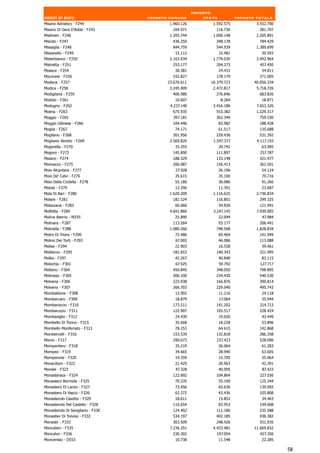 Importo
valori in euro                     Importo comune          stato            Importo totale
Misano Adriatico - F244                    1.960.126          1.592.575             3.552.700
Misano Di Gera D'Adda - F243                164.971            116.736               281.707
Misilmeri - F246                           1.205.744          1.000.148             2.205.891
Misinto - F247                              436.250            348.178               784.429
Missaglia - F248                            844.759            544.939              1.389.699
Missanello - F249                             15.112             15.481                30.593
Misterbianco - F250                        2.163.934          1.779.030             3.942.964
Mistretta - F251                            253.177            204.273               457.450
Moasca - F254                                30.381                24.431             54.811
Moconesi - F256                             192.827            178.179               371.005
Modena - F257                             23.676.611         16.379.723            40.056.334
Modica - F258                              3.245.909          2.472.817             5.718.726
Modigliana - F259                           406.980            276.846               683.826
Modolo - F261                                10.607                 8.264             18.871
Modugno - F262                             4.237.140          3.416.186             7.653.326
Moena - F263                                675.935            553.382              1.229.317
Moggio - F265                               397.181            362.349               759.530
Moggio Udinese - F266                       104.446                83.982            188.428
Moglia - F267                                74.171                61.517            135.688
Mogliano - F268                             301.956            229.436               531.392
Mogliano Veneto - F269                     2.569.820          1.547.373             4.117.193
Mogorella - F270                             33.355                29.741             63.095
Mogoro - F272                               145.890            111.897                257.787
Moiano - F274                               188.329            133.148               321.477
Moimacco - F275                             206.087            156.413               362.501
Moio Alcantara - F277                         27.928               26.196             54.124
Moio De' Calvi - F276                        35.615                35.100             70.716
Moio Della Civitella - F278                  55.180                36.086             91.266
Moiola - F279                                12.296                11.391             23.687
Mola Di Bari - F280                        1.620.209          1.116.625             2.736.834
Molare - F281                               182.524            116.801               299.325
Molazzana - F283                             66.660                54.830            121.491
Molfetta - F284                            4.691.860          3.247.145             7.939.005
Molina Aterno - M255                         25.890                22.094              47.984
Molinara - F287                             113.264                93.177            206.441
Molinella - F288                           1.080.266           748.568              1.828.834
Molini Di Triora - F290                      72.486                69.464            141.949
Molino Dei Torti - F293                      67.002                46.086            113.088
Molise - F294                                22.903                16.558             39.461
Moliterno - F295                            181.653            140.343               321.995
Mollia - F297                                42.267                40.848             83.115
Molochio - F301                               67.925               59.792             127.717
Molteno - F304                              450.845            348.050               798.895
Moltrasio - F305                            306.100            234.430               540.530
Molvena - F306                              223.938            166.876               390.814
Molveno - F307                              266.703            229.040               495.743
Mombaldone - F308                            12.902                11.216             24.118
Mombarcaro - F309                            18.879                17.064             35.944
Mombaroccio - F310                          173.511            141.202               314.713
Mombaruzzo - F311                           122.907            105.517               228.424
Mombasiglio - F312                           24.430                19.020             43.449
Mombello Di Torino - F315                    35.668                18.228             53.896
Mombello Monferrato - F313                   78.253                64.615            142.868
Mombercelli - F316                          153.539            132.818               286.358
Momo - F317                                 290.673            237.423               528.096
Mompantero - F318                            35.219                26.064             61.283
Mompeo - F319                                34.665                28.940             63.605
Momperone - F320                             19.359                15.705             35.064
Monacilioni - F322                           21.429                20.963             42.391
Monale - F323                                 47.328               40.095              87.423
Monasterace - F324                          122.692            104.864               227.556
Monastero Bormida - F325                     70.235                55.109            125.344
Monastero Di Lanzo - F327                    73.456                65.636            139.092
Monastero Di Vasco - F326                    62.372                43.436            105.808
Monasterolo Casotto - F329                   18.611                15.852             34.463
Monasterolo Del Castello - F328             110.654                83.953            194.608
Monasterolo Di Savigliano - F330            124.402            111.186               235.588
Monastier Di Treviso - F332                 534.197            402.185               936.382
Monastir - F333                             303.509            248.426               551.935
Moncalieri - F335                          7.236.351          4.433.481            11.669.832
Moncalvo - F336                             230.302            197.054               427.356
Moncenisio - D553                            10.738                11.548             22.285

                                                                                                58
 