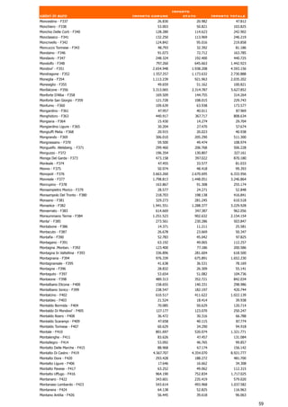 Importo
valori in euro                  Importo comune          stato            Importo totale
Moncestino - F337                         26.830                20.982             47.812
Monchiero - F338                          53.003                50.821            103.825
Monchio Delle Corti - F340               128.280            114.623               242.902
Monclassico - F341                       132.250            113.969               246.219
Moncrivello - F342                       124.842                95.016            219.858
Moncucco Torinese - F343                  48.793                32.392             81.186
Mondaino - F346                           91.073                72.712            163.785
Mondavio - F347                          248.324            192.400               440.725
Mondolfo - F348                          797.260            645.663              1.442.923
Mondovi' - F351                         2.654.948          1.938.208             4.593.156
Mondragone - F352                       1.557.257          1.173.632             2.730.888
Moneglia - F354                         1.113.239           921.963              2.035.202
Monesiglio - F355                         49.659                51.162            100.821
Monfalcone - F356                       3.313.065          2.314.787             5.627.852
Monforte D'Alba - F358                   169.509            144.755               314.264
Monforte San Giorgio - F359              121.728            108.015               229.743
Monfumo - F360                           109.639                63.938            173.577
Mongardino - F361                          47.957               40.011             87.969
Monghidoro - F363                        440.917            367.717               808.634
Mongiana - F364                           15.430                14.274             29.704
Mongiardino Ligure - F365                 30.204                27.470             57.674
Mongiuffi Melia - F368                    20.915                20.023             40.938
Mongrando - F369                         306.010            205.290               511.300
Mongrassano - F370                        59.500                49.474            108.974
Monguelfo .Welsberg. - F371              299.460            206.768               506.228
Monguzzo - F372                          196.354            130.807               327.161
Moniga Del Garda - F373                  473.158            397.022               870.180
Monleale - F374                            47.455               33.577             81.033
Monno - F375                              50.974                48.418             99.393
Monopoli - F376                         3.663.260          2.670.695             6.333.956
Monreale - F377                         1.798.813          1.448.051             3.246.864
Monrupino - F378                         163.867                91.308            255.174
Monsampietro Morico - F379                28.577                24.271             52.848
Monsampolo Del Tronto - F380             218.703            198.138               416.841
Monsano - F381                           329.273            281.245               610.518
Monselice - F382                        1.941.551          1.288.377             3.229.928
Monserrato - F383                         614.669           347.387                962.056
Monsummano Terme - F384                 1.251.523           902.632              2.154.154
Monta' - F385                            273.561            230.286               503.847
Montabone - F386                          14.371                11.211             25.581
Montacuto - F387                          26.678                23.669             50.347
Montafia - F390                           52.783                45.042             97.825
Montagano - F391                          63.192                49.065            112.257
Montagna .Montan. - F392                 123.400                77.186            200.586
Montagna In Valtellina - F393            336.896            281.604               618.500
Montagnana - F394                        976.339            675.891              1.652.230
Montagnareale - F395                      41.638                36.531             78.169
Montagne - F396                           28.832                26.309             55.141
Montaguto - F397                          53.654                51.082            104.736
Montaione - F398                         489.313            352.721               842.034
Montalbano Elicona - F400                158.655            140.331               298.986
Montalbano Jonico - F399                 238.547            182.197                420.744
Montalcino - F402                        610.517            411.622              1.022.139
Montaldeo - F403                          21.524                18.414             39.938
Montaldo Bormida - F404                   70.085                50.629            120.714
Montaldo Di Mondovi' - F405              127.177            123.070               250.247
Montaldo Roero - F408                     36.472                30.316             66.788
Montaldo Scarampi - F409                   47.658               40.115              87.774
Montaldo Torinese - F407                  60.629                34.290             94.918
Montale - F410                           801.697            520.074              1.321.771
Montalenghe - F411                        83.626                47.457            131.084
Montallegro - F414                        53.092                46.765             99.857
Montalto Delle Marche - F415              88.968                67.174            156.142
Montalto Di Castro - F419               4.567.707          4.354.070             8.921.777
Montalto Dora - F420                     293.428            188.272               481.700
Montalto Ligure - F406                     17.646               16.662             34.308
Montalto Pavese - F417                    63.252             49.062                112.315
Montalto Uffugo - F416                   964.190            752.834              1.717.025
Montanaro - F422                         343.601            235.419               579.020
Montanaso Lombardo - F423                543.614            493.968              1.037.582
Montanera - F424                          64.138                52.825            116.963
Montano Antilia - F426                    56.445                39.618             96.063

                                                                                             59
 