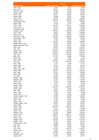 Importo
valori in euro                Importo comune          stato            Importo totale
Arsita - A445                           25.911                16.173             42.084
Arsoli - A446                          106.441                62.476            168.917
Arta Terme - A447                      172.858            150.510               323.368
Artegna - A448                         170.100            114.593               284.692
Artena - A449                          556.579            358.298               914.877
Artogne - A451                         402.948            334.732               737.680
Arvier - A452                          108.052             80.335               188.387
Arzachena - A453                      4.578.214          4.091.092             8.669.306
Arzago D'Adda - A440                   161.773            121.028               282.802
Arzana - A454                            57.128               31.534             88.662
Arzano - A455                         1.579.221          1.397.311             2.976.531
Arzene - A456                          141.759                96.106            237.865
Arzergrande - A458                     288.375            199.624               487.999
Arzignano - A459                      3.090.795          2.105.186             5.195.981
Ascea - A460                           590.774            495.074              1.085.848
Asciano - A461                         745.803            425.084              1.170.887
Ascoli Piceno - A462                  3.509.196          2.534.206             6.043.402
Ascoli Satriano - A463                 406.521            290.664               697.186
Ascrea - A464                           23.259                23.002             46.260
Asiago - A465                         1.065.306           999.249              2.064.555
Asigliano Veneto - A467                107.031                88.679            195.710
Asigliano Vercellese - A466            183.670            152.412               336.082
Asola - A470                           885.323            726.368              1.611.691
Asolo - A471                          1.224.963           778.138              2.003.101
Assago - A473                         1.636.254          1.626.498             3.262.753
Assemini - A474                       1.345.212          1.074.354             2.419.565
Assisi - A475                         3.536.039          2.327.489             5.863.527
Asso - A476                            351.191            222.666               573.858
Assolo - A477                           12.242                 8.950             21.192
Assoro - A478                          228.537            199.480               428.017
Asti - A479                           5.121.395          4.106.760             9.228.155
Asuni - A480                            12.773                10.942             23.715
Ateleta - A481                         127.924            107.393               235.318
Atella - A482                          223.483            175.754               399.237
Atena Lucana - A484                    231.274            188.197               419.471
Atessa - A485                         1.457.035          1.173.298             2.630.334
Atina - A486                           337.415            246.575               583.990
Atrani - A487                           55.994             46.305               102.298
Atri - A488                            575.481            407.541               983.022
Atripalda - A489                       674.065            483.884              1.157.949
Attigliano - A490                      122.169            105.747               227.916
Attimis - A491                          96.760                71.886            168.646
Atzara - A492                           22.173                36.237             58.410
Auditore - A493                          87.362               72.395            159.758
Augusta - A494                        3.425.242          2.804.013             6.229.255
Auletta - A495                          76.051                64.304            140.355
Aulla - A496                           938.522            657.180              1.595.702
Aurano - A497                           23.628                22.871             46.498
Aurigo - A499                           12.589                13.810             26.398
Auronzo Di Cadore - A501               767.950            690.088              1.458.038
Ausonia - A502                         114.187                89.019            203.206
Austis - A503                           17.194             15.552                32.746
Avegno - A506                          207.653            155.247               362.901
Avelengo .Hafling. - A507              152.919            122.954               275.872
Avella - A508                          279.765            198.657               478.422
Avellino - A509                       4.500.242          2.854.274             7.354.516
Averara - A511                          24.037                22.461             46.498
Aversa - A512                         3.152.498          2.154.114             5.306.612
Avetrana - A514                        515.181            356.985               872.166
Avezzano - A515                       3.399.750          2.283.332             5.683.081
Aviano - A516                         1.444.171          1.066.611             2.510.782
Aviatico - A517                        181.978            171.877               353.855
Avigliana - A518                      1.342.639           833.334              2.175.972
Avigliano - A519                       372.504            294.947               667.451
Avigliano Umbro - M258                 175.968            144.407               320.375
Avio - A520                            269.057            227.670               496.727
Avise - A521                             40.875             38.983                79.858
Avola - A522                          1.774.218          1.250.119             3.024.337
Avolasca - A523                         28.434                22.219             50.653
Ayas - A094                           1.122.995          1.097.918             2.220.913
Aymavilles - A108                      221.213            159.604               380.817
Azeglio - A525                         125.901                85.614            211.515

                                                                                           6
 