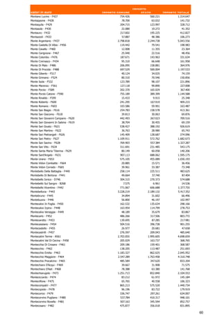 Importo
valori in euro                        Importo comune          stato            Importo totale
Montano Lucino - F427                          754.426            560.221              1.314.647
Montappone - F428                               78.700                63.032            141.732
Montaquila - F429                              204.715            123.997               328.712
Montasola - F430                                22.080                19.272             41.352
Montauro - F432                                217.602            195.225               412.827
Montazzoli - F433                                57.887             48.386               106.273
Monte Argentario - F437                       2.798.818          2.244.738             5.043.556
Monte Castello Di Vibio - F456                 119.442                79.541            198.983
Monte Cavallo - F460                            12.008                11.355             23.364
Monte Cerignone - F467                          25.940                22.516             48.456
Monte Colombo - F476                           187.671            143.963               331.634
Monte Cremasco - F434                           95.310                66.648            161.958
Monte Di Malo - F486                           206.095            158.881               364.976
Monte Di Procida - F488                        697.529            500.004              1.197.533
Monte Giberto - F517                            40.124                34.035             74.159
Monte Grimano - F524                            80.310                70.546            150.856
Monte Isola - F532                             123.789                98.107            221.896
Monte Marenzo - F561                           127.118                99.890            227.008
Monte Porzio - F589                            202.370            165.029               367.400
Monte Porzio Catone - F590                     755.189            389.399              1.144.588
Monte Rinaldo - F599                            15.433                 9.915             25.348
Monte Roberto - F600                           241.295            167.919               409.215
Monte Romano - F603                            103.586                59.901            163.487
Monte San Biagio - F616                        254.783            158.578               413.361
Monte San Giacomo - F618                        39.813                30.063             69.876
Monte San Giovanni Campano - F620              442.493            267.023               709.516
Monte San Giovanni In Sabina - F619             38.704                30.455             69.159
Monte San Giusto - F621                        538.427            388.192               926.619
Monte San Martino - F622                        36.763                28.980             65.743
Monte San Pietrangeli - F626                   145.409            128.687               274.096
Monte San Pietro - F627                       1.109.911           572.762              1.682.673
Monte San Savino - F628                        769.903            557.384              1.327.287
Monte San Vito - F634                          311.691            231.485               543.175
Monte Santa Maria Tiberina - F629               80.149                60.058            140.206
Monte Sant'Angelo - F631                       907.113            688.062              1.595.175
Monte Urano - F653                             575.105            455.089              1.030.193
Monte Vidon Combatte - F664                     20.885                15.571             36.456
Monte Vidon Corrado - F665                      39.961                33.387             73.348
Montebello Della Battaglia - F440              258.114            225.511               483.625
Montebello Di Bertona - F441                    49.664                37.740             87.404
Montebello Ionico - D746                       304.315            270.373               574.688
Montebello Sul Sangro - B268                      7.575                6.961             14.536
Montebello Vicentino - F442                    771.067            606.688              1.377.755
Montebelluna - F443                           3.228.219          2.189.132             5.417.352
Montebruno - F445                               34.894                31.602             66.496
Montebuono - F446                               56.800                46.197            102.997
Montecalvo In Foglia - F450                    162.532            135.634               298.166
Montecalvo Irpino - F448                       163.954            114.799               278.753
Montecalvo Versiggia - F449                     48.189                35.679             83.867
Montecarlo - F452                              486.266            317.506               803.772
Montecarotto - F453                            130.695                87.285            217.981
Montecassiano - F454                           504.516            396.738               901.255
Montecastello - F455                            26.977             20.681                47.658
Montecastrilli - F457                          276.597            209.043               485.640
Montecatini Terme - A561                      2.703.055          1.995.605             4.698.659
Montecatini Val Di Cecina - F458               205.029            163.737               368.765
Montecchia Di Crosara - F461                   209.186            159.401               368.587
Montecchio - F462                              138.205            113.487               251.693
Montecchio Emilia - F463                      1.183.327           862.625              2.045.952
Montecchio Maggiore - F464                    2.547.289          1.763.458             4.310.748
Montecchio Precalcino - F465                   485.584            347.620               833.204
Montechiaro D'Acqui - F469                      39.667                31.908             71.575
Montechiaro D'Asti - F468                       78.388                63.380            141.768
Montechiarugolo - F473                        1.251.713           852.840              2.104.553
Monteciccardo - F474                            83.212                61.972            145.184
Montecilfone - F475                             65.765                40.558            106.323
Montecompatri - F477                           865.213            575.520              1.440.734
Montecopiolo - F478                             96.196             83.722                179.919
Montecorice - F479                             336.747            297.261               634.007
Montecorvino Pugliano - F480                   537.784            410.317               948.101
Montecorvino Rovella - F481                    507.163            345.594               852.757
Montecosaro - F482                             475.877            356.018               831.895

                                                                                                   60
 