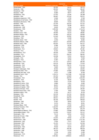 Importo
valori in euro                       Importo comune          stato            Importo totale
Montecrestese - F483                          105.399                82.372            187.772
Montecreto - F484                             204.954            181.313               386.267
Montedinove - F487                             22.031                18.835             40.866
Montedoro - F489                               55.804                48.977            104.781
Montefalcione - F491                          115.342                81.046            196.388
Montefalco - F492                             356.407            237.163               593.571
Montefalcone Appennino - F493                  19.406             17.783                37.189
Montefalcone Di Val Fortore - F494             96.797                83.807            180.605
Montefalcone Nel Sannio - F495                 68.058                57.255            125.314
Montefano - F496                              232.794            182.533               415.327
Montefelcino - F497                           128.630                99.598            228.227
Monteferrante - F498                           28.649                27.366             56.014
Montefiascone - F499                         1.050.458           665.818              1.716.276
Montefino - F500                               55.466                43.424             98.890
Montefiore Conca - F502                       106.585                82.216            188.801
Montefiore Dell'Aso - F501                    145.483            105.319               250.802
Montefiorino - F503                           219.564            187.092               406.656
Monteflavio - F504                             70.017                53.638            123.655
Monteforte Cilento - F507                      16.930                11.153             28.083
Monteforte D'Alpone - F508                    520.017            354.493               874.510
Monteforte Irpino - F506                      620.293            371.224               991.517
Montefortino - F509                             67.086               60.184            127.269
Montefranco - F510                             53.710                43.042             96.752
Montefredane - F511                           158.822            132.859               291.681
Montefusco - F512                              52.165                44.554             96.718
Montegabbione - F513                          100.344                77.586            177.931
Montegalda - F514                             333.777            256.214               589.991
Montegaldella - F515                          140.788                97.447            238.235
Montegallo - F516                              35.941                34.625             70.566
Montegioco - F518                              25.487                16.763             42.251
Montegiordano - F519                          151.153            134.413               285.566
Montegiorgio - F520                           419.219            357.803               777.022
Montegranaro - F522                           940.370            778.775              1.719.146
Montegridolfo - F523                           78.609                57.556            136.164
Montegrino Valtravaglia - F526                 83.035                73.017            156.052
Montegrosso D'Asti - F527                     176.085            147.805               323.890
Montegrosso Pian Latte - F528                   14.727             11.980                26.706
Montegrotto Terme - F529                     1.754.713          1.217.585             2.972.298
Monteiasi - F531                              245.764            194.804               440.568
Montelabbate - F533                           573.980            469.479              1.043.459
Montelanico - F534                             62.336                48.030            110.366
Montelapiano - F535                            28.305                27.104             55.410
Monteleone Di Fermo - F536                     18.084                14.521             32.605
Monteleone Di Puglia - F538                    86.872                77.807            164.679
Monteleone Di Spoleto - F540                   90.554                80.993            171.547
Monteleone D'Orvieto - F543                   115.334                84.453            199.787
Monteleone Rocca Doria - F542                  11.836                 8.081             19.918
Monteleone Sabino - F541                       51.543                44.177             95.720
Montelepre - F544                             232.749            197.743               430.492
Montelibretti - F545                          350.362            247.082               597.444
Montella - F546                               369.321            260.210               629.531
Montello - F547                               302.420            246.234               548.653
Montelongo - F548                              35.287             28.487                63.773
Montelparo - F549                              32.274                26.017             58.291
Montelupo Albese - F550                        26.220                22.304             48.523
Montelupo Fiorentino - F551                  1.166.245           733.879              1.900.124
Montelupone - F552                            325.996            265.377               591.374
Montemaggiore Al Metauro - F555               174.865            129.680               304.544
Montemaggiore Belsito - F553                  114.930            110.207               225.137
Montemagno - F556                              79.115                69.922            149.037
Montemale Di Cuneo - F558                       6.689                 6.646             13.335
Montemarano - F559                            116.935                94.462            211.397
Montemarciano - F560                          808.824            502.939              1.311.763
Montemarzino - F562                             37.026               27.217             64.243
Montemesola - F563                            141.433            111.114               252.546
Montemezzo - F564                              34.593                31.417             66.010
Montemignaio - F565                            94.818             87.219               182.037
Montemiletto - F566                           285.333            205.196               490.529
Montemilone - F568                             46.370                41.520             87.890
Montemitro - F569                               17.338               14.561             31.899
Montemonaco - F570                             48.611                45.655             94.266
Montemurlo - F572                            2.301.582          1.698.061             3.999.643

                                                                                                  61
 