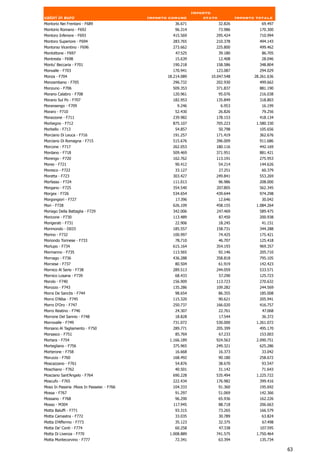 Importo
valori in euro                               Importo comune          stato            Importo totale
Montorio Nei Frentani - F689                           36.671                32.826             69.497
Montorio Romano - F692                                 96.314                73.986            170.300
Montoro Inferiore - F693                              415.569            295.424               710.994
Montoro Superiore - F694                              283.765            210.378               494.143
Montorso Vicentino - F696                             273.662            225.800               499.462
Montottone - F697                                      47.525                39.180             86.705
Montresta - F698                                       15.639                12.408             28.046
Montu' Beccaria - F701                                190.218            158.586               348.804
Monvalle - F703                                       170.941            123.087               294.029
Monza - F704                                        18.214.089         10.047.548            28.261.636
Monzambano - F705                                     296.732            202.930               499.662
Monzuno - F706                                        509.353            371.837               881.190
Morano Calabro - F708                                 120.961                95.076            216.038
Morano Sul Po - F707                                  182.953            135.849               318.803
Moransengo - F709                                       9.246                 6.953             16.199
Moraro - F710                                          52.430                26.826             79.256
Morazzone - F711                                      239.982            178.153               418.134
Morbegno - F712                                       875.107            705.223              1.580.330
Morbello - F713                                        54.857                50.798            105.656
Morciano Di Leuca - F716                              191.257            171.419               362.676
Morciano Di Romagna - F715                            515.676            396.009               911.686
Morcone - F717                                        262.053            180.116               442.169
Mordano - F718                                        509.469            371.951               881.421
Morengo - F720                                        162.762            113.191               275.953
Mores - F721                                           90.412                54.214            144.626
Moresco - F722                                         33.127                27.251             60.379
Moretta - F723                                        303.427            249.841               553.269
Morfasso - F724                                       111.013                96.986            208.000
Morgano - F725                                        354.540            207.805               562.345
Morgex - F726                                         534.654            439.644               974.298
Morgongiori - F727                                      17.396               12.646             30.042
Mori - F728                                           626.109            458.155              1.084.264
Moriago Della Battaglia - F729                        342.006            247.469               589.475
Moricone - F730                                       113.489                87.450            200.938
Morigerati - F731                                      22.906                18.245             41.151
Morimondo - D033                                      185.557            158.731               344.288
Morino - F732                                         100.997                74.425            175.421
Moriondo Torinese - F733                               78.710                46.707            125.418
Morlupo - F734                                        615.164            354.193               969.357
Mormanno - F735                                       113.565                92.146            205.710
Mornago - F736                                        436.288            358.818               795.105
Mornese - F737                                         80.504                61.919            142.423
Mornico Al Serio - F738                               289.513            244.059               533.571
Mornico Losana - F739                                  68.433                57.290            125.723
Morolo - F740                                         156.909            113.723               270.632
Morozzo - F743                                        135.286            109.282               244.569
Morra De Sanctis - F744                                98.654                86.355            185.008
Morro D'Alba - F745                                   115.320                90.621            205.941
Morro D'Oro - F747                                    250.737            166.020               416.757
Morro Reatino - F746                                   24.307                22.761              47.068
Morrone Del Sannio - F748                              18.828                17.544             36.372
Morrovalle - F749                                     731.072            530.000              1.261.072
Morsano Al Tagliamento - F750                         289.771            205.399                495.170
Morsasco - F751                                        85.769                67.233            153.003
Mortara - F754                                       1.166.189           924.563              2.090.751
Mortegliano - F756                                    375.965            249.321               625.286
Morterone - F758                                       16.668                16.373             33.042
Moruzzo - F760                                        168.492                90.180            258.672
Moscazzano - F761                                      54.876                38.670             93.547
Moschiano - F762                                       40.501                31.142             71.643
Mosciano Sant'Angelo - F764                           690.228            535.494              1.225.722
Moscufo - F765                                        222.434            176.982               399.416
Moso In Passiria .Moos In Passeier. - F766            104.333                91.360            195.692
Mossa - F767                                           91.297                51.069            142.366
Mossano - F768                                         96.290                65.936            162.226
Mosso - M304                                          117.945                88.718            206.663
Motta Baluffi - F771                                   93.315                73.265            166.579
Motta Camastra - F772                                  33.035                30.789             63.824
Motta D'Affermo - F773                                 35.123                32.375              67.498
Motta De' Conti - F774                                 60.258                47.338            107.595
Motta Di Livenza - F770                              1.008.889           741.575              1.750.464
Motta Montecorvino - F777                              72.341                63.394            135.734

                                                                                                          63
 