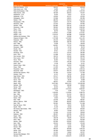 Importo
valori in euro                     Importo comune          stato            Importo totale
Motta San Giovanni - F779                   338.322            290.696               629.018
Motta Santa Lucia - F780                     16.995                14.182             31.177
Motta Sant'Anastasia - F781                 731.995            625.548              1.357.544
Motta Visconti - F783                       467.594            285.053               752.647
Mottafollone - F775                          36.295                25.815             62.110
Mottalciata - F776                          120.654            101.371               222.025
Motteggiana - B012                          153.068            128.921               281.990
Mottola - F784                              689.705            524.914              1.214.619
Mozzagrogna - F785                          218.875            176.774               395.650
Mozzanica - F786                            273.542            205.941               479.483
Mozzate - F788                              835.884            558.316              1.394.199
Mozzecane - F789                            599.403            496.148              1.095.550
Mozzo - F791                                643.265            385.527              1.028.792
Muccia - F793                                80.759                67.540            148.300
Muggia - F795                              1.378.941           772.880              2.151.821
Muggio' - F797                             1.578.742           987.088              2.565.830
Mugnano Del Cardinale - F798                195.721            154.006               349.726
Mugnano Di Napoli - F799                   1.737.508          1.273.845             3.011.353
Mulazzano - F801                            254.334            190.082               444.416
Mulazzo - F802                              240.568            186.758                427.326
Mura - F806                                  76.508                72.141            148.649
Muravera - F808                             824.851            731.719              1.556.569
Murazzano - F809                             51.746                47.733             99.479
Murello - F811                               84.748                71.145            155.893
Murialdo - F813                               87.421               67.745            155.166
Murisengo - F814                            170.722            125.762               296.484
Murlo - F815                                215.088            141.817               356.905
Muro Leccese - F816                         160.743            130.162               290.905
Muro Lucano - F817                          181.383            144.738               326.120
Muros - F818                                 66.302                53.242            119.544
Muscoline - F820                            177.042            140.108                317.150
Musei - F822                                  37.228               24.303             61.531
Musile Di Piave - F826                      621.163            454.919              1.076.082
Musso - F828                                113.395                77.532            190.927
Mussolente - F829                           852.067            555.149              1.407.216
Mussomeli - F830                            578.477            444.779              1.023.256
Muzzana Del Turgnano - F832                 191.404            125.992                317.396
Muzzano - F833                               61.747             34.519                 96.266
Nago-Torbole - F835                         433.517            358.786               792.303
Nalles .Nals. - F836                        215.153            129.230               344.382
Nanno - F837                                 55.513                38.295             93.808
Nanto - F838                                208.341            143.095               351.436
Napoli - F839                             74.672.983         48.612.075           123.285.058
Narbolia - F840                             120.257            108.408               228.665
Narcao - F841                                84.444                58.521            142.965
Nardo' - F842                              3.168.034          2.515.023             5.683.057
Nardodipace - F843                             7.739                6.384              14.123
Narni - F844                               1.430.659          1.154.065             2.584.724
Naro - F845                                 373.655            312.524               686.179
Narzole - F846                              273.962            220.356               494.318
Nasino - F847                                19.954                15.979             35.934
Naso - F848                                 218.709            187.358                406.067
Naturno .Naturns. - F849                    733.887            466.987              1.200.874
Nave - F851                                 502.602            409.007               911.608
Nave San Rocco - F853                        51.931                30.653             82.585
Navelli - F852                               41.109                35.564             76.672
Naz Sciaves .Natz Schabs. - F856            373.115            253.578               626.693
Nazzano - F857                               96.902                65.469            162.371
Ne - F858                                   123.466            115.393               238.859
Nebbiuno - F859                             285.957            220.496               506.453
Negrar - F861                              1.383.597           860.155              2.243.752
Neirone - F862                              108.738                96.695            205.433
Neive - F863                                250.138            212.926               463.064
Nembro - F864                               823.909            618.962              1.442.871
Nemi - F865                                 220.242            149.962               370.204
Nemoli - F866                                 37.238               31.401             68.639
Neoneli - F867                               28.355             18.934                 47.289
Nepi - F868                                 909.536            587.699              1.497.235
Nereto - F870                               302.460            240.879               543.338
Nerola - F871                               121.393                85.864             207.257
Nervesa Della Battaglia - F872              649.443            457.400              1.106.843
Nerviano - F874                            1.373.026          1.026.074             2.399.100

                                                                                                64
 