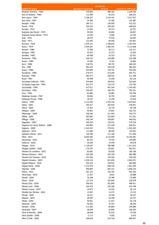Importo
valori in euro                     Importo comune          stato            Importo totale
Noventa Vicentina - F964                    739.004            489.182              1.228.186
Novi Di Modena - F966                       112.999                95.333            208.332
Novi Ligure - F965                         3.198.267          2.319.191             5.517.457
Novi Velia - F967                            94.506                51.482            145.987
Noviglio - F968                             284.712            149.040               433.752
Novoli - F970                               354.553            294.263               648.816
Nucetto - F972                               27.643             24.714                52.357
Nughedu San Nicolo' - F975                   39.204                26.802             66.007
Nughedu Santa Vittoria - F974                14.645                 9.064             23.709
Nule - F976                                  38.453                27.030             65.483
Nulvi - F977                                123.445                84.456            207.901
Numana - F978                              1.259.141          1.108.835             2.367.976
Nuoro - F979                               2.549.207          1.566.761             4.115.968
Nurachi - F980                               72.206                50.111            122.317
Nuragus - F981                               45.932                27.573             73.505
Nurallao - F982                              40.368                22.333             62.701
Nuraminis - F983                            166.510            144.089               310.598
Nureci - F985                                10.583                 9.102             19.685
Nurri - F986                                118.792                89.753            208.545
Nus - F987                                  282.625            199.578               482.203
Nusco - F988                                244.805            194.752               439.556
Nuvolento - F989                            279.477            214.244               493.721
Nuvolera - F990                             282.273            228.925               511.198
Nuxis - F991                                 50.498                31.628             82.126
Occhieppo Inferiore - F992                  334.840            190.816               525.656
Occhieppo Superiore - F993                  241.577            133.179               374.756
Occhiobello - F994                          677.911            491.544              1.169.455
Occimiano - F995                            194.597            160.754               355.351
Ocre - F996                                  83.885                55.882            139.768
Odalengo Grande - F997                       36.850                30.755              67.605
Odalengo Piccolo - F998                      18.767                13.258             32.026
Oderzo - F999                              2.172.505          1.453.156             3.625.662
Odolo - G001                                295.017            283.924               578.941
Ofena - G002                                 33.422                25.726             59.148
Offagna - G003                               94.891                67.841            162.733
Offanengo - G004                            430.783            311.954               742.737
Offida - G005                               283.687            233.604               517.291
Offlaga - G006                              246.144            199.867               446.010
Oggebbio - G007                             149.293            129.932               279.226
Oggiona Con Santo Stefano - G008            354.803            271.228               626.031
Oggiono - G009                             1.165.453           779.931              1.945.383
Oglianico - G010                            111.684                86.009            197.693
Ogliastro Cilento - G011                    150.786            121.160               271.946
Olbia - G015                               8.050.282          6.110.099            14.160.381
Olcenengo - G016                             84.922                74.763            159.685
Oldenico - G018                              20.630                19.449             40.078
Oleggio - G019                             1.130.647           780.988              1.911.635
Oleggio Castello - G020                     170.270            110.801               281.071
Olevano Di Lomellina - G021                  83.081                83.026            166.108
Olevano Romano - G022                       332.290            234.199               566.488
Olevano Sul Tusciano - G023                 191.956            144.594               336.550
Olgiate Comasco - G025                     1.240.216           821.856              2.062.072
Olgiate Molgora - G026                       556.254           330.832                887.086
Olgiate Olona - G028                       1.132.970           828.329              1.961.299
Olginate - G030                             940.895            665.331              1.606.226
Oliena - G031                               261.125            142.205               403.330
Oliva Gessi - G032                           11.267                 8.821             20.088
Olivadi - G034                               36.708                33.780             70.489
Oliveri - G036                              117.314            103.664               220.978
Oliveto Citra - G039                        296.562            201.849               498.411
Oliveto Lario - G040                        226.479            193.268               419.748
Oliveto Lucano - G037                        19.873                16.252             36.124
Olivetta San Michele - G041                  13.947                13.273              27.219
Olivola - G042                               16.221                14.106             30.327
Ollastra - G043                              38.459                25.299             63.757
Ollolai - G044                               40.461                21.657             62.118
Ollomont - G045                              50.592                47.707             98.299
Olmedo - G046                               113.282                85.804            199.086
Olmeneta - G047                              58.099                42.840            100.939
Olmo Al Brembo - G049                        38.648                35.910             74.558
Olmo Gentile - G048                           5.113                 4.505              9.619
Oltre Il Colle - G050                       248.618            232.318               480.937

                                                                                                66
 