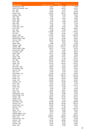 Importo
valori in euro                  Importo comune          stato            Importo totale
Oltressenda Alta - G054                   22.635                21.425             44.060
Oltrona Di San Mamette - G056            157.928            105.423               263.351
Olzai - G058                              25.322                14.437             39.759
Ome - G061                               152.087            132.071               284.158
Omegna - G062                           1.133.852           850.116              1.983.968
Omignano - G063                           68.294                47.329            115.623
Onani - G064                               9.074                 3.911             12.986
Onano - G065                              61.790                48.233            110.023
Oncino - G066                              9.180                 9.240             18.420
Oneta - G068                              65.255                60.366            125.621
Onifai - G070                             16.433                 9.706             26.139
Oniferi - G071                            12.589                 7.435             20.024
Ono San Pietro - G074                     40.099                36.299             76.398
Onore - G075                             201.105            185.247               386.352
Onzo - G076                                17.086               12.885             29.971
Opera - G078                            1.330.680           915.131              2.245.811
Opi - G079                                29.842                27.663             57.505
Oppeano - G080                          1.117.981           965.421              2.083.402
Oppido Lucano - G081                     113.322                89.911            203.233
Oppido Mamertina - G082                  134.518            113.904               248.422
Ora .Auer. - G083                        401.591            282.781               684.372
Orani - G084                               87.241               58.246            145.487
Oratino - G086                            73.866                43.744            117.609
Orbassano - G087                        2.420.119          1.554.445             3.974.564
Orbetello - G088                        2.692.661          1.951.273             4.643.935
Orciano Di Pesaro - G089                 146.357            110.367               256.724
Orciano Pisano - G090                     63.195                41.948            105.142
Orco Feglino - D522                       94.075                66.247            160.322
Ordona - M266                            252.437            231.868               484.305
Orero - G093                              51.055                47.855             98.910
Orgiano - G095                           256.005            173.616               429.621
Orgosolo - G097                          133.224                71.945            205.170
Oria - G098                              859.547            656.756              1.516.302
Oricola - G102                           215.762            207.237               422.999
Origgio - G103                           961.740            816.361              1.778.101
Orino - G105                              62.160                47.021            109.180
Orio Al Serio - G108                     420.407            416.049               836.457
Orio Canavese - G109                      69.055             46.413               115.467
Orio Litta - G107                        117.328                95.544            212.872
Oriolo - G110                              67.043               57.303            124.346
Oriolo Romano - G111                     274.189            163.461               437.650
Oristano - G113                         2.666.842          1.803.279             4.470.120
Ormea - G114                             211.356            195.243               406.599
Ormelle - G115                           362.560            270.924               633.484
Ornago - G116                            341.887            270.514               612.401
Ornavasso - G117                         250.634            203.708               454.342
Ornica - G118                             24.102                23.822             47.924
Orosei - G119                            634.765            522.447              1.157.212
Orotelli - G120                           49.215                22.900             72.115
Orria - G121                               37.335               31.769             69.104
Orroli - G122                             90.936                58.677            149.613
Orsago - G123                            336.851            219.841               556.692
Orsara Bormida - G124                     46.546             36.886                83.432
Orsara Di Puglia - G125                  170.956            130.531               301.487
Orsenigo - G126                          349.791            251.682               601.473
Orsogna - G128                           208.803            151.273               360.076
Orsomarso - G129                           37.026               32.630             69.656
Orta Di Atella - G130                    865.289            723.259              1.588.548
Orta Nova - G131                         834.458            627.696              1.462.154
Orta San Giulio - G134                   244.460            201.087               445.547
Ortacesus - G133                          29.922                21.360             51.282
Orte - G135                              638.514            422.758              1.061.272
Ortelle - G136                            88.218                78.484            166.702
Ortezzano - G137                          40.997                34.804             75.801
Ortignano Raggiolo - G139                 93.177                73.134            166.311
Ortisei .St Ulrich. - G140              1.001.841           758.569              1.760.410
Ortona - G141                           2.058.327          1.485.627             3.543.954
Ortona Dei Marsi - G142                    77.454             70.104               147.558
Ortonovo - G143                          765.345            458.984              1.224.329
Ortovero - G144                          132.706                95.248            227.955
Ortucchio - G145                         115.748                95.120            210.867
Ortueri - G146                            49.653                34.038             83.691

                                                                                             67
 