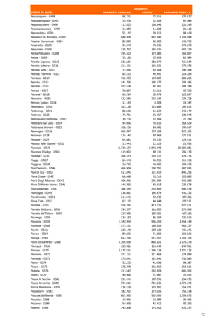 Importo
valori in euro                   Importo comune          stato            Importo totale
Pescopagano - G496                         96.711                73.916            170.627
Pescopennataro - G497                      35.476                32.508              67.984
Pescorocchiano - G498                     117.823            108.346               226.169
Pescosansonesco - G499                     13.289                11.823             25.112
Pescosolido - G500                         55.117                39.312             94.429
Pessano Con Bornago - G502                640.508            465.586              1.106.094
Pessina Cremonese - G504                   82.889             62.903                145.792
Pessinetto - G505                          91.343                78.935            170.278
Petacciato - G506                         236.703            166.026               402.729
Petilia Policastro - G508                 195.423            173.383               368.807
Petina - G509                              35.126                27.858             62.984
Petralia Soprana - G510                   232.561            183.974               416.534
Petralia Sottana - G511                   211.331            166.821               378.152
Petrella Salto - G513                      72.896                67.268            140.164
Petrella Tifernina - G512                  64.213                49.991            114.204
Petriano - G514                           152.493            127.802               280.295
Petriolo - G515                           141.709            106.577               248.286
Petritoli - G516                          102.628                85.561            188.189
Petrizzi - G517                            36.087                31.613              67.700
Petrona' - G518                            65.724                56.973            122.697
Petrosino - M281                          422.586            302.142               724.728
Petruro Irpino - G519                      11.143                 8.204             19.347
Pettenasco - G520                         163.128            123.884               287.012
Pettinengo - G521                          80.610                61.534            142.144
Pettineo - G522                            75.791                55.157            130.948
Pettoranello Del Molise - G523             39.230                32.569             71.799
Pettorano Sul Gizio - G524                 94.096                70.833            164.929
Pettorazza Grimani - G525                 106.136                84.481            190.617
Peveragno - G526                          465.097            357.108               822.205
Pezzana - G528                            124.142                97.869            222.011
Pezzaze - G529                             65.681                59.230            124.912
Pezzolo Valle Uzzone - G532                13.443                12.510             25.953
Piacenza - G535                         11.739.634          8.843.048            20.582.681
Piacenza D'Adige - G534                   119.002                87.131            206.133
Piadena - G536                            268.553            210.222               478.776
Piagge - G537                              64.943                46.255            111.198
Piaggine - G538                            53.755             46.402               100.158
Pian Camuno - G546                        468.904            398.791               867.695
Pian Di Sco - G552                        513.845            331.410               845.256
Piana Crixia - G542                        68.668                55.215            123.883
Piana Degli Albanesi - G543               300.396            245.294               545.689
Piana Di Monte Verna - G541               144.760                93.918            238.678
Piancastagnaio - G547                     386.549            259.869               646.419
Piancogno - G549                          238.861            196.474               435.335
Piandimeleto - G551                       114.946                92.439            207.386
Piane Crati - G553                         63.172                44.348            107.521
Pianella - G555                           558.795            413.726               972.521
Pianello Del Lario - G556                 154.357            116.203               270.560
Pianello Val Tidone - G557                237.985            189.201               427.186
Pianengo - G558                           134.153                86.659            220.812
Pianezza - G559                          1.547.490           906.659              2.454.149
Pianezze - G560                           272.511            190.826               463.337
Pianfei - G561                            229.148            207.128               436.276
Pianico - G564                             89.832                71.003            160.836
Pianiga - G565                            652.296            551.057              1.203.353
Piano Di Sorrento - G568                 1.309.858           860.421              2.170.279
Pianopoli - D546                          128.921            116.040               244.961
Pianoro - G570                           2.175.011          1.396.124             3.571.135
Piansano - G571                           152.231            121.868               274.099
Piantedo - G572                           178.041            161.042               339.083
Piario - G574                              53.270                41.096             94.367
Piasco - G575                             138.348            116.463               254.811
Piateda - G576                            313.647            292.858               606.505
Piatto - G577                              44.466                31.987             76.452
Piazza Al Serchio - G582                  151.441            107.291               258.732
Piazza Armerina - G580                    994.011            781.336              1.775.348
Piazza Brembana - G579                    136.579            118.392               254.971
Piazzatorre - G583                        182.702            173.026               355.728
Piazzola Sul Brenta - G587                801.983            502.090              1.304.073
Piazzolo - G588                            19.996                18.489             38.486
Picciano - G589                            54.890                42.412              97.303
Picerno - G590                            247.808            175.450               423.257

                                                                                              72
 