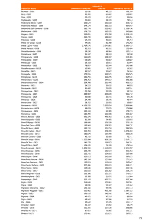 Importo
valori in euro                  Importo comune          stato            Importo totale
Picinisco - G591                          61.026                48.233            109.259
Pico - G592                               92.205                61.602            153.807
Piea - G593                               22.229                17.427             39.656
Piedicavallo - G594                       40.065                38.449             78.514
Piedimonte Etneo - G597                  193.524            165.618               359.142
Piedimonte Matese - G596                 574.124            383.723                957.847
Piedimonte San Germano - G598            582.774            525.662              1.108.436
Piedimulera - G600                       178.733            163.935               342.668
Piegaro - G601                           553.091            475.358              1.028.449
Pienza - G602                            295.739            188.022               483.761
Pieranica - G603                          54.723                40.031             94.754
Pietra De' Giorgi - G612                  94.585                81.708            176.292
Pietra Ligure - G605                    2.734.576          2.347.861             5.082.437
Pietra Marazzi - G619                     82.253                43.151            125.404
Pietrabbondante - G606                    58.230                48.984            107.214
Pietrabruna - G607                        31.187                28.343             59.530
Pietracamela - G608                      161.028            158.337               319.365
Pietracatella - G609                      58.020                55.667            113.687
Pietracupa - G610                         19.183                16.811             35.994
Pietradefusi - G611                       78.857                62.544            141.400
Pietraferrazzana - G613                   10.005                 6.257             16.262
Pietrafitta - G615                        42.557                33.627             76.184
Pietragalla - G616                       174.955            150.571               325.525
Pietralunga - G618                       151.755            112.776               264.531
Pietramelara - G620                      248.763            144.617               393.380
Pietramontecorvino - G604                254.708            201.445               456.153
Pietranico - G621                         24.223                20.632             44.855
Pietrapaola - G622                        81.482                72.070            153.551
Pietrapertosa - G623                      25.358                23.976             49.334
Pietraperzia - G624                      282.907            223.839               506.747
Pietraporzio - G625                       32.038                25.141             57.178
Pietraroja - G626                         24.349                19.145             43.494
Pietrarubbia - G627                       28.752                25.055             53.807
Pietrasanta - G628                      4.106.252          3.202.834             7.309.086
Pietrastornina - G629                     98.833                77.035            175.868
Pietravairano - G630                     104.410                69.309            173.719
Pietrelcina - G631                       189.709            132.598                322.307
Pieve A Nievole - G636                   691.379            490.763              1.182.142
Pieve Albignola - G635                    81.289                74.405            155.693
Pieve D'Alpago - G638                    198.600            176.528               375.128
Pieve Del Cairo - G639                   150.969            138.763               289.732
Pieve Di Bono - G641                     155.193            131.734               286.926
Pieve Di Cadore - G642                   599.704            478.499              1.078.203
Pieve Di Cento - G643                    182.879            107.799               290.678
Pieve Di Coriano - G633                   40.142                35.569             75.711
Pieve Di Soligo - G645                  1.307.894           909.228              2.217.122
Pieve Di Teco - G632                     140.278            126.073               266.351
Pieve D'Olmi - G647                      104.435                74.109            178.544
Pieve Emanuele - G634                   1.406.955          1.114.833             2.521.787
Pieve Fissiraga - G096                   229.249            196.514               425.763
Pieve Fosciana - G648                    152.716            114.693               267.409
Pieve Ligure - G646                      505.013            292.659               797.672
Pieve Porto Morone - G650                143.559            127.604               271.163
Pieve San Giacomo - G651                 152.029            115.618               267.647
Pieve Santo Stefano - G653               277.406            220.815               498.221
Pieve Tesino - G656                      119.636            106.810               226.446
Pieve Torina - G657                      121.033            103.202               224.234
Pieve Vergonte - G658                    152.206            121.721               273.927
Pievebovigliana - G637                    60.309                51.675            111.984
Pievepelago - G649                       500.143            420.221               920.364
Piglio - G659                            216.640            175.861               392.501
Pigna - G660                              58.036                54.427            112.462
Pignataro Interamna - G662               126.166                94.946            221.113
Pignataro Maggiore - G661                626.982            460.200              1.087.182
Pignola - G663                           196.810            145.545               342.355
Pignone - G664                            46.475                42.219             88.694
Pigra - G665                              48.942                42.586             91.528
Pila - G666                               53.642                47.476            101.117
Pimentel - G669                           32.187                37.092             69.279
Pimonte - G670                           161.356            137.530               298.886
Pinarolo Po - G671                         87.657               75.065            162.721
Pinasca - G672                           175.401            121.621               297.022

                                                                                             73
 