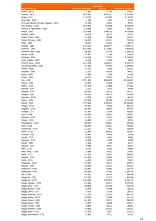 Importo
valori in euro                               Importo comune          stato            Importo totale
Pincara - G673                                         75.802                61.765            137.567
Pinerolo - G674                                      3.826.491          2.495.513             6.322.004
Pineto - F831                                        1.167.720           952.587              2.120.307
Pino D'Asti - G676                                     11.566                 9.787             21.352
Pino Sulla Sponda Del Lago Maggiore - G677             25.480                22.051              47.531
Pino Torinese - G678                                 1.878.070           815.878              2.693.948
Pinzano Al Tagliamento - G680                          119.146            76.891                196.037
Pinzolo - G681                                       2.039.546          1.990.150             4.029.696
Piobbico - G682                                        98.778                80.325            179.102
Piobesi D'Alba - G683                                 122.266            100.266               222.532
Piobesi Torinese - G684                               440.304            282.151               722.456
Piode - G685                                           68.442                65.033            133.475
Pioltello - G686                                     2.437.271          1.650.444             4.087.715
Piombino - G687                                      4.837.955          3.126.663             7.964.618
Piombino Dese - G688                                  790.960            557.478              1.348.438
Pioraco - G690                                         91.473                71.386            162.859
Piossasco - G691                                     1.436.764           733.075              2.169.839
Piova' Massaia - G692                                  29.400                25.466             54.867
Piove Di Sacco - G693                                2.233.538          1.369.233             3.602.770
Piovene Rocchette - G694                              751.525            457.964              1.209.489
Piovera - G695                                         93.723                72.929            166.652
Piozzano - G696                                        53.727                46.195             99.922
Piozzo - G697                                          79.449                71.598            151.048
Piraino - G699                                        184.791            170.363               355.155
Pisa - G702                                         13.751.979          8.898.878            22.650.857
Pisano - G703                                          85.971                65.048            151.019
Piscina - G705                                        219.024            157.868               376.892
Piscinas - M291                                        23.707                19.253             42.960
Pisciotta - G707                                      290.387            239.325               529.712
Pisogne - G710                                        495.223            424.770               919.994
Pisoniano - G704                                       53.736                45.367             99.104
Pisticci - G712                                       993.630            937.960              1.931.589
Pistoia - G713                                       7.797.290          5.697.275            13.494.565
Piteglio - G715                                       159.270            144.100               303.370
Pitigliano - G716                                     259.457            187.945               447.402
Piubega - G717                                        161.687            123.976               285.663
Piuro - G718                                          108.904                84.597            193.501
Piverone - G719                                       123.507                76.155            199.661
Pizzale - G720                                         46.085                41.249              87.334
Pizzighettone - G721                                  400.036            299.621               699.658
Pizzo - G722                                          368.009            332.811               700.820
Pizzoferrato - G724                                   122.227            111.611               233.838
Pizzoli - G726                                        322.948            268.039               590.987
Pizzone - G727                                         26.487                26.820             53.306
Pizzoni - G728                                         20.620                18.183             38.802
Placanica - G729                                       20.298                16.798              37.096
Plataci - G733                                         13.669                11.049             24.717
Platania - G734                                         47.968               40.423             88.391
Plati' - G735                                          24.762                18.302             43.064
Plaus .Plaus. - G299                                   75.969                56.833            132.802
Plesio - G737                                         153.079            130.941               284.020
Ploaghe - G740                                        220.260            154.665               374.925
Plodio - G741                                          44.544             30.528                75.072
Pocapaglia - G742                                     179.640            138.333               317.973
Pocenia - G743                                        207.380            162.724               370.104
Podenzana - G746                                      156.452                95.982            252.434
Podenzano - G747                                      955.994            741.801              1.697.795
Pofi - G749                                           203.031            140.218               343.249
Poggiardo - G751                                      275.279            217.379               492.658
Poggibonsi - G752                                    2.404.781          1.597.955             4.002.736
Poggio A Caiano - G754                                933.015            446.337              1.379.352
Poggio Berni - G755                                   250.878            204.269               455.148
Poggio Bustone - G756                                  70.440                63.088            133.528
Poggio Catino - G757                                   74.397                55.785            130.183
Poggio Imperiale - G761                               273.100            223.220               496.320
Poggio Mirteto - G763                                 297.236            223.890               521.126
Poggio Moiano - G764                                  161.173            137.777               298.950
Poggio Nativo - G765                                  147.409            120.208               267.617
Poggio Picenze - G766                                  79.830                59.131            138.961
Poggio Renatico - G768                                378.892            256.161               635.052
Poggio Rusco - G753                                   174.596            139.077               313.673
Poggio San Lorenzo - G770                              35.822                27.532             63.355

                                                                                                          74
 