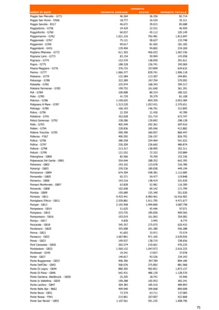 Importo
valori in euro                     Importo comune          stato            Importo totale
Poggio San Marcello - G771                   46.364                36.350             82.714
Poggio San Vicino - D566                     18.777                16.534             35.311
Poggio Sannita - B317                        46.672                39.015             85.688
Poggiodomo - G758                            24.429                22.531             46.959
Poggiofiorito - G760                         60.037                45.112            105.149
Poggiomarino - G762                        1.021.216           792.481              1.813.697
Poggioreale - G767                            75.121            58.627                133.748
Poggiorsini - G769                           99.617                81.565            181.182
Poggiridenti - G431                         139.404                94.865            234.269
Pogliano Milanese - G772                    611.303            456.033              1.067.336
Pognana Lario - G773                         83.154                59.904            143.058
Pognano - G774                              153.570            138.050               291.621
Pogno - G775                                188.328            156.741               345.069
Poiana Maggiore - G776                      376.733            257.899               634.632
Poirino - G777                             1.066.377           839.741              1.906.118
Polaveno - G779                             131.584            113.307               244.891
Polcenigo - G780                            322.389            247.704               570.092
Polesella - G782                            225.974            168.343               394.317
Polesine Parmense - G783                    199.752            161.640               361.391
Poli - G784                                 100.008                80.314            180.322
Polia - G785                                 41.729                39.379             81.108
Policoro - G786                            1.199.025           854.359              2.053.384
Polignano A Mare - G787                    1.313.220          1.057.431             2.370.651
Polinago - G789                             166.193            146.701               312.895
Polino - G790                                22.359                21.430             43.789
Polistena - G791                            352.028            321.719               673.747
Polizzi Generosa - G792                     158.286            139.842               298.128
Polla - G793                                405.549            292.361               697.910
Pollein - G794                              228.836            185.046               413.882
Pollena Trocchia - G795                     500.390            360.057               860.447
Pollenza - F567                             490.595            336.197               826.793
Pollica - G796                              286.558            254.464               541.022
Pollina - G797                              250.209            236.665               486.874
Pollone - G798                              213.317            138.995               352.311
Pollutri - G799                             121.552                72.332            193.884
Polonghera - G800                            82.566                70.769            153.336
Polpenazze Del Garda - G801                 354.044            288.352               642.395
Polverara - G802                            193.102            123.678               316.780
Polverigi - G803                            259.536            189.658               449.194
Pomarance - G804                            674.304            438.381              1.112.685
Pomaretto - G805                             65.371                54.477            119.848
Pomarico - G806                             193.216            138.414               331.630
Pomaro Monferrato - G807                     63.828                52.481            116.309
Pomarolo - G808                             102.658                69.142            171.799
Pombia - G809                               195.689            155.340               351.030
Pomezia - G811                             9.433.441          6.983.461            16.416.902
Pomigliano D'Arco - G812                   2.559.881          1.911.795             4.471.677
Pompei - G813                              2.192.958          1.494.800             3.687.758
Pompeiana - G814                             51.625                45.446              97.071
Pompiano - G815                             223.735            185.830               409.565
Pomponesco - G816                           193.019            161.063               354.082
Pompu - G817                                  4.830              3.945                 8.775
Poncarale - G818                            345.357            275.075               620.432
Ponderano - G820                            355.008            201.280               556.288
Ponna - G821                                 41.603                33.971             75.574
Ponsacco - G822                            1.667.861           971.165              2.639.026
Ponso - G823                                199.937            138.719               338.656
Pont Canavese - G826                        265.574            210.661               476.235
Pontassieve - G825                         1.569.152          1.047.073             2.616.225
Pontboset - G545                             19.241                17.837              37.078
Ponte - G827                                140.817                93.526            234.343
Ponte Buggianese - G833                     496.396            397.784               894.180
Ponte Dell'Olio - G842                      506.076            375.892               881.968
Ponte Di Legno - G844                       880.305            992.851              1.873.157
Ponte Di Piave - G846                       642.431            486.139              1.128.570
Ponte Gardena .Waidbruck. - G830             25.205                18.741             43.946
Ponte In Valtellina - G829                  199.288            165.953               365.241
Ponte Lambro - G847                         304.383            185.510               489.893
Ponte Nelle Alpi - B662                     499.940            399.668               899.608
Ponte Nizza - G851                           73.374                63.711            137.085
Ponte Nossa - F941                          215.861            207.007               422.868
Ponte San Nicolo' - G855                   1.107.561           591.235              1.698.796

                                                                                                75
 