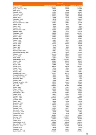 Importo
valori in euro                  Importo comune          stato            Importo totale
Preganziol - H022                       1.081.015           661.298              1.742.313
Pregnana Milanese - H026                 660.395            515.980              1.176.375
Prela' - H027                             29.798                28.676             58.474
Premana - H028                           213.953            185.480               399.433
Premariacco - H029                       406.521            281.640               688.162
Premeno - H030                           159.013            140.837               299.849
Premia - H033                             70.838             65.255               136.094
Premilcuore - H034                        92.730                73.725            166.455
Premolo - H036                            84.137                51.577            135.714
Premosello-Chiovenda - H037              152.357            119.842               272.199
Preone - H038                             18.626                18.367             36.993
Preore - H039                             39.890                30.692             70.582
Prepotto - H040                            37.693               32.138             69.832
Pre'-Saint-Didier - H042                 733.685            661.370              1.395.055
Preseglie - H043                          78.809                71.329            150.138
Presenzano - H045                        780.028            757.949              1.537.977
Presezzo - H046                          439.832            306.233               746.065
Presicce - H047                          212.915            185.581               398.496
Pressana - H048                          182.005            133.920               315.925
Prestine - H050                           41.621                38.271             79.892
Pretoro - H052                             97.088               86.012            183.100
Prevalle - H055                          431.132            354.503               785.635
Prezza - H056                             53.758                34.531             88.289
Prezzo - H057                              17.105               15.109             32.214
Priero - H059                             30.908                26.517             57.425
Prignano Cilento - H062                   40.961                33.722             74.683
Prignano Sulla Secchia - H061            277.983            234.024               512.007
Primaluna - H063                         285.555            230.890               516.445
Priocca - H068                           122.575            108.042               230.617
Priola - H069                             31.963                29.334             61.297
Priolo Gargallo - M279                  2.686.853          2.701.662             5.388.515
Priverno - G698                          485.891            381.485               867.376
Prizzi - H070                            223.308            197.165               420.473
Proceno - H071                            46.486                36.524             83.010
Procida - H072                           904.739            596.788              1.501.527
Propata - H073                            34.296                32.861             67.156
Proserpio - H074                         101.495                64.864            166.360
Prossedi - H076                           51.968                43.984             95.951
Provaglio D'Iseo - H078                  435.921            349.715               785.636
Provaglio Val Sabbia - H077               30.781                23.679             54.460
Proves .Proveis. - H081                   10.695                 8.833             19.528
Provvidenti - H083                         3.569                 3.488               7.058
Prunetto - H085                           12.988                12.433             25.420
Puegnago Sul Garda - H086                312.445            250.615               563.060
Puglianello - H087                        55.191                37.226             92.416
Pula - H088                             1.098.026           987.460              2.085.486
Pulfero - H089                            39.672                33.971             73.643
Pulsano - H090                           970.490            796.489              1.766.979
Pumenengo - H091                           97.933               74.957            172.890
Puos D'Alpago - H092                     140.788            105.991               246.779
Pusiano - H094                           138.675                85.403            224.079
Putifigari - H095                          28.778             17.560                46.338
Putignano - H096                        2.926.733          1.954.183             4.880.916
Quadrelle - H097                          64.756                45.823            110.579
Quadri - H098                             28.586                20.560             49.146
Quagliuzzo - H100                         21.023                13.161             34.184
Qualiano - H101                          722.341            621.107              1.343.448
Quaranti - H102                           12.122                10.893             23.015
Quaregna - H103                          173.693            120.573               294.266
Quargnento - H104                        209.501            175.432               384.933
Quarna Sopra - H106                       30.028                27.800             57.827
Quarna Sotto - H107                       40.290                35.136             75.426
Quarona - H108                           381.629            275.352               656.981
Quarrata - H109                         2.267.065          1.655.547             3.922.611
Quart - H110                             529.967            352.433               882.400
Quarto - H114                           1.437.105          1.163.518             2.600.623
Quarto D'Altino - H117                    559.859            466.480             1.026.339
Quartu Sant'Elena - H118                4.263.328          2.755.162             7.018.490
Quartucciu - H119                        475.187            382.949               858.136
Quassolo - H120                           24.544                20.642             45.185
Quattordio - H121                        262.956            195.957               458.913
Quattro Castella - H122                 1.014.781           706.923              1.721.704

                                                                                             78
 