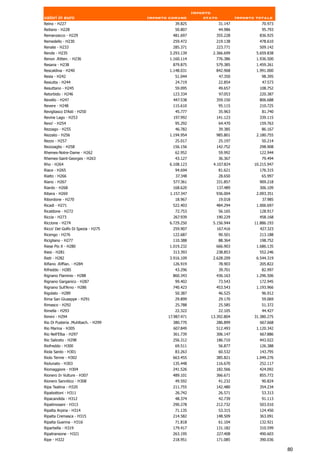 Importo
valori in euro                      Importo comune          stato            Importo totale
Reino - H227                                  39.825                31.147             70.973
Reitano - H228                                50.807                44.986             95.793
Remanzacco - H229                            481.697            355.228               836.925
Remedello - H230                             259.472            219.138               478.610
Renate - H233                                285.371            223.771               509.142
Rende - H235                                3.293.139          2.366.699             5.659.838
Renon .Ritten. - H236                       1.160.114            776.386             1.936.500
Resana - H238                                879.875            579.385              1.459.261
Rescaldina - H240                           1.148.031           842.968              1.991.000
Resia - H242                                  51.044                47.350             98.395
Resiutta - H244                               24.719                22.854              47.573
Resuttano - H245                              59.095                49.657            108.752
Retorbido - H246                             123.334                97.053            220.387
Revello - H247                               447.538            359.150               806.688
Revere - H248                                115.610                95.115            210.725
Revigliasco D'Asti - H250                     45.777                35.963             81.740
Revine Lago - H253                           197.992            141.123               339.115
Revo' - H254                                  95.292                64.470            159.763
Rezzago - H255                                46.782                39.385             86.167
Rezzato - H256                              1.194.954           985.801              2.180.755
Rezzo - H257                                  25.017                25.197             50.214
Rezzoaglio - H258                            156.156            142.752               298.908
Rhemes-Notre-Dame - H262                      62.952                59.992            122.944
Rhemes-Saint-Georges - H263                   43.127                36.367             79.494
Rho - H264                                  6.108.123          4.107.824            10.215.947
Riace - H265                                  94.694                81.621            176.315
Rialto - H266                                  37.348               28.650             65.997
Riano - H267                                 577.361            331.857               909.218
Riardo - H268                                168.620            137.489               306.109
Ribera - H269                               1.157.347           936.004              2.093.351
Ribordone - H270                              18.967                19.018              37.985
Ricadi - H271                                522.403            484.294              1.006.697
Ricaldone - H272                              72.753                56.165            128.917
Riccia - H273                                267.939            190.229               458.168
Riccione - H274                             6.729.250          5.156.944            11.886.193
Ricco' Del Golfo Di Spezia - H275            259.907            167.416               427.323
Ricengo - H276                               122.687                90.501            213.188
Ricigliano - H277                            110.388                88.364            198.752
Riese Pio X - H280                          1.019.232           666.903              1.686.135
Riesi - H281                                 313.393            238.853               552.246
Rieti - H282                                3.916.109          2.628.209             6.544.319
Rifiano .Riffian. - H284                     126.919                78.903            205.822
Rifreddo - H285                               43.296                39.701             82.997
Rignano Flaminio - H288                      860.343            436.163              1.296.506
Rignano Garganico - H287                      99.402                73.543            172.945
Rignano Sull'Arno - H286                     740.423            453.543              1.193.966
Rigolato - H289                               50.387                46.525             96.912
Rima San Giuseppe - H291                      29.899                29.170             59.069
Rimasco - H292                                25.788                25.585             51.372
Rimella - H293                                22.322                22.105             44.427
Rimini - H294                              17.987.471         13.392.804            31.380.275
Rio Di Pusteria .Muhlbach. - H299            380.770            286.899                667.668
Rio Marina - H305                            607.849            512.493              1.120.342
Rio Nell'Elba - H297                         361.739            306.147               667.886
Rio Saliceto - H298                          256.312            186.710               443.022
Riofreddo - H300                              69.511                56.877            126.388
Riola Sardo - H301                            83.263                60.532            143.795
Riolo Terme - H302                           663.455            385.821              1.049.276
Riolunato - H303                             135.448            116.670               252.117
Riomaggiore - H304                           241.526            182.566               424.092
Rionero In Vulture - H307                    489.101            366.671               855.772
Rionero Sannitico - H308                      49.592                41.232             90.824
Ripa Teatina - H320                          211.755            142.480               354.234
Ripabottoni - H311                            26.742                26.571             53.313
Ripacandida - H312                            48.374                42.739             91.113
Ripalimosani - H313                          290.278            212.732               503.010
Ripalta Arpina - H314                         71.135             53.315               124.450
Ripalta Cremasca - H315                      214.582            148.509               363.091
Ripalta Guerina - H316                        71.818                61.104            132.921
Riparbella - H319                            179.417            131.182               310.599
Ripatransone - H321                          263.195            227.408               490.603
Ripe - H322                                  218.951            171.085               390.036

                                                                                                 80
 