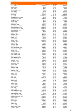 Importo
valori in euro                Importo comune          stato            Importo totale
Rogno - H492                            297.258            269.603              566.861
Rogolo - H493                           80.610                76.841             157.451
Roiate - H494                           24.501                21.161             45.663
Roio Del Sangro - H495                  24.352                24.983             49.336
Roisan - H497                           80.679                44.445            125.125
Roletto - H498                         235.445             154.517              389.962
Rolo - H500                            257.320             231.259              488.579
Roma - H501                         494.544.135         281.781.277          776.325.412
Romagnano Al Monte - H503               31.418                18.047             49.465
Romagnano Sesia - H502                 574.479             483.043             1.057.523
Romagnese - H505                        88.879                78.776             167.655
Romallo - H506                          58.024                33.446             91.469
Romana - H507                           31.605                19.531             51.136
Romanengo - H508                       222.372             172.265              394.637
Romano Canavese - H511                 212.882             140.141              353.023
Romano D'Ezzelino - H512              1.410.936            952.140             2.363.076
Romano Di Lombardia - H509            1.374.837            958.791             2.333.628
Romans D'Isonzo - H514                 250.397             196.901               447.298
Rombiolo - H516                         58.650                57.608            116.258
Romeno - H517                          174.164             130.179              304.343
Romentino - H518                       435.100             338.693              773.793
Rometta - H519                         396.826             334.408              731.234
Ronago - H521                           96.079                55.403            151.482
Ronca' - H522                          183.108             139.666              322.774
Roncade - H523                        1.163.580            781.485             1.945.065
Roncadelle - H525                      921.523             764.296             1.685.819
Roncaro - H527                          46.535                41.619             88.154
Roncegno - H528                        199.650             139.778              339.428
Roncello - H529                        261.350             196.339               457.689
Ronchi Dei Legionari - H531            818.306             460.582             1.278.887
Ronchi Valsugana - H532                 30.349                24.308              54.657
Ronchis - H533                         202.039             167.021              369.060
Ronciglione - H534                     818.869              527.780            1.346.649
Ronco All'Adige - H540                 398.888             326.017              724.906
Ronco Biellese - H538                  126.600                86.805            213.405
Ronco Briantino - H537                  257.716            191.492              449.207
Ronco Canavese - H539                   66.039              61.624              127.664
Ronco Scrivia - H536                   493.372             340.408              833.780
Roncobello - H535                      102.984                96.529            199.514
Roncoferraro - H541                     477.120            352.105              829.225
Roncofreddo - H542                     262.483             173.114              435.597
Roncola - H544                         109.212             102.320              211.532
Roncone - H545                         120.263                97.029             217.291
Rondanina - H546                        10.239                10.744             20.984
Rondissone - H547                      160.201             126.616              286.817
Ronsecco - H549                        130.664             112.303              242.967
Ronzo-Chienis - M303                    79.181                60.133            139.314
Ronzone - H552                         109.051                97.214            206.265
Roppolo - H553                          53.831                37.896              91.727
Rora' - H554                            12.000                11.192             23.192
Rosa' - H556                          1.561.514           1.127.459            2.688.973
Rosarno - H558                         404.768             381.199              785.967
Rosasco - H559                          75.843              72.266              148.109
Rosate - H560                          451.245             328.964              780.209
Rosazza - H561                          38.822                36.053              74.875
Rosciano - H562                        296.766             237.432              534.198
Roscigno - H564                         44.910                34.104             79.014
Rose - H565                            121.097             100.140              221.237
Rosello - H566                          29.325                27.818              57.143
Roseto Capo Spulico - H572             311.754             281.447              593.201
Roseto Degli Abruzzi - F585           2.004.628           1.469.383            3.474.011
Roseto Valfortore - H568                80.633                67.049             147.682
Rosignano Marittimo - H570            5.313.879           3.787.890            9.101.769
Rosignano Monferrato - H569            158.859             114.911              273.770
Rosolina - H573                       1.219.047           1.071.792            2.290.839
Rosolini - H574                       1.023.754            567.696             1.591.449
Rosora - H575                          116.897                88.002            204.899
Rossa - H577                            20.265                19.504             39.768
Rossana - H578                          52.826                49.104            101.930
Rossano - H579                        1.931.880           1.806.698            3.738.578
Rossano Veneto - H580                  886.325             611.478             1.497.803
Rossiglione - H581                     264.778             180.413              445.192

                                                                                           83
 