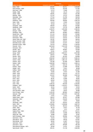 Importo
valori in euro                 Importo comune          stato            Importo totale
Rosta - H583                            654.697            365.911              1.020.608
Rota D'Imagna - H584                    114.130            103.436               217.566
Rota Greca - H585                        22.513                15.060             37.573
Rotella - H588                           34.557                29.119             63.676
Rotello - H589                          108.091                83.815            191.906
Rotonda - H590                          113.147             81.315               194.462
Rotondella - H591                       177.152            151.784               328.936
Rotondi - H592                          164.377            130.827               295.204
Rottofreno - H593                       939.464            700.666              1.640.130
Rotzo - H594                             61.673                57.494            119.166
Roure - H555                             94.918                83.131            178.049
Rovagnate - H596                        248.024            162.661               410.685
Rovasenda - H364                        151.619            137.170               288.789
Rovato - H598                          1.246.975          1.053.469             2.300.443
Rovegno - H599                           94.761                89.897            184.659
Rovellasca - H601                       645.934            420.887              1.066.821
Rovello Porro - H602                    571.142            404.920               976.062
Roverbella - H604                       653.953            526.604              1.180.558
Roverchiara - H606                      221.012            170.533               391.544
Rovere' Della Luna - H607               145.391            100.644               246.035
Rovere' Veronese - H608                 143.908            129.231               273.139
Roveredo Di Gua' - H610                 137.639            112.327               249.967
Roveredo In Piano - H609                716.510            424.419              1.140.929
Rovereto - H612                        3.823.824          2.922.978             6.746.803
Rovescala - H614                          87.163               71.795            158.958
Rovetta - H615                          430.817            346.087               776.904
Roviano - H618                           55.201                41.355             96.555
Rovigo - H620                          4.094.562          2.842.927             6.937.489
Rovito - H621                           104.615                70.690            175.304
Rovolon - H622                          374.343            261.503               635.846
Rozzano - H623                         2.960.503          2.045.739             5.006.242
Rubano - H625                          1.806.331          1.081.132             2.887.463
Rubiana - H627                          267.390            201.589               468.979
Rubiera - H628                         1.682.994          1.286.319             2.969.313
Ruda - H629                             173.849            109.129               282.978
Rudiano - H630                          254.112            213.848               467.961
Rueglio - H631                           46.607             37.451                84.058
Ruffano - H632                          359.350            297.507               656.857
Ruffia - H633                            33.656                27.933             61.589
Ruffre' - H634                          118.512            103.215               221.727
Rufina - H635                           614.547            392.808              1.007.354
Ruinas - F271                             17.435               15.957             33.392
Ruino - H637                             48.181                42.484             90.665
Rumo - H639                              90.616                77.703            168.319
Ruoti - H641                             70.421                57.208            127.629
Russi - H642                           1.299.332           870.360              2.169.692
Rutigliano - H643                      1.458.508          1.102.013             2.560.521
Rutino - H644                            30.216                24.326             54.542
Ruviano - H165                            77.950               45.352            123.302
Ruvo Del Monte - H646                    33.425                30.975             64.400
Ruvo Di Puglia - H645                  1.102.229           803.845              1.906.074
Sabaudia - H647                        2.779.384          2.052.597             4.831.981
Sabbia - H648                             13.451             13.353                26.805
Sabbio Chiese - H650                    238.912            207.077               445.989
Sabbioneta - H652                       305.753            236.620               542.373
Sacco - H654                             33.352                23.477             56.829
Saccolongo - H655                       391.718            250.207               641.925
Sacile - H657                          1.478.895          1.328.838             2.807.733
Sacrofano - H658                        744.728            305.252              1.049.981
Sadali - H659                            48.118                33.621             81.739
Sagama - H661                              7.076                3.271             10.347
Sagliano Micca - H662                   138.360            103.311               241.671
Sagrado - H665                          125.850                62.366            188.216
Sagron Mis - H666                        18.984                16.583             35.567
Saint-Christophe - H669                 632.442            440.986              1.073.428
Saint-Denis - H670                       53.633                45.019             98.652
Saint-Marcel - H671                     129.049                98.618            227.667
Saint-Nicolas - H672                     68.545                61.667            130.212
Saint-Oyen - H673                        32.639                28.356             60.995
Saint-Pierre - H674                     400.579            299.589               700.168
Saint-Rhemy-En-Bosses - H675             69.269                61.761            131.030
Saint-Vincent - H676                    945.241            711.718              1.656.959

                                                                                            84
 