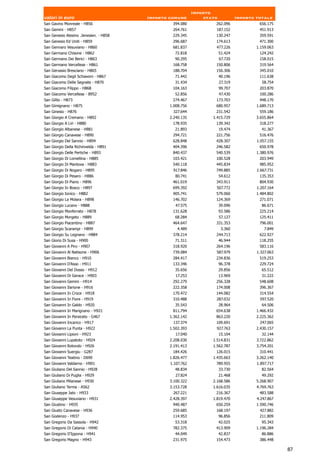 Importo
valori in euro                          Importo comune          stato            Importo totale
San Gavino Monreale - H856                       394.080            262.096               656.175
San Gemini - H857                                264.761            187.152               451.913
San Genesio Atesino .Jenesien. - H858            229.345            130.247               359.591
San Genesio Ed Uniti - H859                      296.687            174.613               471.300
San Gennaro Vesuviano - H860                     681.837            477.226              1.159.063
San Germano Chisone - H862                        72.818                51.424            124.242
San Germano Dei Berici - H863                     90.295                67.720            158.015
San Germano Vercellese - H861                    168.758            150.806               319.564
San Gervasio Bresciano - H865                    188.704            156.306               345.010
San Giacomo Degli Schiavoni - H867                71.442                40.196            111.638
San Giacomo Delle Segnate - H870                  31.434                27.319             58.754
San Giacomo Filippo - H868                       104.163                99.707            203.870
San Giacomo Vercellese - B952                     52.856                47.430            100.286
San Gillio - H873                                274.467            173.703               448.170
San Gimignano - H875                            1.008.756           680.957              1.689.713
San Ginesio - H876                               327.644            231.542               559.186
San Giorgio A Cremano - H892                    2.240.135          1.415.729             3.655.864
San Giorgio A Liri - H880                        178.935            139.342               318.277
San Giorgio Albanese - H881                       21.893                19.474             41.367
San Giorgio Canavese - H890                      294.721            221.756               516.476
San Giorgio Del Sannio - H894                    628.848            428.307              1.057.155
San Giorgio Della Richinvelda - H891             404.396            246.582               650.978
San Giorgio Delle Pertiche - H893                840.437            540.539              1.380.976
San Giorgio Di Lomellina - H885                  103.421            100.528               203.949
San Giorgio Di Mantova - H883                    540.118            445.834               985.952
San Giorgio Di Nogaro - H895                     917.846            749.885              1.667.731
San Giorgio Di Pesaro - H886                      80.741                54.612            135.353
San Giorgio Di Piano - H896                      461.019            343.911               804.930
San Giorgio In Bosco - H897                      699.392            507.772              1.207.164
San Giorgio Ionico - H882                        905.741            579.060              1.484.802
San Giorgio La Molara - H898                     146.702            124.369               271.071
San Giorgio Lucano - H888                          47.575               39.096             86.671
San Giorgio Monferrato - H878                    131.628                93.586            225.214
San Giorgio Morgeto - H889                        68.284                57.127            125.411
San Giorgio Piacentino - H887                    464.647            331.353               796.001
San Giorgio Scarampi - H899                        4.489                 3.360               7.849
San Giorgio Su Legnano - H884                    378.214            244.713               622.927
San Giorio Di Susa - H900                         71.311             46.944               118.255
San Giovanni A Piro - H907                       318.920            264.196               583.116
San Giovanni Al Natisone - H906                  739.084            587.979              1.327.063
San Giovanni Bianco - H910                       284.417            234.836               519.253
San Giovanni D'Asso - H911                       133.346                96.378            229.724
San Giovanni Del Dosso - H912                     35.656                29.856             65.512
San Giovanni Di Gerace - H903                      17.253               13.969             31.222
San Giovanni Gemini - H914                       292.279            256.328               548.608
San Giovanni Ilarione - H916                     222.358            174.008               396.367
San Giovanni In Croce - H918                     170.472            144.082               314.554
San Giovanni In Fiore - H919                     310.488            287.032               597.520
San Giovanni In Galdo - H920                      35.543                28.964             64.506
San Giovanni In Marignano - H921                 811.794            654.638              1.466.432
San Giovanni In Persiceto - G467                1.362.142           863.220              2.225.362
San Giovanni Incarico - H917                      137.374           109.691                247.065
San Giovanni La Punta - H922                    1.502.393           927.763              2.430.157
San Giovanni Lipioni - H923                        17.040               15.104             32.144
San Giovanni Lupatoto - H924                    2.208.030          1.514.831             3.722.862
San Giovanni Rotondo - H926                     2.191.413          1.562.787             3.754.201
San Giovanni Suergiu - G287                      184.426            126.015               310.441
San Giovanni Teatino - D690                     1.826.477          1.435.663             3.262.140
San Giovanni Valdarno - H901                    1.107.762           789.955              1.897.717
San Giuliano Del Sannio - H928                    48.834                33.730             82.564
San Giuliano Di Puglia - H929                      27.824               21.468             49.292
San Giuliano Milanese - H930                    3.100.322          2.168.586             5.268.907
San Giuliano Terme - A562                       3.153.728          1.616.035             4.769.763
San Giuseppe Jato - H933                         267.221            216.367               483.588
San Giuseppe Vesuviano - H931                   2.428.397          1.819.470             4.247.867
San Giustino - H935                              940.487            650.259              1.590.746
San Giusto Canavese - H936                       259.685            168.197               427.882
San Godenzo - H937                               114.953             96.856               211.809
San Gregorio Da Sassola - H942                    53.318                42.025             95.343
San Gregorio Di Catania - H940                   782.375            413.909              1.196.284
San Gregorio D'Ippona - H941                      44.049                42.837             86.886
San Gregorio Magno - H943                        231.975            154.473               386.448

                                                                                                     87
 