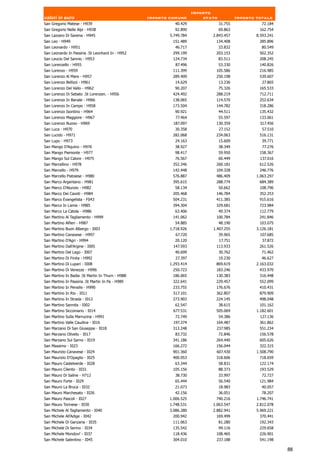Importo
valori in euro                                    Importo comune          stato            Importo totale
San Gregorio Matese - H939                                  40.429                31.755             72.184
San Gregorio Nelle Alpi - H938                              92.890                69.863            162.754
San Lazzaro Di Savena - H945                              5.749.784          2.843.457             8.593.241
San Leo - H949                                             151.489            134.408               285.896
San Leonardo - H951                                         46.717                33.832             80.549
San Leonardo In Passiria .St Leonhard In - H952            299.199            203.153               502.352
San Leucio Del Sannio - H953                               124.734             83.511               208.245
San Lorenzello - H955                                        87.496               53.330            140.826
San Lorenzo - H959                                         111.399            105.586               216.985
San Lorenzo Al Mare - H957                                 289.409            250.198               539.607
San Lorenzo Bellizzi - H961                                 14.629                13.236             27.865
San Lorenzo Del Vallo - H962                                90.207                75.326            165.533
San Lorenzo Di Sebato .St Lorenzen. - H956                 424.492            288.219               712.711
San Lorenzo In Banale - H966                               138.065            114.570               252.634
San Lorenzo In Campo - H958                                173.504            144.782               318.286
San Lorenzo Isontino - H964                                 90.921                44.511            135.432
San Lorenzo Maggiore - H967                                  77.464               55.597            133.061
San Lorenzo Nuovo - H969                                   187.097            130.359               317.456
San Luca - H970                                             30.358                27.152             57.510
San Lucido - H971                                          282.068            234.063               516.131
San Lupo - H973                                             24.163                15.609             39.771
San Mango D'Aquino - H976                                   38.927                38.349             77.276
San Mango Piemonte - H977                                   98.417                59.950            158.367
San Mango Sul Calore - H975                                 76.567                60.449            137.016
San Marcellino - H978                                      352.346            260.181               612.526
San Marcello - H979                                        142.448            104.328               246.776
San Marcello Pistoiese - H980                              576.887            486.409              1.063.297
San Marco Argentano - H981                                 395.615            288.774               684.389
San Marco D'Alunzio - H982                                  58.134                50.662            108.796
San Marco Dei Cavoti - H984                                205.468            146.784               352.253
San Marco Evangelista - F043                               504.231            411.385               915.616
San Marco In Lamis - H985                                  394.304            329.681               723.984
San Marco La Catola - H986                                  63.406                49.374            112.779
San Martino Al Tagliamento - H999                          141.062            100.784               241.846
San Martino Alfieri - H987                                  54.885                48.190            103.075
San Martino Buon Albergo - I003                           1.718.926          1.407.255             3.126.181
San Martino Canavese - H997                                 67.720                39.965            107.685
San Martino D'Agri - H994                                   20.120                17.751             37.872
San Martino Dall'Argine - I005                             147.593            113.933               261.526
San Martino Del Lago - I007                                 40.699                30.762             71.462
San Martino Di Finita - H992                                 27.397               19.230             46.627
San Martino Di Lupari - I008                              1.293.414           869.619              2.163.032
San Martino Di Venezze - H996                              250.723            183.246               433.970
San Martino In Badia .St Martin In Thurn - H988            186.065            130.383               316.448
San Martino In Passiria .St Martin In Pa - H989            322.641            229.457               552.099
San Martino In Pensilis - H990                             233.755            176.676               410.431
San Martino In Rio - I011                                  517.101            362.807               879.909
San Martino In Strada - I012                               273.903            224.145               498.048
San Martino Sannita - I002                                  62.547                38.615            101.162
San Martino Siccomario - I014                              677.531            505.069              1.182.601
San Martino Sulla Marrucina - H991                          72.749                54.386            127.136
San Martino Valle Caudina - I016                           197.374            164.487               361.862
San Marzano Di San Giuseppe - I018                         313.248            237.985               551.234
San Marzano Oliveto - I017                                  83.732                72.846            156.578
San Marzano Sul Sarno - I019                               341.186            264.440               605.626
San Massimo - I023                                         166.272            156.044               322.315
San Maurizio Canavese - I024                               901.360            607.430              1.508.790
San Maurizio D'Opaglio - I025                              400.053            318.606               718.659
San Mauro Castelverde - I028                                63.344                58.831            122.174
San Mauro Cilento - I031                                   105.156                88.373            193.529
San Mauro Di Saline - H712                                  38.730                33.997             72.727
San Mauro Forte - I029                                      65.444                56.540            121.984
San Mauro La Bruca - I032                                   21.073                18.983             40.057
San Mauro Marchesato - I026                                 42.156                36.051             78.207
San Mauro Pascoli - I027                                  1.006.525           740.216              1.746.741
San Mauro Torinese - I030                                 1.748.531          1.063.547             2.812.078
San Michele Al Tagliamento - I040                         3.086.280          2.882.941             5.969.221
San Michele All'Adige - I042                                200.942            169.499               370.441
San Michele Di Ganzaria - I035                             111.063                81.280            192.343
San Michele Di Serino - I034                               135.542                94.116            229.658
San Michele Mondovi' - I037                                118.436            108.465               226.901
San Michele Salentino - I045                               304.010            237.188               541.198

                                                                                                               88
 