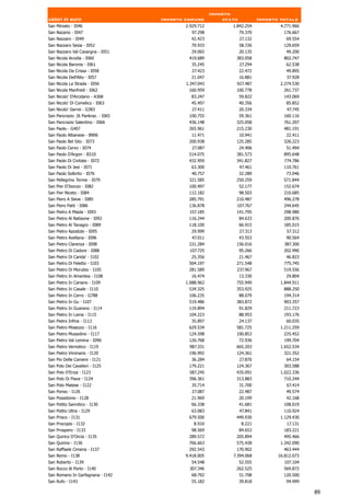 Importo
valori in euro                      Importo comune          stato            Importo totale
San Miniato - I046                          2.929.712          1.842.254             4.771.966
San Nazario - I047                             97.298               79.370            176.667
San Nazzaro - I049                            42.423                27.132             69.554
San Nazzaro Sesia - I052                      70.933                58.726            129.659
San Nazzaro Val Cavargna - I051               29.065                20.135             49.200
San Nicola Arcella - I060                    419.689            383.058               802.747
San Nicola Baronia - I061                     35.245             27.294                62.538
San Nicola Da Crissa - I058                    27.423               22.472             49.895
San Nicola Dell'Alto - I057                   21.047                16.881              37.928
San Nicola La Strada - I056                 1.347.043           927.487              2.274.530
San Nicola Manfredi - I062                   160.959            100.778               261.737
San Nicolo' D'Arcidano - A368                 83.247                59.822            143.069
San Nicolo' Di Comelico - I063                45.497                40.356             85.852
San Nicolo' Gerrei - G383                      27.411               20.334              47.745
San Pancrazio .St Pankraz. - I065            100.755                59.361            160.116
San Pancrazio Salentino - I066               436.148            325.058               761.207
San Paolo - G407                             265.961            215.230               481.191
San Paolo Albanese - B906                     11.471                10.941             22.411
San Paolo Bel Sito - I073                    200.938            125.285               326.223
San Paolo Cervo - I074                         27.087               24.406             51.494
San Paolo D'Argon - B310                     514.075            381.573               895.648
San Paolo Di Civitate - I072                 432.959            341.827               774.786
San Paolo Di Jesi - I071                      63.300                47.461            110.761
San Paolo Solbrito - I076                     40.757                32.289             73.046
San Pellegrino Terme - I079                  321.585            250.259               571.844
San Pier D'Isonzo - I082                     100.497                52.177            152.674
San Pier Niceto - I084                       112.182                98.503            210.685
San Piero A Sieve - I085                     285.791            210.487               496.278
San Piero Patti - I086                       136.878            107.767               244.645
San Pietro A Maida - I093                    157.185            141.795               298.980
San Pietro Al Natisone - I092                116.244                84.633            200.876
San Pietro Al Tanagro - I089                 118.100                66.915            185.015
San Pietro Apostolo - I095                    29.999                27.313              57.312
San Pietro Avellana - I096                     47.011               43.553             90.564
San Pietro Clarenza - I098                   231.284            156.016               387.300
San Pietro Di Cadore - I088                  107.725                95.266            202.990
San Pietro Di Carida' - I102                  25.356             21.467                46.823
San Pietro Di Feletto - I103                 504.197            271.548               775.745
San Pietro Di Morubio - I105                 281.589            237.967               519.556
San Pietro In Amantea - I108                  16.474                13.330             29.804
San Pietro In Cariano - I109                1.088.962           755.949              1.844.911
San Pietro In Casale - I110                  534.325            353.925               888.250
San Pietro In Cerro - G788                   106.235                88.079            194.314
San Pietro In Gu - I107                      519.486            383.872               903.357
San Pietro In Guarano - I114                 119.894                91.829            211.723
San Pietro In Lama - I115                    104.223                88.953            193.176
San Pietro Infine - I113                      35.897                24.137             60.035
San Pietro Mosezzo - I116                    629.534            581.725              1.211.259
San Pietro Mussolino - I117                  124.598            100.853               225.452
San Pietro Val Lemina - I090                 126.768                72.936            199.704
San Pietro Vernotico - I119                  987.331            665.203              1.652.534
San Pietro Viminario - I120                  196.992            124.361               321.352
San Pio Delle Camere - I121                   36.284             27.870                64.154
San Polo Dei Cavalieri - I125                179.221            124.367               303.588
San Polo D'Enza - I123                       587.245            435.091              1.022.336
San Polo Di Piave - I124                     396.361            313.883               710.244
San Polo Matese - I122                        35.714                31.700              67.414
San Ponso - I126                               27.087               22.487             49.574
San Possidonio - I128                         21.969                20.199             42.168
San Potito Sannitico - I130                   66.338                41.681            108.019
San Potito Ultra - I129                       63.083                47.841            110.924
San Prisco - I131                            679.500            449.930              1.129.430
San Procopio - I132                            8.910                 8.221              17.131
San Prospero - I133                           98.569                84.653            183.221
San Quirico D'Orcia - I135                   289.572            205.894               495.466
San Quirino - I136                           766.663            575.428              1.342.090
San Raffaele Cimena - I137                    292.543            170.902               463.444
San Remo - I138                             9.418.005          7.394.068            16.812.073
San Roberto - I139                            54.548                52.555            107.104
San Rocco Al Porto - I140                    307.346            262.525               569.872
San Romano In Garfagnana - I142               68.792                51.708            120.500
San Rufo - I143                               55.182                39.818             94.999

                                                                                                 89
 