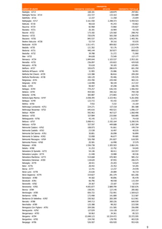 Importo
valori in euro                  Importo comune          stato            Importo totale
Bastiglia - A713                         168.181            128.879               297.061
Battaglia Terme - A714                   222.727            133.163               355.889
Battifollo - A716                         12.337                11.358             23.694
Battipaglia - A717                      3.161.550          2.298.373             5.459.923
Battuda - A718                            48.618                45.243             93.862
Baucina - A719                            82.968                72.860            155.827
Bauladu - A721                            26.181                16.969             43.150
Baunei - A722                            173.182            125.560               298.742
Baveno - A725                            720.678            565.358              1.286.035
Bazzano - A726                           845.537            620.245              1.465.781
Bedero Valcuvia - A728                    53.719                39.316             93.035
Bedizzole - A729                        1.011.471           809.002              1.820.474
Bedollo - A730                           121.302                92.176            213.478
Bedonia - A731                           440.144            367.877               808.022
Bedulita - A732                           39.788                31.272             71.060
Bee - A733                                84.628                72.549            157.177
Beinasco - A734                         1.849.644          1.103.537             2.953.181
Beinette - A735                          236.097            193.822               429.920
Belcastro - A736                          55.618                50.183            105.801
Belfiore - A737                          320.675            280.674               601.350
Belforte All'Isauro - A740                31.905                25.086             56.991
Belforte Del Chienti - A739              122.388                86.816            209.204
Belforte Monferrato - A738               100.129                95.406            195.535
Belgioioso - A741                        253.700            229.440               483.141
Belgirate - A742                         118.998                98.339            217.337
Bella - A743                              99.407                87.298            186.705
Bellagio - A744                          770.257            636.335              1.406.592
Bellano - A745                           454.565            340.162               794.728
Bellante - A746                          383.887            273.865                657.752
Bellaria-Igea Marina - A747             3.038.395          2.223.461             5.261.856
Bellegra - A749                          123.715                93.192            216.907
Bellino - A750                              7.932                7.232             15.164
Bellinzago Lombardo - A751               224.271            157.318               381.588
Bellinzago Novarese - A752               645.616            450.521              1.096.137
Bellizzi - M294                          592.963            467.527              1.060.490
Bellona - A755                           327.084            233.000               560.085
Bellosguardo - A756                        43.145             31.273                74.418
Belluno - A757                          3.098.411          2.192.164             5.290.576
Bellusco - A759                          557.597            449.688              1.007.284
Belmonte Calabro - A762                  108.073                91.661            199.734
Belmonte Castello - A763                  23.538                16.497             40.035
Belmonte Del Sannio - A761                30.801                26.098             56.899
Belmonte In Sabina - A765                 53.008                46.677             99.685
Belmonte Mezzagno - A764                 326.768            291.827               618.595
Belmonte Piceno - A760                    20.581                16.998              37.579
Belpasso - A766                         1.556.738          1.305.503             2.862.241
Belsito - A768                            31.253                22.792             54.045
Belvedere Di Spinello - A772              54.146                48.411            102.557
Belvedere Langhe - A774                   21.448                19.088             40.536
Belvedere Marittimo - A773               514.668            470.483               985.152
Belvedere Ostrense - A769                118.620                87.955            206.575
Belveglio - A770                          28.421                25.203             53.624
Belvi - A776                              28.442                25.763             54.205
Bema - A777                               12.741                12.237             24.978
Bene Lario - A778                         25.630                20.089             45.719
Bene Vagienna - A779                     319.827            281.379               601.206
Benestare - A780                          44.582                40.896             85.478
Benetutti - A781                          66.796                48.558            115.354
Benevello - A782                          29.367                23.187             52.554
Benevento - A783                        4.692.877          2.889.799             7.582.676
Benna - A784                             158.541            127.140               285.682
Bentivoglio - A785                       836.722            732.901              1.569.623
Berbenno - A786                          172.498            141.089               313.587
Berbenno Di Valtellina - A787            330.562            283.399               613.961
Berceto - A788                           349.713            300.226               649.939
Berchidda - A789                         125.388                98.202            223.590
Beregazzo Con Figliaro - A791            204.506            151.585               356.090
Bereguardo - A792                        127.029            116.128               243.157
Bergamasco - A793                         50.963                34.361             85.323
Bergamo - A794                         15.048.123         10.324.472            25.372.595
Bergantino - A795                        224.740            178.799               403.539
Bergeggi - A796                          526.507            426.920               953.426

                                                                                             9
 