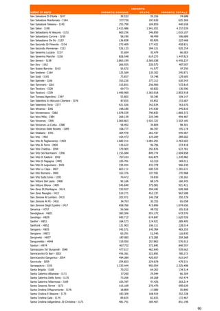 Importo
valori in euro                                   Importo comune          stato            Importo totale
San Salvatore Di Fitalia - I147                            39.532                35.156             74.688
San Salvatore Monferrato - I144                           377.739            247.630               625.369
San Salvatore Telesino - I145                             255.799            184.859               440.658
San Salvo - I148                                         2.415.986          1.941.053             4.357.039
San Sebastiano Al Vesuvio - I151                          663.256            346.850              1.010.107
San Sebastiano Curone - I150                               58.190                48.499            106.689
San Sebastiano Da Po - I152                               136.838                85.829            222.668
San Secondo Di Pinerolo - I154                            273.409            177.422               450.831
San Secondo Parmense - I153                               526.133            394.121               920.254
San Severino Lucano - I157                                 35.604                30.479             66.083
San Severino Marche - I156                                828.548            619.275              1.447.823
San Severo - I158                                        3.865.199          2.585.038             6.450.237
San Siro - I162                                           266.935            220.573               487.507
San Sossio Baronia - I163                                  55.672                41.577             97.250
San Sostene - I164                                        125.569            120.302               245.871
San Sosti - I165                                           73.857                55.748            129.605
San Sperate - I166                                        353.230            277.312               630.543
San Tammaro - I261                                        315.851            256.960               572.810
San Teodoro - I328                                         69.773                60.822            130.596
San Teodoro - I329                                       1.490.900          1.363.018             2.853.918
San Tomaso Agordino - I347                                 53.802                50.345            104.147
San Valentino In Abruzzo Citeriore - I376                   87.835               65.852            153.687
San Valentino Torio - I377                                421.036            342.634               763.670
San Venanzo - I381                                        198.186            147.630               345.816
San Vendemiano - I382                                    1.078.539           790.833              1.869.372
San Vero Milis - I384                                     269.139            225.349               494.487
San Vincenzo - I390                                      2.000.863          1.501.322             3.502.185
San Vincenzo La Costa - I388                               58.492                39.809             98.301
San Vincenzo Valle Roveto - I389                          108.777                86.397            195.174
San Vitaliano - I391                                      364.470            281.437               645.907
San Vito - I402                                           164.473            125.209               289.682
San Vito Al Tagliamento - I403                           1.682.311          1.081.291             2.763.602
San Vito Al Torre - I404                                  126.622                96.796            223.418
San Vito Chietino - I394                                  379.905            292.876               672.781
San Vito Dei Normanni - I396                             1.155.084           849.774              2.004.858
San Vito Di Cadore - I392                                 707.103            632.879              1.339.982
San Vito Di Fagagna - I405                                105.701             63.310               169.011
San Vito Di Leguzzano - I401                              333.451            232.778               566.230
San Vito Lo Capo - I407                                   665.111            600.520              1.265.631
San Vito Romano - I400                                    163.376            107.592               270.968
San Vito Sullo Ionio - I393                                70.472                59.830            130.302
San Vittore Del Lazio - I408                               92.166                68.179            160.345
San Vittore Olona - I409                                  545.840            375.581               921.421
San Zeno Di Montagna - I414                               333.927            294.442               628.368
San Zeno Naviglio - I412                                  510.271            452.237               962.508
San Zenone Al Lambro - I415                               203.971            146.258               350.229
San Zenone Al Po - I416                                    34.703                30.355             65.058
San Zenone Degli Ezzelini - I417                          658.760            415.896              1.074.656
Sanarica - H757                                            56.566                48.752            105.318
Sandigliano - H821                                        382.399            291.172               673.570
Sandrigo - H829                                           945.712            674.847              1.620.559
Sanfre' - H851                                            164.573            124.921               289.495
Sanfront - H852                                           121.903            106.111               228.014
Sangano - H855                                            342.571            140.784               483.355
Sangiano - H872                                            65.291                51.540            116.830
Sangineto - H877                                          187.083            172.285               359.368
Sanguinetto - H944                                        319.050            257.863               576.912
Sanluri - H974                                            467.752            372.845               840.597
Sannazzaro De' Burgondi - I048                            477.017            462.645               939.662
Sannicandro Di Bari - I053                                456.381            323.892               780.272
Sannicandro Garganico - I054                              494.389            420.657               915.047
Sannicola - I059                                          254.853            224.678               479.531
Sansepolcro - I155                                       1.333.444           992.054              2.325.498
Santa Brigida - I168                                       70.252                64.263            134.514
Santa Caterina Albanese - I171                              37.260               29.044             66.304
Santa Caterina Dello Ionio - I170                          73.206                69.268            142.474
Santa Caterina Villarmosa - I169                          105.787             97.426               203.214
Santa Cesarea Terme - I172                                315.169            275.470               590.639
Santa Cristina D'Aspromonte - I176                         18.809                17.080             35.890
Santa Cristina E Bissone - I175                           183.309            168.919               352.228
Santa Cristina Gela - I174                                 89.835                82.633            172.467
Santa Cristina Valgardena .St Christina - I173            481.791            369.407               851.198

                                                                                                              90
 
