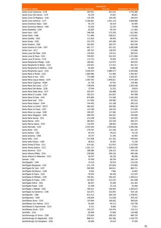 Importo
valori in euro                         Importo comune          stato            Importo totale
Santa Croce Camerina - I178                     907.951            827.333              1.735.284
Santa Croce Del Sannio - I179                    43.334                37.267             80.601
Santa Croce Di Magliano - I181                  135.769            104.245               240.014
Santa Croce Sull'Arno - I177                   2.186.961          1.641.119             3.828.080
Santa Domenica Talao - I183                      45.176                36.919             82.095
Santa Domenica Vittoria - I184                   42.256                32.234             74.490
Santa Elisabetta - I185                          62.820                49.144            111.965
Santa Fiora - I187                              348.706            273.259               621.965
Santa Flavia - I188                             711.986            558.615              1.270.601
Santa Giuletta - I203                           111.834                90.955            202.790
Santa Giusta - I205                             322.270            243.284               565.554
Santa Giustina - I206                           363.003            302.237               665.240
Santa Giustina In Colle - I207                  661.177            421.431              1.082.608
Santa Luce - I217                               185.107            128.553               313.660
Santa Lucia Del Mela - I220                     149.402            134.531               283.933
Santa Lucia Di Piave - I221                     749.497            522.353              1.271.850
Santa Lucia Di Serino - I219                    115.735                76.994            192.729
Santa Margherita D'Adige - I226                 180.061            123.972               304.034
Santa Margherita Di Belice - I224               229.501            171.912               401.413
Santa Margherita Di Staffora - I230              65.665                60.882            126.548
Santa Margherita Ligure - I225                 3.540.429          2.889.577             6.430.006
Santa Maria A Monte - I232                     1.069.985           712.482              1.782.467
Santa Maria A Vico - I233                       774.288            531.303              1.305.591
Santa Maria Capua Vetere - I234                2.907.342          1.840.021             4.747.364
Santa Maria Coghinas - M284                      91.759                67.701            159.460
Santa Maria Del Cedro - C717                    738.940            654.600              1.393.540
Santa Maria Del Molise - I238                     37.549               33.325             70.874
Santa Maria Della Versa - I237                  203.937            159.088               363.025
Santa Maria Di Licodia - I240                   265.551            201.857               467.408
Santa Maria Di Sala - I242                      874.009            713.260              1.587.269
Santa Maria Hoe' - I243                         217.950            149.982               367.932
Santa Maria Imbaro - I244                       144.402            141.108               285.510
Santa Maria La Carita' - M273                   483.662            364.566               848.228
Santa Maria La Fossa - I247                     153.180            120.325               273.505
Santa Maria La Longa - I248                     185.297            127.382               312.679
Santa Maria Maggiore - I249                     400.705            364.201               764.906
Santa Maria Nuova - I251                        214.248            153.681               367.929
Santa Marina - I253                             282.853            222.520               505.373
Santa Marina Salina - I254                      126.943            108.902               235.845
Santa Marinella - I255                         3.453.936          2.492.660             5.946.596
Santa Ninfa - I291                              279.797            221.546               501.343
Santa Paolina - I301                             44.519                34.614             79.134
Santa Severina - I308                            34.147                31.346             65.493
Santa Sofia - I310                              313.458            231.352               544.810
Santa Sofia D'Epiro - I309                       38.922                34.407             73.330
Santa Teresa Di Riva - I311                     614.181            512.875              1.127.056
Santa Teresa Gallura - I312                    1.561.127          1.405.423             2.966.549
Santa Venerina - I314                           308.486            236.233               544.720
Santa Vittoria D'Alba - I316                    258.960            240.226               499.186
Santa Vittoria In Matenano - I315                46.797                40.150             86.946
Santadi - I182                                    97.440               68.704            166.144
Sant'Agapito - I189                              74.310             50.919               125.229
Sant'Agata Bolognese - I191                     271.178            207.826               479.005
Sant'Agata De' Goti - I197                      504.900            364.811               869.711
Sant'Agata Del Bianco - I198                      8.926                 7.966             16.892
Sant'Agata Di Esaro - I192                       70.643                60.430            131.074
Sant'Agata Di Militello - I199                  705.061            595.552              1.300.613
Sant'Agata Di Puglia - I193                     327.857            313.191               641.048
Sant'Agata Feltria - I201                        86.057                75.309            161.365
Sant'Agata Fossili - I190                        32.348                23.118             55.466
Sant'Agata Li Battiati - I202                   785.621            418.993              1.204.614
Sant'Agata Sul Santerno - I196                  322.071            232.055               554.126
Sant'Agnello - I208                             813.313            564.729              1.378.041
Sant'Agostino - I209                            146.694            112.638               259.332
Sant'Albano Stura - I210                        197.964            166.662               364.626
Sant'Alessio Con Vialone - I213                  54.645                49.113            103.758
Sant'Alessio In Aspromonte - I214                 9.151              8.660                17.811
Sant'Alessio Siculo - I215                      165.237            154.476               319.713
Sant'Alfio - I216                                69.448                57.460            126.908
Sant'Ambrogio Di Torino - I258                  275.854            208.516               484.370
Sant'Ambrogio Di Valpolicella - I259            868.413            667.366              1.535.779
Sant'Ambrogio Sul Garigliano - I256              28.284                19.010             47.294

                                                                                                    91
 