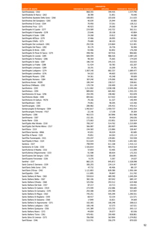 Importo
valori in euro                            Importo comune          stato            Importo totale
Sant'Anastasia - I262                              868.355            709.435              1.577.790
Sant'Anatolia Di Narco - I263                       38.789                31.851             70.640
Sant'Andrea Apostolo Dello Ionio - I266            108.003            103.630               211.633
Sant'Andrea Del Garigliano - I265                   40.039                25.044             65.083
Sant'Andrea Di Conza - I264                         70.950                57.261            128.212
Sant'Andrea Frius - I271                            40.923             29.260                70.184
Sant'Angelo A Cupolo - I277                        219.589            142.722               362.311
Sant'Angelo A Fasanella - I278                      23.646                20.158             43.804
Sant'Angelo A Scala - I280                          24.268                19.812             44.080
Sant'Angelo All'Esca - I279                          37.466               28.095             65.561
Sant'Angelo D'Alife - I273                          79.680                48.103            127.783
Sant'Angelo Dei Lombardi - I281                    292.536            219.864               512.401
Sant'Angelo Del Pesco - I282                        30.170                26.736             56.906
Sant'Angelo Di Brolo - I283                         93.406                82.852            176.258
Sant'Angelo Di Piove Di Sacco - I275               498.766            307.916               806.682
Sant'Angelo In Lizzola - I285                      600.594            486.526              1.087.120
Sant'Angelo In Pontano - I286                       98.364                75.665            174.029
Sant'Angelo In Vado - I287                         186.718            145.315               332.033
Sant'Angelo Le Fratte - I288                        51.424                50.783            102.207
Sant'Angelo Limosano - I289                         18.191                16.200             34.391
Sant'Angelo Lodigiano - I274                      1.007.140           682.337              1.689.477
Sant'Angelo Lomellina - I276                        54.322                49.603            103.925
Sant'Angelo Muxaro - I290                           54.361                45.248             99.609
Sant'Angelo Romano - I284                          307.240            179.090               486.330
Sant'Anna Arresi - M209                            180.344            158.317               338.661
Sant'Anna D'Alfaedo - I292                         170.739            150.409               321.149
Sant'Antimo - I293                                1.211.002          1.038.198             2.249.200
Sant'Antioco - I294                                889.692            665.463              1.555.155
Sant'Antonino Di Susa - I296                       254.395            198.482               452.878
Sant'Antonio Abate - I300                          805.661            617.022              1.422.682
Sant'Antonio Di Gallura - M276                      79.166                61.327            140.494
Sant'Apollinare - I302                              74.061                48.205            122.266
Sant'Arcangelo - I305                              280.982            195.431               476.412
Santarcangelo Di Romagna - I304                   1.992.817          1.459.737             3.452.554
Sant'Arcangelo Trimonte - F557                      22.146                17.158             39.304
Sant'Arpino - I306                                 463.572            367.896               831.468
Sant'Arsenio - I307                                152.181             94.454               246.636
Sante Marie - I326                                 173.063            153.851               326.914
Sant'Egidio Alla Vibrata - I318                    700.247            514.762              1.215.009
Sant'Egidio Del Monte Albino - I317                366.087            283.907               649.994
Sant'Elena - I319                                  194.583            133.884               328.467
Sant'Elena Sannita - B466                           42.651                40.034             82.685
Sant'Elia A Pianisi - I320                          70.851                64.263            135.114
Sant'Elia Fiumerapido - I321                       193.247            139.681               332.928
Sant'Elpidio A Mare - I324                         913.024            778.559              1.691.583
Santena - I327                                     798.944            611.168              1.410.112
Santeramo In Colle - I330                         1.426.814           983.751              2.410.564
Sant'Eufemia A Maiella - I332                        57.693               53.405            111.099
Sant'Eufemia D'Aspromonte - I333                    91.598                80.654            172.253
Sant'Eusanio Del Sangro - I335                     123.582                83.109            206.691
Sant'Eusanio Forconese - I336                        9.270                 5.367             14.637
Santhia' - I337                                    882.225            645.872              1.528.098
Santi Cosma E Damiano - I339                       300.293            234.114                534.407
Sant'Ilario Dello Ionio - I341                       47.732               40.406             88.137
Sant'Ilario D'Enza - I342                         1.121.803           828.380              1.950.184
Sant'Ippolito - I344                               111.895                99.847            211.742
Santo Stefano Al Mare - I365                       559.814            489.390              1.049.204
Santo Stefano Belbo - I367                         382.106            307.042               689.147
Santo Stefano D'Aveto - I368                       325.956            293.512               619.468
Santo Stefano Del Sole - I357                        87.217               63.713            150.931
Santo Stefano Di Cadore - C919                     273.599            232.086               505.685
Santo Stefano Di Camastra - I370                   293.308            243.789               537.097
Santo Stefano Di Magra - I363                      745.251            545.299              1.290.551
Santo Stefano Di Rogliano - I359                    68.417                53.154            121.571
Santo Stefano Di Sessanio - I360                     17.849               16.821             34.669
Santo Stefano In Aspromonte - I371                 102.365            106.248               208.613
Santo Stefano Lodigiano - I362                     100.148             67.373               167.521
Santo Stefano Quisquina - I356                     141.389            123.723               265.112
Santo Stefano Roero - I372                          44.859                39.077             83.936
Santo Stefano Ticino - I361                        479.401            359.400               838.801
Santo Stino Di Livenza - I373                      706.958            567.894              1.274.852
Sant'Olcese - I346                                 513.741            356.279               870.020

                                                                                                       92
 