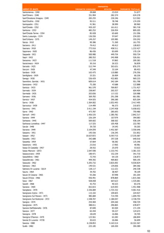 Importo
valori in euro                  Importo comune          stato            Importo totale
Santomenna - I260                         28.668                23.010             51.677
Sant'Omero - I348                        351.904            282.374               634.278
Sant'Omobono Imagna - I349               283.255            230.246               513.502
Sant'Onofrio - I350                       95.511                78.748            174.259
Santopadre - I351                         41.961                38.999             80.960
Sant'Oreste - I352                       420.107            161.611               581.718
Santorso - I353                          482.252            326.954               809.205
Sant'Orsola Terme - I354                  85.928                65.669            151.596
Santu Lussurgiu - I374                   136.556                97.647            234.203
Sant'Urbano - I375                       149.257            105.985               255.242
Sanza - I410                              90.386                71.369            161.755
Sanzeno - I411                            79.412                49.412            128.823
Saonara - I418                           773.916            458.511              1.232.427
Saponara - I420                           86.436                83.699            170.134
Sappada - I421                           500.980            449.754               950.734
Sapri - I422                             280.352            245.908               526.261
Saracena - I423                          111.518                97.865            209.383
Saracinesco - I424                        30.316                26.523             56.839
Sarcedo - I425                           512.744            363.631               876.375
Sarconi - I426                             47.349               33.104             80.453
Sardara - I428                           165.475            110.880               276.356
Sardigliano - I429                        33.321                26.904             60.226
Sarego - I430                            536.429            432.805               969.233
Sarentino .Sarntal. - I431               609.614            342.184               951.798
Sarezzano - I432                          75.200                47.688            122.888
Sarezzo - I433                           961.570            769.857              1.731.427
Sarmato - I434                           338.847            265.557               604.404
Sarmede - I435                           203.836            117.152               320.988
Sarnano - I436                           369.783            291.298               661.081
Sarnico - I437                           434.925            390.280               825.204
Sarno - I438                            1.364.002          1.053.493             2.417.495
Sarnonico - I439                         114.499                96.373            210.872
Saronno - I441                          3.411.194          2.247.458             5.658.652
Sarre - I442                             473.787            285.693               759.480
Sarroch - I443                          1.456.535          1.385.782             2.842.317
Sarsina - I444                           226.104            167.979               394.083
Sarteano - I445                          569.602            368.502               938.104
Sartirana Lomellina - I447               117.325            105.458               222.783
Sarule - I448                             39.720                19.545             59.265
Sarzana - I449                          2.104.059          1.452.587             3.556.646
Sassano - I451                           195.556            136.295               331.852
Sassari - I452                         10.637.872          6.597.715            17.235.587
Sassello - I453                          342.688            297.328               640.016
Sassetta - I454                            67.064               58.282            125.346
Sassinoro - I455                          23.016                17.965             40.981
Sasso Di Castalda - I457                  28.552                25.070             53.622
Sasso Marconi - G972                    2.047.590          1.333.743             3.381.333
Sassocorvaro - I459                      189.471            152.239               341.710
Sassofeltrio - I460                       72.743                64.130            136.873
Sassoferrato - I461                      499.392            409.803               909.195
Sassuolo - I462                         5.205.732          3.825.092             9.030.824
Satriano - I463                          149.531            134.836               284.366
Satriano Di Lucania - G614               128.117            112.221               240.338
Sauris - I464                             39.702                38.407             78.109
Sauze Di Cesana - I465                    93.266                87.998            181.264
Sauze D'Oulx - I466                      936.491            878.869              1.815.360
Sava - I467                              928.058            607.623              1.535.681
Savelli - I468                            42.753                40.523             83.276
Saviano - I469                           832.815            619.093              1.451.908
Savigliano - I470                       2.336.084          1.725.332             4.061.416
Savignano Irpino - I471                  115.102            109.825               224.927
Savignano Sul Panaro - I473              985.084            714.709              1.699.793
Savignano Sul Rubicone - I472           1.548.707          1.180.047             2.728.754
Savigno - I474                           254.469            204.260               458.729
Savignone - I475                         388.011            290.865               678.877
Saviore Dell'Adamello - I476               87.690               83.504            171.194
Savoca - I477                             65.444                59.227            124.672
Savogna - I478                            18.639                16.066             34.705
Savogna D'Isonzo - I479                  123.561                63.283            186.844
Savoia Di Lucania - H730                  30.633                26.066             56.699
Savona - I480                           6.158.853          4.163.514            10.322.367
Scafa - I482                             225.185            169.204               394.389

                                                                                             93
 