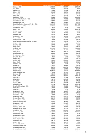 Importo
valori in euro                                    Importo comune          stato            Importo totale
Selargius - I580                                          1.193.566           798.807              1.992.374
Selci - I581                                                50.599                39.928             90.527
Selegas - I582                                              25.869                17.399             43.268
Sellano - I585                                             109.282                86.876            196.158
Sellero - I588                                             127.514            123.106               250.621
Sellia - I589                                               13.777             12.532                 26.309
Sellia Marina - I590                                       570.580            530.447              1.101.026
Selva Dei Molini .Muhlwald. - I593                          82.008                48.983            130.991
Selva Di Cadore - I592                                     238.700            212.715               451.415
Selva Di Progno - I594                                      64.642                59.480            124.123
Selva Di Val Gardena .Wolkenstein In Gro - I591           1.064.998           914.831              1.979.829
Selvazzano Dentro - I595                                  2.283.022          1.109.529             3.392.551
Selve Marcone - I596                                         9.191                 7.739             16.931
Selvino - I597                                             606.640            556.722              1.163.362
Semestene - I598                                            10.601                 9.105             19.706
Semiana - I599                                               27.619               25.595             53.215
Seminara - I600                                             52.255                46.680             98.935
Semproniano - I601                                          95.941                81.913            177.854
Senago - I602                                             1.343.685           917.307              2.260.992
Senales .Schnals. - I604                                   135.268            102.898               238.166
Senale-San Felice .Unsere Liebe Frau Im - I603              52.532                39.974             92.505
Seneghe - I605                                              69.629                47.123            116.752
Senerchia - I606                                            35.719                29.450             65.169
Seniga - I607                                              129.561            114.017               243.578
Senigallia - I608                                         4.477.698          3.139.337             7.617.035
Senis - I609                                                15.569                11.129             26.698
Senise - I610                                              184.270            164.725               348.996
Senna Comasco - I611                                       304.204            195.581               499.785
Senna Lodigiana - I612                                     115.905                91.394            207.299
Sennariolo - I613                                             7.431                5.931             13.362
Sennori - I614                                             196.962            138.257               335.219
Senorbi' - I615                                            238.501            166.782               405.283
Sepino - I618                                               82.662                66.233            148.896
Seppiana - I619                                              6.712                 6.510             13.222
Sequals - I621                                             215.785            146.366               362.151
Seravezza - I622                                           923.243            640.931              1.564.174
Serdiana - I624                                              95.482             64.789               160.272
Seregno - I625                                            4.958.792          3.233.872             8.192.663
Seren Del Grappa - I626                                    135.359            101.712               237.071
Sergnano - I627                                            215.849            182.577               398.426
Seriate - I628                                            1.746.650          1.344.655             3.091.305
Serina - I629                                              290.304            271.648               561.952
Serino - I630                                              296.713            227.032               523.745
Serle - I631                                                96.171                81.065            177.235
Sermide - I632                                             457.535            403.317               860.851
Sermoneta - I634                                           637.738            486.458              1.124.195
Sernaglia Della Battaglia - I635                           643.571            419.925              1.063.496
Sernio - I636                                               35.750                29.747             65.497
Serole - I637                                                5.074                 5.137             10.212
Serra D'Aiello - I642                                       22.458                15.507             37.965
Serra De' Conti - I643                                     223.219            176.431               399.650
Serra Pedace - I650                                         37.958             29.379                 67.336
Serra Ricco' - I640                                        803.675            505.221              1.308.896
Serra San Bruno - I639                                     221.940            165.576               387.517
Serra San Quirico - I653                                   150.756            128.152               278.908
Serra Sant'Abbondio - I654                                  52.693                45.186             97.879
Serracapriola - I641                                       434.326            371.982               806.308
Serradifalco - I644                                        170.001            146.953               316.954
Serralunga D'Alba - I646                                    99.450                93.907            193.357
Serralunga Di Crea - I645                                   68.467                51.832            120.300
Serramanna - I647                                          391.801            300.838               692.639
Serramazzoni - F357                                       1.197.923           927.917              2.125.840
Serramezzana - I648                                         18.093                13.169             31.262
Serramonacesca - I649                                       35.096                31.371             66.467
Serrapetrona - I651                                         66.090                54.966            121.056
Serrara Fontana - I652                                     196.894            171.100               367.994
Serrastretta - I655                                         98.112                87.559            185.672
Serrata - I656                                              23.161                20.442             43.603
Serravalle A Po - I662                                      69.018                56.889            125.907
Serravalle Di Chienti - I661                                86.669                78.758            165.427
Serravalle Langhe - I659                                    15.686                14.114             29.800
Serravalle Pistoiese - I660                               1.036.888           700.256              1.737.144

                                                                                                               95
 