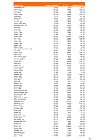 Importo
valori in euro                         Importo comune          stato            Importo totale
Sorbo Serpico - I843                             34.852                31.306             66.157
Sorbolo - I845                                 1.100.936           763.238              1.864.174
Sordevolo - I847                                123.309                91.353            214.662
Sordio - I848                                   159.508            117.605               277.113
Soresina - I849                                 609.016            454.530              1.063.545
Sorga' - I850                                   277.723            233.601               511.324
Sorgono - I851                                   95.671             66.625               162.295
Sori - I852                                     747.626            503.661              1.251.287
Sorianello - I853                                 17.827               15.280             33.107
Soriano Calabro - I854                           53.914                48.754            102.668
Soriano Nel Cimino - I855                       624.476            423.616              1.048.092
Sorico - I856                                   183.939            140.104               324.043
Soriso - I857                                    72.657                54.542            127.199
Sorisole - I858                                 534.724            368.526               903.250
Sormano - I860                                  145.669            126.626               272.295
Sorradile - I861                                 15.462                12.679             28.141
Sorrento - I862                                3.106.913          2.283.253             5.390.167
Sorso - I863                                    905.758            681.062              1.586.820
Sortino - I864                                  356.719            276.527               633.246
Sospiro - I865                                  192.677            156.360               349.037
Sospirolo - I866                                126.970                99.183            226.153
Sossano - I867                                  313.617            220.367               533.984
Sostegno - I868                                  51.207                38.446             89.653
Sotto Il Monte Giovanni Xxiii - I869            345.819            222.851               568.670
Sover - I871                                     49.731                39.860             89.591
Soverato - I872                                 642.097            464.533              1.106.630
Sovere - I873                                   228.337            217.789               446.126
Soveria Mannelli - I874                          75.327                68.437            143.764
Soveria Simeri - I875                            35.911                31.762             67.672
Soverzene - I876                                156.269            152.675               308.943
Sovicille - I877                               1.102.265           658.566              1.760.831
Sovico - I878                                   790.286            487.008              1.277.295
Sovizzo - I879                                  581.324            377.602               958.925
Sovramonte - I673                               104.013                86.498            190.511
Sozzago - I880                                  109.811                84.347            194.159
Spadafora - I881                                201.146            181.206               382.352
Spadola - I884                                   12.686             10.500                 23.186
Sparanise - I885                                667.407            531.447              1.198.854
Sparone - I886                                  110.240                90.971            201.212
Specchia - I887                                 182.043            163.275               345.318
Spello - I888                                   549.526            422.364               971.890
Spera - I889                                     32.955                21.551             54.506
Sperlinga - I891                                 28.748                28.015             56.762
Sperlonga - I892                                435.920            365.848               801.768
Sperone - I893                                  138.465            107.103               245.568
Spessa - I894                                    61.317                56.059            117.376
Spezzano Albanese - I895                        287.445            207.396               494.840
Spezzano Della Sila - I896                      481.694            430.901               912.595
Spezzano Piccolo - I898                           87.318               65.071            152.389
Spiazzo - I899                                  236.136            210.209               446.345
Spigno Monferrato - I901                         96.945                86.879            183.824
Spigno Saturnia - I902                           156.940            116.282               273.222
Spilamberto - I903                             1.366.498          1.021.582             2.388.080
Spilimbergo - I904                             1.220.842           805.108              2.025.951
Spilinga - I905                                  31.105                27.380             58.485
Spinadesco - I906                               135.763            112.674               248.437
Spinazzola - I907                               424.503            325.945               750.449
Spinea - I908                                  1.424.355           821.354              2.245.709
Spineda - I909                                   46.122                31.010             77.132
Spinete - I910                                    27.162               19.404             46.565
Spineto Scrivia - I911                           33.166                20.638             53.805
Spinetoli - I912                                278.574            249.195               527.769
Spino D'Adda - I914                             473.512            303.041               776.553
Spinone Al Lago - I916                          102.191                78.802            180.993
Spinoso - I917                                   55.337                48.222            103.559
Spirano - I919                                  332.167            245.555               577.722
Spoleto - I921                                 3.046.957          2.215.377             5.262.333
Spoltore - I922                                  962.803            722.647             1.685.450
Spongano - I923                                 110.162                93.941            204.103
Spormaggiore - I924                              89.682                65.179            154.861
Sporminore - I925                                45.907                26.708             72.615
Spotorno - I926                                1.294.713          1.102.043             2.396.755

                                                                                                    98
 
