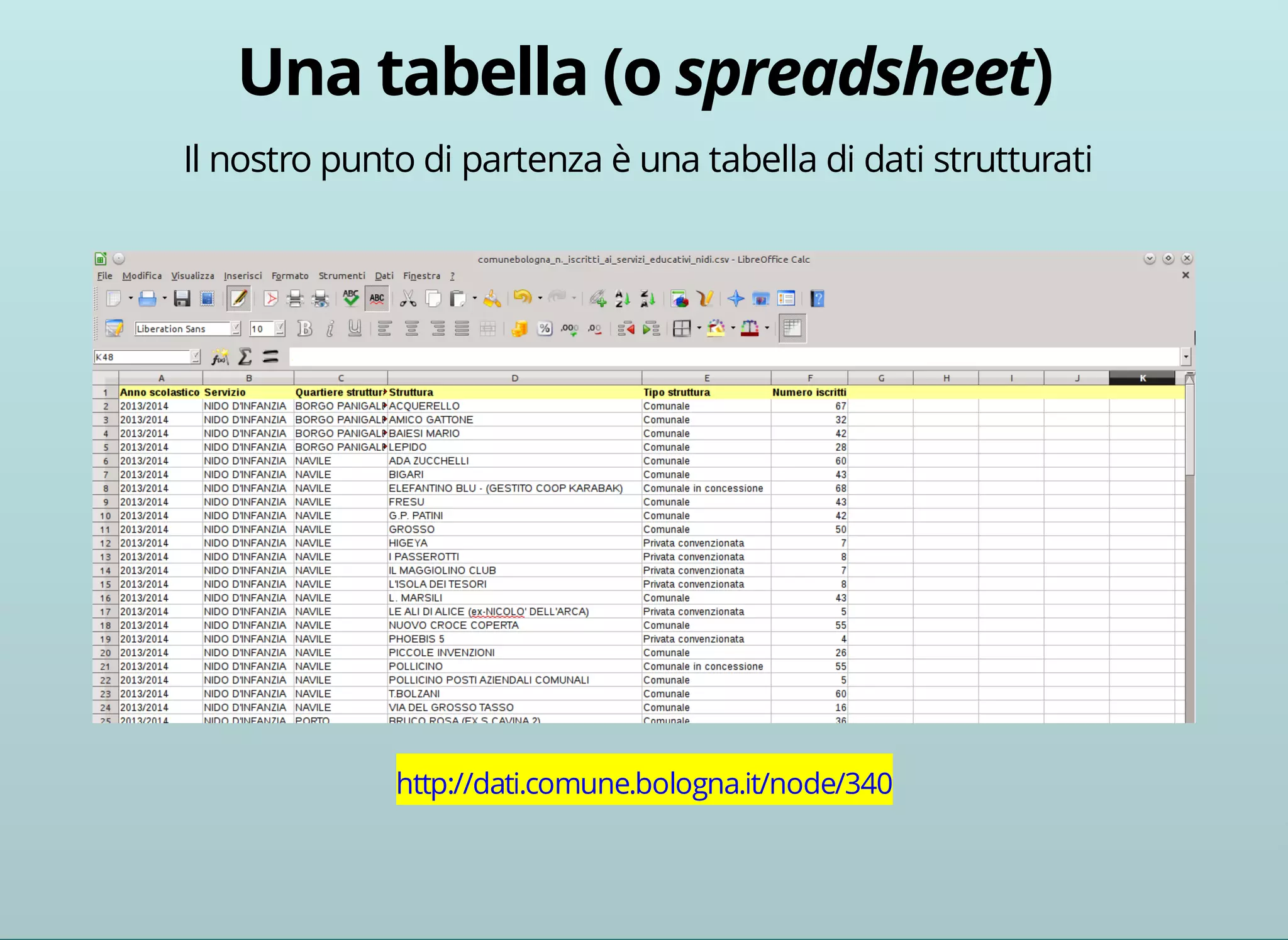 Il nostro punto di partenza è una tabella di dati strutturati 
http://dati.comune.bologna.it/node/340 
 