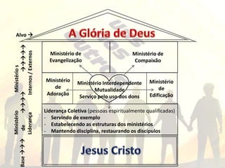 Liderança Coletiva (pessoas espiritualmente qualificadas)
- Servindo de exemplo
- Estabelecendo as estruturas dos ministérios
- Mantendo disciplina, restaurando os discípulos
Ministério
de
Adoração
Ministério
de
Edificação
Ministério Interdependente
Mutualidade
Serviço pelo uso dos dons
Ministério de
Evangelização
Ministério de
Compaixão
Base
Ministério
de
Liderança
Ministérios

Internos/Externos
Alvo 
 