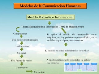 Modelos de la Comunicación Humanas
Modelo Matemático Informacional
Teoría Matemática de la Información (1948) de Shannon-weare
Componentes

Se aplica al estudio del intercambio entre
máquinas, no hay problema epistemológico, en la
medida en que el proceso es cerrado.

Una fuente de información
Un transmisor

El modelo se aplica al nivel de los seres vivos
Un canal
A nivel social no existe posibilidad de aplicar
este modelo.

Una fuente de ruidos
Un receptor
Un destino

 