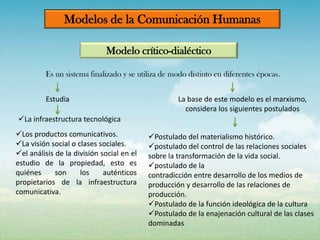 Modelos de la Comunicación Humanas
Modelo crítico-dialéctico
Es un sistema finalizado y se utiliza de modo distinto en diferentes épocas.
Estudia

La base de este modelo es el marxismo,
considera los siguientes postulados

La infraestructura tecnológica
Los productos comunicativos.
La visión social o clases sociales.
el análisis de la división social en el
estudio de la propiedad, esto es
quiénes
son
los
auténticos
propietarios de la infraestructura
comunicativa.

Postulado del materialismo histórico.
postulado del control de las relaciones sociales
sobre la transformación de la vida social.
postulado de la
contradicción entre desarrollo de los medios de
producción y desarrollo de las relaciones de
producción.
Postulado de la función ideológica de la cultura
Postulado de la enajenación cultural de las clases
dominadas

 