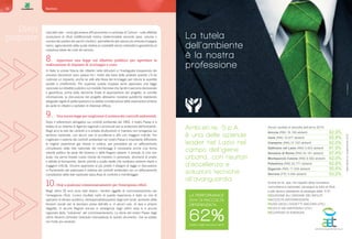 calcolato solo - come già avviene efficacemente in centinaia di Comuni - sulla effettiva
produzione di rifiuti indifferenziati residui (determinabile secondo peso, volume o
numero dei prelievi dei sacchi o bidoni), permettendo alle utenze più virtuose di pagare
meno, sganciandolo dalla quota relativa ai cosiddetti servizi indivisibili e garantendo la
copertura totale dei costi del servizio.
8.	 Approvare una legge sul dibattito pubblico per agevolare la
realizzazione di impianti di riciclaggio e riuso.
In Italia la scarsa fiducia dei cittadini nelle istituzioni e l’inadeguata trasparenza dei
processi decisionali sono spesso tra i motivi alla base delle proteste quando c’è da
costruire un impianto, anche se utile alla filiera del riciclaggio per ridurre le quantità
avviate a smaltimento. Per superare questa impasse serve approvare una legge
nazionale sul dibattito pubblico sul modello francese che faciliti il percorso decisionale
e garantisca, prima della decisione finale di approvazione del progetto, la corretta
informazione, la discussione del progetto attraverso iniziative pubbliche stabilendo
adeguate regole di partecipazione e la debita considerazione delle osservazioni emerse
da parte di cittadini e portatori di interesse diffuso.
9.	 Una nuova legge per migliorare il sistema dei controlli ambientali.
Dopo il referendum abrogativo sui controlli ambientali del 1993, il nostro Paese si è
dotato di un sistema di Agenzie regionali e provinciali per la protezione dell’ambiente.
Negli anni la rete dei controlli si è andata strutturando in maniera non omogenea sul
territorio nazionale, con alcuni casi di eccellenza e altri con maggiori criticità. Per
migliorare il sistema dei controlli ambientali nel nostro Paese è importante diffondere
le migliori esperienze già messe in pratica; per procedere ad un rafforzamento
complessivo della rete nazionale dei monitoraggi è necessaria anche una ferma
volontà politica da parte del Governo e delle Regioni italiane. Il periodo di crisi non
aiuta, ma vanno trovate nuove risorse da investire in personale, strumenti di analisi
e attività di formazione, dando priorità a quelle realtà che mostrano evidenti ritardi e
maggiori criticità. Occorre approvare al più presto il disegno di legge in discussione
in Parlamento per potenziare il sistema dei controlli ambientali con un rafforzamento
complessivo della rete nazionale Ispra-Arpa di controllo e monitoraggio.
10.	Stop a qualsiasi commissariamento per l’emergenza rifiuti.
Negli ultimi 20 anni sono stati diversi i territori oggetto di commissariamento per
l’emergenza rifiuti. L’unico risultato certo di queste esperienza è stato un mix di
sperpero di denaro pubblico, deresponsabilizzazione degli enti locali, aumento delle
tensioni sociali per le decisioni prese dall’alto e, in alcuni casi, di vere e proprie
illegalità. In alcune Regioni ancora in emergenza negli ultimi mesi si è ancora
ragionato della “soluzione” del commissariamento. La storia del nostro Paese degli
ultimi decenni dimostra l’assoluta insensatezza di questo strumento, che va evitato
nel modo più assoluto.
Dieci
proposte
Manifesto60
www.achabgroup.it
La tutela
dell’ambiente
è la nostra
professione
Ambi.en.te. S.p.A.
è una delle aziende
leader nel Lazio nel
campo dell’igiene
urbana, con risultati
d’eccellenza e
soluzioni tecniche
all’avanguardia.
*datoriferitoalIquadrimestre2015
LA PERFORMANCE
2014 DI RACCOLTA
DIFFERENZIATA
62%risultato medio nei comuni serviti
62,9%
65,8%
62,0%
61,9%
67,4%*
62,0%
62,6%
55,6%
53,2%
Alcuni risultati di raccolta dell’anno 2014:
Ariccia (RM) 18.199 abitanti
Cave (RM) 10.977 abitanti
Ciampino (RM) 37.332 abitanti
Gallicano nel Lazio (RM) 5.823 abitanti
Genzano di Roma (RM) 24.161 abitanti
Monteporzio Catone (RM) 8.582 abitanti
Palestrina (RM) 20.771 abitanti
Zagarolo (RM) 17.208 abitanti
Serrone (FR) 3.046 abitanti
Ambie.en.te. spa, nel rispetto della normativa
comunitaria e nazionale, persegue la lotta ai riﬁuti
e allo spreco adottando la strategia delle “5 R”:
RIDUZIONE ALL’ORIGINE DEI RIFIUTI
RACCOLTA DIFFERENZIATA
RIUSO DEGLI OGGETTI ANCORA UTILI
RICICLO DEI MATERIALI UTILI
RECUPERO DI ENERGIA
 