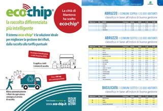 Classifiche regionali 71Classifiche regionali
In giallo e con il simbolo n i Comuni Rifiuti Free (produzione di rifiuti indifferenziati < 75 Kg/ab/anno) In giallo e con il simbolo n i Comuni Rifiuti Free (produzione di rifiuti indifferenziati < 75 Kg/ab/anno)
ABRUZZO | COMUNI SOTTO I 10.000 ABITANTI
BASILICATA | COMUNI SOTTO I 10.000 ABITANTI
ABRUZZO | COMUNI SOPRA I 10.000 ABITANTI
n 1 PRATOLA PELIGNA AQ 7.664 68,92 76,1% 0,83
2 TOLLO CH 4.158 63,23 70,6% 0,82
3 PREZZA AQ 947 61,33 71,2% 0,74
4 MANOPPELLO PE 6.987 55,97 73,1% 1,11
5 SAN VITO CHIETINO CH 5.410 54,25 70,7% 0,99
n 6 ARCHI CH 2.224 54,07 67,6% 0,63
7 VILLAMAGNA CH 2.409 54,07 65,8% 0,84
8 RIPA TEATINA CH 4.113 53,73 69,8% 0,87
9 ORSOGNA CH 4.160 52,18 69,4% 0,87
10 SCAFA PE 3.801 52,00 71,6% 0,88
11 TORRE DE' PASSERI PE 3.214 51,66 68,5% 0,86
12 CRECCHIO CH 2.930 50,79 68,9% 0,87
13 TURRIVALIGNANI PE 877 49,76 72,9% 1,37
14 TORANO NUOVO TE 1.647 48,34 80,2% 1,43
15 POPOLI PE 5.289 47,86 71,4% 1,15
16 RAIANO AQ 2.837 47,17 69,1% 0,96
17 FARA SAN MARTINO CH 1.447 43,02 77,8% 2,29
1 MONTEMILONE PZ 1.652 53,87 70,0% 0,79
n 2 BANZI PZ 1.364 53,52 73,6% 0,77
n 3 PIGNOLA PZ 6.891 51,62 73,4% 0,50
4 PALAZZO SAN GERVASIO PZ 4.954 47,65 66,5% 0,87
1 CEPAGATTI PE 10.806 51,14 75,5% 1,49
2 AVEZZANO AQ 42.363 51,14 65,8% 1,08
3 ORTONA CH 23.820 44,41 65,3% 1,16
4 TORTORETO TE 11.103 29,18 65,0% 2,27
classifica in base all’indice di buona gestione
classifica in base all’indice di buona gestione
classifica in base all’indice di buona gestione
“Rifiuti free” POS COMUNE Provincia Abitanti INDICE % RD PC RU
“Rifiuti free” POS COMUNE Provincia Abitanti INDICE % RD PC RU
“Rifiuti free” POS COMUNE Provincia Abitanti INDICE % RD PC RU
 