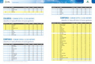 Classifiche regionali72 73Classifiche regionali
In giallo e con il simbolo n i Comuni Rifiuti Free (produzione di rifiuti indifferenziati < 75 Kg/ab/anno) In giallo e con il simbolo n i Comuni Rifiuti Free (produzione di rifiuti indifferenziati < 75 Kg/ab/anno)
CALABRIA | COMUNI SOTTO I 10.000 ABITANTI CAMPANIA | COMUNI SOTTO I 10.000 ABITANTI
classifica in base all’indice di buona gestione classifica in base all’indice di buona gestione
n 1 CASOLE BRUZIO CS 2.563 72,72 89,9% 0,89
n 2 PIETRAFITTA CS 1.347 68,06 81,2% 0,80
n 3 TRENTA CS 2.662 67,54 83,8% 0,76
n 4 SAN VINCENZO LA COSTA CS 2.196 66,68 77,6% 0,67
n 5 SAN FILI CS 2.736 61,15 73,4% 0,71
6 PEDACE CS 1.918 61,15 72,5% 0,78
7 SARACENA CS 3.878 56,15 65,5% 0,80
8 SERRA PEDACE CS 990 53,38 68,9% 0,70
9 ZUMPANO CS 2.552 46,48 69,0% 0,91
10 ROCCELLA IONICA RC 6.740 42,99 67,9% 1,20
n 1 MOIO DELLA CIVITELLA SA 1.855 75,28 77,6% 0,74
n 2 SAN NICOLA BARONIA AV 765 73,90 75,8% 0,69
n 3 AIROLA BN 8.150 72,89 85,7% 0,86
n 4 SOLOPACA BN 3.861 72,38 80,8% 0,81
n 5 CUCCARO VETERE SA 580 72,34 79,9% 0,68
n 6 ROCCADASPIDE SA 7.263 72,20 87,6% 0,79
n 7 GIFFONI SEI CASALI SA 5.284 70,82 77,8% 0,86
n 8 SANT'ANGELO A CUPOLO BN 4.329 69,27 78,4% 0,73
9 CASAL VELINO SA 5.110 68,40 83,2% 1,39
n 10 SAN LEUCIO DEL SANNIO BN 3.184 67,85 83,2% 0,70
n 11 APOLLOSA BN 2.692 67,51 78,0% 0,70
n 12 TORTORELLA SA 584 66,82 93,0% 0,35
n 13 SAN LORENZO MAGGIORE BN 2.156 66,82 94,8% 0,60
n 14 MARZANO DI NOLA AV 1.734 66,47 86,2% 0,90
n 15 CIRCELLO BN 2.531 66,30 79,9% 0,61
n 16 GUARDIA SANFRAMONDI BN 5.306 66,13 88,8% 0,77
n 17 PANNARANO BN 2.133 65,81 86,0% 0,64
n 18 GINESTRA DEGLI SCHIAVONI BN 528 65,09 86,8% 0,57
n 19 CASTELVENERE BN 2.559 64,57 79,7% 0,84
n 20 ROCCABASCERANA AV 2.370 64,57 77,6% 0,88
n 21 DUGENTA BN 2.827 64,43 84,5% 0,67
n 22 BUCCINO SA 5.450 64,40 79,3% 0,57
n 23 ARPAIA BN 2.008 63,74 76,8% 0,64
n 24 DURAZZANO BN 2.256 63,05 90,4% 0,99
n 25 BAIANO AV 4.746 62,53 91,1% 0,99
n 26 PETINA SA 1.218 62,50 90,4% 0,63
n 27 CASTEL SAN LORENZO SA 2.724 62,15 81,5% 0,61
n 28 PAOLISI BN 2.004 62,15 81,7% 1,05
n 29 SANT'ANDREA DI CONZA AV 1.566 61,98 72,2% 0,67
n 30 RICIGLIANO SA 1.276 61,46 92,7% 0,60
n 31 MONTEFALCONE DI VAL FORTORE BN 1.567 61,46 72,9% 0,63
32 GALLUCCIO CE 2.279 61,46 77,4% 1,08
n 33 MOIANO BN 4.149 61,12 88,3% 0,89
“Rifiuti free” POS COMUNE Provincia Abitanti INDICE % RD PC RU
“Rifiuti free” POS COMUNE Provincia Abitanti INDICE % RD PC RU
CAMPANIA | COMUNI SOPRA I 10.000 ABITANTI
1 MONTESARCHIO BN 13.580 66,99 77,5% 1,07
2 MONTE DI PROCIDA NA 13.308 61,46 77,6% 1,10
3 BACOLI NA 26.728 57,53 79,7% 1,21
4 TRENTOLA-DUCENTA CE 19.412 57,18 74,7% 1,09
5 ATRIPALDA AV 10.878 57,01 70,9% 1,04
6 BARONISSI SA 16.822 54,73 71,1% 1,11
7 BELLIZZI SA 13.682 54,07 71,2% 1,12
8 SANT'AGATA DE' GOTI BN 11.370 51,83 68,2% 0,84
9 CASTEL SAN GIORGIO SA 13.536 49,03 73,9% 1,00
10 MASSA LUBRENSE NA 14.148 48,90 65,1% 1,26
11 BATTIPAGLIA SA 50.963 46,27 67,7% 1,06
12 GIFFONI VALLE PIANA SA 11.993 45,75 69,2% 1,04
13 SANTA MARIA A VICO CE 14.138 45,23 67,7% 0,98
14 PARETE CE 10.912 44,37 70,4% 1,21
classifica in base all’indice di buona gestione
“Rifiuti free” POS COMUNE Provincia Abitanti INDICE % RD PC RU
“Rifiuti free” POS COMUNE Provincia Abitanti INDICE % RD PC RU“Rifiuti free” POS COMUNE Provincia Abitanti INDICE % RD PC RU
5 ACERENZA PZ 2.426 45,58 69,6% 0,71
6 GENZANO DI LUCANIA PZ 5.801 45,58 69,3% 0,75
7 FORENZA PZ 2.141 45,58 66,2% 0,66
n 8 CANCELLARA PZ 1.359 44,72 65,5% 0,58
15 PROCIDA NA 10.515 42,16 66,1% 1,59
16 BRUSCIANO NA 15.944 38,85 66,0% 1,19
17 FISCIANO SA 13.814 37,85 67,1% 1,41
18 POZZUOLI NA 83.426 37,47 68,0% 1,37
19 VICO EQUENSE NA 20.879 34,36 65,0% 1,22
20 ACERRA NA 55.527 29,01 65,1% 1,45
 