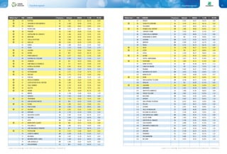 Classifiche regionali74 75Classifiche regionali
In giallo e con il simbolo n i Comuni Rifiuti Free (produzione di rifiuti indifferenziati < 75 Kg/ab/anno) In giallo e con il simbolo n i Comuni Rifiuti Free (produzione di rifiuti indifferenziati < 75 Kg/ab/anno)
n 34 PERTOSA SA 703 61,12 82,2% 0,98
n 35 CHIUSANO DI SAN DOMENICO AV 2.309 60,98 72,5% 0,75
n 36 BISACCIA AV 3.833 60,81 73,8% 0,76
37 PIETRELCINA BN 3.123 60,77 73,8% 0,91
n 38 PIAGGINE SA 1.492 60,60 71,3% 0,66
n 39 CASTIGLIONE DEL GENOVESI SA 1.364 60,43 72,0% 0,76
n 40 MORCONE BN 5.100 60,29 72,3% 0,59
n 41 CASELLE IN PITTARI SA 2.006 60,26 83,6% 0,65
n 42 BASELICE BN 2.631 60,26 71,0% 0,63
43 BONEA BN 1.468 60,26 72,5% 0,82
44 TEORA AV 1.515 60,08 71,0% 0,79
n 45 SASSANO SA 5.103 59,56 94,8% 0,94
n 46 RUTINO SA 859 59,43 82,1% 1,14
n 47 PONTELANDOLFO BN 2.377 59,22 71,3% 0,69
48 OLEVANO SUL TUSCIANO SA 6.993 59,22 71,9% 0,77
n 49 CHIANCHE AV 497 58,70 70,8% 0,68
n 50 SANT'ANGELO A FASANELLA SA 717 58,70 73,9% 0,79
n 51 ALTAVILLA SILENTINA SA 6.901 58,18 72,0% 0,69
52 VITULANO BN 3.035 57,67 70,3% 0,76
n 53 PIETRAVAIRANO CE 3.127 57,49 74,7% 0,78
n 54 FAICCHIO BN 3.775 57,32 73,4% 0,64
55 FORCHIA BN 1.222 56,80 74,7% 1,03
n 56 ROCCA D'EVANDRO CE 3.483 56,63 71,2% 0,65
n 57 CASTELVETERE IN VAL FORTORE BN 1.269 56,28 73,3% 0,56
n 58 COLLE SANNITA BN 2.732 56,28 72,2% 0,63
n 59 AULETTA SA 2.454 55,94 74,3% 0,61
n 60 ATRANI SA 919 55,94 81,7% 1,02
61 MINORI SA 2.768 55,80 79,6% 1,28
62 AGEROLA NA 7.545 54,94 70,4% 0,89
n 63 TRENTINARA SA 1.716 54,56 74,1% 0,69
64 SAN GREGORIO MATESE CE 996 54,25 72,6% 0,99
n 65 FUTANI SA 1.302 54,21 73,8% 0,51
66 PAGO VEIANO BN 2.603 53,69 69,0% 0,85
n 67 SALENTO SA 2.032 53,52 71,9% 0,64
68 ROFRANO SA 1.732 53,18 73,9% 0,56
69 OGLIASTRO CILENTO SA 2.262 53,18 65,7% 0,72
70 COLLIANO SA 3.659 52,69 66,5% 0,66
71 APICE BN 5.808 52,66 66,3% 0,84
n 72 MONTEFORTE CILENTO SA 584 52,31 73,2% 0,38
73 PUGLIANELLO BN 1.406 52,31 74,4% 0,96
74 SANT'ARCANGELO TRIMONTE BN 647 51,97 68,1% 0,71
n 75 POSTIGLIONE SA 2.313 51,80 70,6% 0,50
76 CERRETO SANNITA BN 4.209 51,28 67,4% 0,77
77 MOLINARA BN 1.697 51,28 65,6% 0,83
78 MIGNANO MONTE LUNGO CE 3.280 50,41 69,4% 0,86
79 SAN LORENZELLO BN 2.345 50,41 65,8% 0,83
80 ROCCAROMANA CE 864 50,10 66,3% 1,11
“Rifiuti free” POS COMUNE Provincia Abitanti INDICE % RD PC RU “Rifiuti free” POS COMUNE Provincia Abitanti INDICE % RD PC RU
81 PADULA SA 5.581 50,07 66,2% 0,83
n 82 CASALETTO SPARTANO SA 1.476 49,21 68,1% 0,54
83 FOGLIANISE BN 3.432 49,03 68,1% 1,03
n 84 FOIANO DI VAL FORTORE BN 1.486 48,86 69,0% 0,53
85 CONTURSI TERME SA 3.353 48,17 67,3% 0,77
86 CONCA DELLA CAMPANIA CE 1.318 48,00 71,1% 0,96
87 ROMAGNANO AL MONTE SA 393 47,82 69,8% 0,76
88 CAUTANO BN 2.141 47,65 66,1% 0,94
89 AMOROSI BN 2.909 47,65 66,1% 1,03
90 PADULI BN 4.141 46,79 68,1% 0,65
n 91 VALVA SA 1.768 46,27 66,1% 0,44
n 92 OTTATI SA 749 46,27 68,8% 0,49
93 SCALA SA 1.554 46,27 68,0% 1,03
n 94 ALFANO SA 1.125 45,93 65,6% 0,51
95 CASTEL CAMPAGNANO CE 1.621 45,79 67,8% 1,05
n 96 PERDIFUMO SA 1.804 45,75 67,4% 0,60
97 GIANO VETUSTO CE 667 45,58 68,7% 1,11
98 CONCA DEI MARINI SA 736 45,41 72,5% 1,40
99 PRAIANO SA 2.055 45,41 70,9% 1,47
100 SAN MARCO DEI CAVOTI BN 3.624 45,06 65,0% 0,70
101 MANOCALZATI AV 3.265 44,89 65,3% 0,97
n 102 REINO BN 1.306 44,72 66,8% 0,53
103 SAN SALVATORE TELESINO BN 4.038 44,72 67,4% 1,08
104 PAROLISE AV 702 42,99 67,3% 0,92
n 105 CAGGIANO SA 2.862 42,65 65,0% 0,53
106 OMIGNANO SA 1.561 42,30 66,8% 0,94
107 SAN POTITO SANNITICO CE 1.996 41,95 68,6% 0,94
108 FRASSO TELESINO BN 2.481 41,61 65,9% 1,10
109 BUCCIANO BN 2.061 41,09 66,9% 1,08
110 ARIENZO CE 5.362 40,75 68,6% 1,16
111 SAN CIPRIANO PICENTINO SA 6.622 40,61 65,0% 0,96
112 POLLICA SA 2.367 40,57 69,2% 2,34
113 CERVINO CE 5.091 40,06 69,8% 1,05
114 VALLE DI MADDALONI CE 2.808 40,06 68,4% 1,11
115 FALCIANO DEL MASSICO CE 3.746 40,06 70,9% 1,25
116 SAN GIORGIO DEL SANNIO BN 9.881 39,54 67,3% 0,99
117 TELESE TERME BN 7.383 39,40 68,3% 1,36
118 SAN PIETRO AL TANAGRO SA 1.740 37,81 69,3% 1,15
119 CALVI RISORTA CE 5.889 35,39 67,4% 1,29
120 SAN MARCO EVANGELISTA CE 6.427 34,53 68,9% 1,57
121 ANACAPRI NA 6.742 34,36 65,3% 1,52
122 DRAGONI CE 2.148 34,19 65,1% 1,17
123 SPARANISE CE 7.419 34,01 65,1% 1,25
124 ROCCAMONFINA CE 3.686 32,11 67,2% 1,27
125 BELLONA CE 5.876 26,24 65,0% 1,54
 