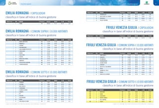 Classifiche regionali76 77Classifiche regionali
In giallo e con il simbolo n i Comuni Rifiuti Free (produzione di rifiuti indifferenziati < 75 Kg/ab/anno) In giallo e con il simbolo n i Comuni Rifiuti Free (produzione di rifiuti indifferenziati < 75 Kg/ab/anno)
EMILIA ROMAGNA | COMUNI SOPRA I 10.000 ABITANTI
EMILIA ROMAGNA | CAPOLUOGHI
EMILIA ROMAGNA | COMUNI SOTTO I 10.000 ABITANTI
classifica in base all’indice di buona gestione
classifica in base all’indice di buona gestione
classifica in base all’indice di buona gestione
1 MONTE SAN PIETRO BO 11.029 67,68 78,8% 1,09
2 NONANTOLA MO 15.804 60,43 78,0% 1,19
3 COPPARO FE 17.076 59,05 75,3% 1,27
4 PORTOMAGGIORE FE 12.080 58,18 72,8% 1,17
5 SAN GIOVANNI IN PERSICETO BO 27.831 57,15 75,5% 1,49
6 CREVALCORE BO 13.504 52,49 70,4% 1,31
7 BUDRIO BO 18.426 52,31 71,9% 1,17
8 COLLECCHIO PR 14.297 46,13 71,7% 1,80
9 SOLIERA MO 15.358 45,75 67,1% 1,16
10 ANZOLA DELL'EMILIA BO 12.265 41,44 67,7% 1,50
11 BOMPORTO MO 10.157 32,46 66,8% 2,04
12 CASTELVETRO DI MODENA MO 11.314 30,73 65,0% 1,60
13 FIORANO MODENESE MO 17.193 29,87 65,3% 2,07
1 PARMA PR 189.652 47,17 66,1% 1,38
1 VOGHIERA FE 3.801 69,92 76,5% 1,11
2 COLORNO PR 9.096 60,64 79,7% 1,28
3 MASI TORELLO FE 2.360 60,43 76,0% 1,22
4 FORMIGNANA FE 2.816 53,52 72,8% 1,19
5 JOLANDA DI SAVOIA FE 3.034 52,14 72,2% 1,28
6 SARMATO PC 2.923 51,97 71,4% 1,36
7 RO FE 3.290 51,62 73,5% 1,28
8 GALLIERA BO 5.424 50,93 72,3% 1,24
9 SALA BAGANZA PR 5.392 49,24 76,1% 2,17
10 BERRA FE 4.965 48,34 69,3% 1,27
11 SAN GIORGIO DI PIANO BO 8.472 48,27 71,2% 1,29
“Rifiuti free” POS COMUNE Provincia Abitanti INDICE % RD PC RU
“Rifiuti free” POS COMUNE Provincia Abitanti INDICE % RD PC RU
“Rifiuti free” POS COMUNE Provincia Abitanti INDICE % RD PC RU
“Rifiuti free” POS COMUNE Provincia Abitanti INDICE % RD PC RU
FRIULI VENEZIA GIULIA | CAPOLUOGHI
classifica in base all’indice di buona gestione
1 PORDENONE PN 51.632 61,84 81,7% 1,38
“Rifiuti free” POS COMUNE Provincia Abitanti INDICE % RD PC RU
FRIULI VENEZIA GIULIA | COMUNI SOPRA I 10.000 ABITANTI
FRIULI VENEZIA GIULIA | COMUNI SOTTO I 10.000 ABITANTI
1 FIUME VENETO PN 11.701 67,54 79,5% 1,06
2 TOLMEZZO UD 10.487 67,51 77,2% 1,26
3 SPILIMBERGO PN 12.048 65,64 78,5% 0,56
4 FONTANAFREDDA PN 11.930 65,64 78,0% 1,00
5 AZZANO DECIMO PN 15.698 64,09 78,1% 1,02
6 CODROIPO UD 15.995 64,09 75,0% 1,11
7 SAN VITO AL TAGLIAMENTO PN 15.132 60,08 78,9% 1,28
8 SACILE PN 20.140 57,49 74,5% 1,02
9 GEMONA DEL FRIULI UD 11.135 57,18 71,4% 1,16
10 PORCIA PN 15.349 56,11 83,4% 1,29
11 RONCHI DEI LEGIONARI GO 11.986 47,58 68,2% 1,35
n 1 VERZEGNIS UD 874 78,04 75,8% 0,76
n 2 OVARO UD 1.963 77,87 79,7% 0,76
n 3 CERCIVENTO UD 682 77,69 78,0% 0,80
n 4 TREPPO CARNICO UD 619 77,52 81,1% 0,82
5 VILLA SANTINA UD 2.276 76,48 79,0% 1,11
n 6 ZUGLIO UD 595 75,97 76,0% 0,84
classifica in base all’indice di buona gestione
classifica in base all’indice di buona gestione
“Rifiuti free” POS COMUNE Provincia Abitanti INDICE % RD PC RU
“Rifiuti free” POS COMUNE Provincia Abitanti INDICE % RD PC RU
12 FONTANELLATO PR 7.012 46,13 68,6% 1,48
13 SAN CESARIO SUL PANARO MO 6.412 46,10 70,8% 1,67
14 TRESIGALLO FE 4.540 45,41 68,4% 1,22
15 POGGIO TORRIANA RN 5.123 35,05 67,2% 1,75
 