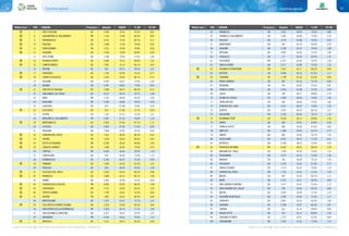 Classifiche regionali78 79Classifiche regionali
In giallo e con il simbolo n i Comuni Rifiuti Free (produzione di rifiuti indifferenziati < 75 Kg/ab/anno) In giallo e con il simbolo n i Comuni Rifiuti Free (produzione di rifiuti indifferenziati < 75 Kg/ab/anno)
n 7 RIVE D'ARCANO UD 2.490 74,10 76,5% 0,81
n 8 SAN MARTINO AL TAGLIAMENTO PN 1.525 72,86 80,9% 0,83
n 9 PREMARIACCO UD 4.193 72,03 80,7% 0,71
n 10 PAULARO UD 2.648 71,48 75,8% 0,82
n 11 PRAVISDOMINI PN 3.531 70,99 79,8% 0,83
n 12 COSEANO UD 2.236 70,99 80,8% 0,94
13 ARTA TERME UD 2.188 70,44 77,6% 1,00
n 14 PASIAN DI PRATO UD 9.494 70,13 84,8% 1,01
n 15 CAMPOFORMIDO UD 7.897 70,13 83,1% 0,93
16 PREONE UD 246 69,75 78,5% 1,07
n 17 ENEMONZO UD 1.345 69,58 74,1% 0,77
n 18 CORNO DI ROSAZZO UD 3.265 69,44 80,7% 0,73
19 FAGAGNA UD 6.363 69,27 77,9% 1,09
20 MAJANO UD 5.991 68,92 77,0% 0,95
n 21 SAN VITO DI FAGAGNA UD 1.688 68,75 80,5% 0,72
22 SAN DANIELE DEL FRIULI UD 8.127 68,75 76,7% 1,08
23 ARBA PN 1.337 68,58 76,2% 1,06
24 BASILIANO UD 5.400 68,06 78,4% 0,99
25 LUSEVERA UD 674 67,89 72,8% 0,78
n 26 SOCCHIEVE UD 916 67,68 72,1% 0,69
27 SUTRIO UD 1.351 67,51 75,3% 1,21
28 MORSANO AL TAGLIAMENTO PN 2.825 67,16 76,8% 1,10
n 29 MARTIGNACCO UD 6.920 67,02 81,7% 1,12
30 LESTIZZA UD 3.833 67,02 77,4% 0,94
31 RAGOGNA UD 2.958 67,02 76,3% 0,93
n 32 FORGARIA NEL FRIULI UD 1.815 66,99 80,2% 0,92
n 33 CHIONS PN 5.196 66,64 85,8% 0,95
n 34 SESTO AL REGHENA PN 6.360 66,64 85,8% 1,00
n 35 CAVAZZO CARNICO UD 1.068 66,64 72,8% 0,70
36 ZOPPOLA PN 8.654 66,64 78,5% 1,10
37 COMEGLIANS UD 529 66,64 71,8% 1,12
38 REMANZACCO UD 6.205 66,51 75,5% 0,99
n 39 DIGNANO UD 2.369 66,33 81,9% 1,01
40 RIGOLATO UD 458 66,30 70,5% 1,08
n 41 POZZUOLO DEL FRIULI UD 6.920 66,16 82,2% 0,88
n 42 PAGNACCO UD 5.068 66,13 85,1% 1,06
43 VARMO UD 2.843 65,99 74,2% 0,84
n 44 CASARSA DELLA DELIZIA PN 8.605 65,95 84,3% 1,08
n 45 CORDOVADO PN 2.747 65,95 81,6% 1,05
n 46 TREPPO GRANDE UD 1.709 65,81 76,3% 0,60
n 47 ARZENE PN 1.807 65,61 82,0% 0,90
48 MORTEGLIANO UD 5.072 65,47 75,7% 1,01
n 49 COLLOREDO DI MONTE ALBANO UD 2.250 65,09 82,9% 0,94
50 SAN GIORGIO DELLA RICHINVELDA PN 4.634 64,74 77,1% 1,06
51 SAN GIOVANNI AL NATISONE UD 6.257 64,61 79,3% 1,07
52 BRUGNERA PN 9.363 64,61 79,4% 1,12
n 53 MORUZZO UD 2.451 64,57 82,3% 0,90
“Rifiuti free” POS COMUNE Provincia Abitanti INDICE % RD PC RU “Rifiuti free” POS COMUNE Provincia Abitanti INDICE % RD PC RU
54 MOIMACCO UD 1.657 64,09 73,6% 0,84
55 CAMINO AL TAGLIAMENTO UD 1.665 64,09 77,6% 1,10
56 PALUZZA UD 2.274 63,88 70,2% 0,95
57 MONTENARS UD 552 63,74 66,0% 0,79
58 VENZONE UD 2.183 63,57 70,9% 1,08
59 ARTEGNA UD 2.897 63,40 73,7% 1,00
60 LIGOSULLO UD 117 63,36 82,0% 1,25
61 POLCENIGO PN 3.157 63,05 79,7% 1,34
62 PAVIA DI UDINE UD 5.717 62,88 79,2% 1,22
n 63 PASIANO DI PORDENONE PN 7.815 62,71 80,2% 0,90
64 BUTTRIO UD 4.096 62,53 81,3% 1,17
n 65 FLAIBANO UD 1.198 62,36 81,0% 0,96
66 PRATO CARNICO UD 907 62,15 72,7% 0,90
67 BORDANO UD 761 62,02 72,5% 0,92
68 FORNI DI SOPRA UD 1.016 61,98 75,2% 1,49
69 LAUCO UD 744 60,77 68,8% 0,74
70 REANA DEL ROJALE UD 4.999 60,64 74,6% 1,03
71 FORNI AVOLTRI UD 602 60,60 72,5% 1,06
72 DOBERDÒ DEL LAGO GO 1.421 60,53 75,8% 1,24
73 OSOPPO UD 2.957 60,26 80,1% 1,21
74 VALVASONE PN 2.195 60,26 78,1% 1,23
n 75 RIVIGNANO TEOR UD 4.430 60,12 85,8% 1,36
76 RAVEO UD 469 59,91 69,8% 0,78
77 FORNI DI SOTTO UD 609 59,56 67,5% 0,82
78 AMPEZZO UD 1.006 59,05 65,7% 0,77
79 AMARO UD 830 59,05 70,7% 1,32
80 SEDEGLIANO UD 3.921 58,74 71,2% 0,91
81 BERTIOLO UD 2.538 58,22 72,9% 0,94
n 82 ROVEREDO IN PIANO PN 6.462 58,01 86,6% 1,29
83 MARIANO DEL FRIULI GO 1.558 56,39 70,3% 1,35
84 PRADAMANO UD 3.574 56,32 74,4% 1,36
85 MORARO GO 762 56,04 74,1% 1,24
86 TRASAGHIS UD 2.259 55,63 67,9% 0,77
87 FARRA D'ISONZO GO 1.713 55,52 70,3% 1,19
88 CAPRIVA DEL FRIULI GO 1.732 55,52 71,6% 1,29
89 MEDEA GO 967 55,52 66,7% 1,11
90 NIMIS UD 2.767 55,11 69,5% 0,95
91 SAN LORENZO ISONTINO GO 1.577 55,01 71,6% 1,17
92 SAN FLORIANO DEL COLLIO GO 799 54,66 69,7% 0,96
93 MOSSA GO 1.607 54,49 71,3% 1,14
94 FOGLIANO REDIPUGLIA GO 3.029 54,49 71,4% 1,27
95 TURRIACO GO 2.861 54,14 66,5% 1,09
96 SAGRADO GO 2.198 53,97 66,5% 0,97
97 TAIPANA UD 651 52,14 68,6% 0,83
98 RAVASCLETTO UD 553 52,14 68,9% 1,30
99 SAVOGNA D'ISONZO GO 1.737 52,07 67,5% 0,89
100 STARANZANO GO 7.242 51,55 71,4% 1,31
 