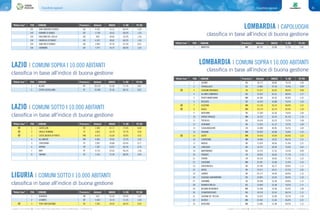 Classifiche regionali80 81Classifiche regionali
In giallo e con il simbolo n i Comuni Rifiuti Free (produzione di rifiuti indifferenziati < 75 Kg/ab/anno) In giallo e con il simbolo n i Comuni Rifiuti Free (produzione di rifiuti indifferenziati < 75 Kg/ab/anno)
LAZIO | COMUNI SOTTO I 10.000 ABITANTI
LIGURIA | COMUNI SOTTO I 10.000 ABITANTI
classifica in base all’indice di buona gestione
classifica in base all’indice di buona gestione
n 1 CASTELLIRI FR 3.500 67,71 77,6% 0,68
n 2 ORIOLO ROMANO VT 3.855 65,78 79,7% 0,90
n 3 CASTELNUOVO DI PORTO RM 8.413 65,09 78,8% 0,92
4 ALLUMIERE RM 4.065 59,05 72,2% 1,02
5 CORCHIANO VT 3.907 56,80 65,4% 0,77
6 ARPINO FR 7.287 55,97 66,2% 0,76
7 NEPI VT 9.713 53,52 65,2% 1,36
8 TARANO RI 1.412 21,24 68,0% 2,44
1 SEBORGA IM 325 61,29 70,9% 1,07
2 LEVANTO SP 5.550 53,73 71,1% 1,69
n 3 TOVO SAN GIACOMO SV 2.563 49,24 69,4% 0,50
“Rifiuti free” POS COMUNE Provincia Abitanti INDICE % RD PC RU
“Rifiuti free” POS COMUNE Provincia Abitanti INDICE % RD PC RU
LOMBARDIA | COMUNI SOPRA I 10.000 ABITANTI
classifica in base all’indice di buona gestione
1 ALBINO BG 18.171 68,06 76,1% 1,06
2 TRAVAGLIATO BS 13.884 67,54 75,4% 0,99
n 3 CASSANO MAGNAGO VA 21.677 66,92 80,0% 0,98
4 ALZANO LOMBARDO BG 13.632 65,61 80,6% 1,27
5 PORTO MANTOVANO MN 16.395 64,26 82,8% 1,32
6 REZZATO BS 13.510 63,88 76,3% 1,03
n 7 SUZZARA MN 21.134 63,74 84,9% 1,31
n 8 ASOLA MN 10.179 63,74 82,9% 1,20
9 NERVIANO MI 17.430 63,36 74,6% 1,00
10 BORGO VIRGILIO MN 14.722 63,19 81,2% 1,16
11 TREVIOLO BG 10.614 63,19 73,5% 1,08
12 SEDRIANO MI 11.915 61,12 73,2% 1,00
13 CASALMAGGIORE CR 15.409 60,95 76,2% 1,69
14 VIADANA MN 20.023 60,08 76,8% 1,35
n 15 GOITO MN 10.410 59,94 83,9% 1,22
16 CURTATONE MN 14.900 59,22 84,1% 1,51
17 INZAGO MI 11.074 58,56 71,4% 1,21
18 CARUGATE MI 14.751 58,39 72,0% 1,03
19 MARTINENGO BG 10.373 57,53 74,5% 0,99
20 TRADATE VA 18.622 56,63 71,1% 1,13
21 CREMA CR 34.210 56,63 71,2% 1,22
22 GIUSSANO MB 25.491 55,80 71,9% 1,33
23 GORGONZOLA MI 19.785 54,77 69,8% 1,11
24 ARESE MI 19.271 54,21 67,2% 1,02
25 LAINATE MI 25.171 54,04 69,9% 1,12
26 CAZZAGO SAN MARTINO BS 10.955 53,52 69,3% 1,10
27 SARONNO VA 39.438 53,38 69,8% 1,12
28 BAGNOLO MELLA BS 12.829 53,38 70,2% 1,17
29 BESANA IN BRIANZA MB 15.549 53,04 65,3% 1,09
30 SCANZOROSCIATE BG 10.114 52,42 68,1% 1,11
31 CASSINA DE' PECCHI MI 13.672 52,00 70,1% 1,29
32 SEVESO MB 23.403 51,83 66,4% 1,01
33 BIASSONO MB 12.065 51,48 69,5% 1,12
“Rifiuti free” POS COMUNE Provincia Abitanti INDICE % RD PC RU
“Rifiuti free” POS COMUNE Provincia Abitanti INDICE % RD PC RU
LAZIO | COMUNI SOPRA I 10.000 ABITANTI
classifica in base all’indice di buona gestione
1 ALATRI FR 29.124 61,50 71,7% 0,82
2 CIVITA CASTELLANA VT 16.499 47,34 68,1% 0,95
“Rifiuti free” POS COMUNE Provincia Abitanti INDICE % RD PC RU
101 SAN CANZIAN D'ISONZO GO 6.252 51,21 65,4% 1,00
102 ROMANS D'ISONZO GO 3.738 50,52 69,0% 1,26
103 DOLEGNA DEL COLLIO GO 369 49,65 70,3% 1,56
104 GRADISCA D'ISONZO GO 6.537 48,62 66,3% 1,40
105 SAN PIER D'ISONZO GO 2.042 47,76 67,5% 0,91
106 CORMONS GO 7.477 42,75 68,9% 1,42
LOMBARDIA | CAPOLUOGHI
classifica in base all’indice di buona gestione
1 MANTOVA MN 48.747 59,08 77,2% 1,42
“Rifiuti free” POS COMUNE Provincia Abitanti INDICE % RD PC RU
 
