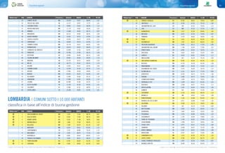 Classifiche regionali82 83Classifiche regionali
In giallo e con il simbolo n i Comuni Rifiuti Free (produzione di rifiuti indifferenziati < 75 Kg/ab/anno) In giallo e con il simbolo n i Comuni Rifiuti Free (produzione di rifiuti indifferenziati < 75 Kg/ab/anno)
LOMBARDIA | COMUNI SOTTO I 10.000 ABITANTI
classifica in base all’indice di buona gestione
n 1 SAN GIOVANNI DEL DOSSO MN 1.255 73,03 86,7% 0,87
n 2 VILLA DI SERIO BG 6.632 72,69 80,1% 0,84
n 3 BONATE SOPRA BG 9.532 71,48 78,0% 0,86
n 4 MAGNACAVALLO MN 1.606 70,30 84,4% 1,10
n 5 BELLUSCO MB 7.359 69,79 81,1% 1,02
6 MARCARIA MN 6.676 69,61 81,4% 1,12
7 CAPERGNANICA CR 2.152 68,89 76,3% 1,12
8 MASLIANICO CO 3.367 68,75 77,1% 1,03
9 ROVERBELLA MN 8.681 68,54 80,0% 1,13
10 TRAVACÒ SICCOMARIO PV 4.454 68,37 80,5% 1,09
n 11 TORRE BOLDONE BG 8.703 68,20 81,3% 0,94
n 12 CERESARA MN 2.695 68,02 81,3% 0,92
“Rifiuti free” POS COMUNE Provincia Abitanti INDICE % RD PC RU
“Rifiuti free” POS COMUNE Provincia Abitanti INDICE % RD PC RU
34 USMATE VELATE MB 10.259 50,97 68,8% 1,07
35 TREZZO SULL'ADDA MI 12.157 50,97 72,7% 1,41
36 CASSANO D'ADDA MI 18.801 50,62 68,9% 1,12
37 BOVISIO-MASCIAGO MB 17.119 50,62 65,6% 1,02
38 NEMBRO BG 11.688 49,93 66,7% 0,92
39 BRUGHERIO MB 34.315 49,93 68,2% 1,00
40 AGRATE BRIANZA MB 15.242 49,76 67,8% 1,30
41 CASTELLI CALEPIO BG 10.226 49,72 70,9% 1,21
42 CARAVAGGIO BG 16.042 49,72 67,6% 1,27
43 CORNATE D'ADDA MB 10.710 49,41 69,0% 1,00
44 BERNAREGGIO MB 10.913 49,41 66,6% 1,03
45 CERNUSCO SUL NAVIGLIO MI 33.009 47,34 65,9% 1,22
46 VIMERCATE MB 25.786 47,00 66,1% 1,36
47 BOTTICINO BS 10.945 46,96 68,1% 1,08
48 CUSANO MILANINO MI 18.991 46,44 65,6% 1,15
49 MAGENTA MI 23.724 45,75 66,8% 1,20
50 MELZO MI 18.773 45,61 69,1% 1,15
51 ARLUNO MI 12.023 45,41 65,0% 1,06
52 FAGNANO OLONA VA 12.339 45,34 65,7% 1,16
53 ARCORE MB 17.885 44,58 69,8% 1,15
54 MUGGIÒ MB 23.421 44,23 65,0% 1,07
55 VILLASANTA MB 13.904 44,06 69,1% 1,18
56 VIMODRONE MI 17.009 43,02 65,0% 1,14
57 LISSONE MB 44.989 42,85 65,2% 1,13
58 SESTO CALENDE VA 11.120 42,30 67,2% 1,41
59 CALCINATO BS 12.860 41,61 68,0% 1,15
60 CASTELLANZA VA 14.338 40,95 67,3% 1,41
n 13 TORBOLE CASAGLIA BS 6.539 68,02 79,6% 0,99
14 SAN PAOLO BS 4.526 67,33 79,1% 1,06
15 SAN MARTINO DEL LAGO CR 443 67,33 79,2% 1,12
16 LIVO CO 880 67,33 73,7% 1,02
n 17 QUINGENTOLE MN 1.217 67,20 83,8% 1,05
18 MEZZAGO MB 4.337 67,20 75,9% 0,97
19 PIANENGO CR 2.570 66,82 78,0% 1,05
n 20 PIURO SO 1.921 66,30 81,0% 1,05
n 21 REDONDESCO MN 1.307 66,16 84,6% 1,05
22 TRESCORE BALNEARIO BG 9.985 66,13 77,9% 0,98
23 SAN MARTINO DALL'ARGINE MN 1.748 65,99 77,8% 1,01
24 SPINO D'ADDA CR 6.902 65,95 76,2% 1,11
25 GREZZAGO MI 3.025 65,81 76,2% 0,94
26 CARVICO BG 4.632 65,81 76,3% 1,11
27 MOSCAZZANO CR 813 65,78 75,1% 1,09
n 28 SAN GIORGIO DI MANTOVA MN 9.595 65,64 85,3% 1,33
29 BOZZOLO MN 4.230 65,30 81,4% 1,38
30 MONZAMBANO MN 4.887 65,30 75,3% 1,21
31 ACQUANEGRA SUL CHIESE MN 2.979 65,09 78,1% 1,12
32 AZZANO MELLA BS 3.141 64,74 77,5% 0,99
33 GUIDIZZOLO MN 6.220 64,74 81,1% 1,36
34 PIADENA CR 3.589 64,74 79,4% 1,38
35 SCANDOLARA RAVARA CR 1.409 64,74 78,6% 1,36
36 SERRAVALLE A PO MN 1.559 64,57 81,6% 1,22
37 GAZZUOLO MN 2.368 64,57 79,1% 1,11
38 RIPALTA ARPINA CR 1.055 64,40 79,5% 1,06
39 GOMBITO CR 632 64,40 75,3% 1,05
n 40 SUSTINENTE MN 2.133 64,05 88,3% 1,14
41 BRUNELLO VA 988 64,05 73,0% 1,08
n 42 RONCOFERRARO MN 7.193 63,88 85,4% 1,26
43 RIVAROLO DEL RE ED UNITI CR 2.017 63,88 77,6% 1,26
n 44 SOLFERINO MN 2.590 63,74 78,0% 0,88
45 VOLONGO CR 535 63,19 71,9% 0,84
46 MOTTEGGIANA MN 2.602 63,02 80,0% 1,35
47 GRONTARDO CR 1.463 63,02 70,2% 1,09
48 PEGOGNAGA MN 7.218 62,88 83,4% 1,29
49 CALVIGNASCO MI 1.193 62,85 79,8% 1,20
50 TORRE DE' PICENARDI CR 1.769 62,85 77,9% 1,25
51 CASALROMANO MN 1.490 62,71 78,6% 1,05
52 CASALE LITTA VA 2.675 62,67 73,1% 1,08
53 SUMIRAGO VA 6.200 62,67 73,1% 1,08
54 BODIO LOMNAGO VA 2.167 62,67 73,0% 1,08
55 MORAZZONE VA 4.267 62,67 73,0% 1,08
n 56 CARBONARA DI PO MN 1.313 62,50 87,7% 1,29
n 57 CASTEL D'ARIO MN 4.784 62,50 86,7% 1,39
58 CASALE CREMASCO-VIDOLASCO CR 1.907 62,50 75,6% 0,97
59 BAGNOLO SAN VITO MN 6.000 62,50 85,4% 1,75
“Rifiuti free” POS COMUNE Provincia Abitanti INDICE % RD PC RU
 