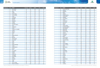 Classifiche regionali86 87Classifiche regionali
In giallo e con il simbolo n i Comuni Rifiuti Free (produzione di rifiuti indifferenziati < 75 Kg/ab/anno) In giallo e con il simbolo n i Comuni Rifiuti Free (produzione di rifiuti indifferenziati < 75 Kg/ab/anno)
“Rifiuti free” POS COMUNE Provincia Abitanti INDICE % RD PC RU
154 MOTTA BALUFFI CR 961 55,94 77,1% 1,40
155 VALLIO TERME BS 1.437 55,59 76,0% 1,31
156 MOZZO BG 7.574 55,59 72,3% 1,16
157 CARNATE MB 7.301 55,46 70,6% 0,97
158 ROVELLO PORRO CO 6.210 55,46 72,7% 1,31
159 CASTEL GABBIANO CR 470 55,42 70,9% 1,00
160 OZZERO MI 1.529 55,42 71,9% 1,08
161 CORREZZANA MB 2.878 55,11 71,2% 1,03
162 MADIGNANO CR 2.929 55,08 70,3% 1,30
163 QUISTELLO MN 5.708 54,73 83,7% 1,47
164 MASSALENGO LO 4.558 54,73 71,2% 0,95
165 LOMAGNA LC 4.952 54,59 70,7% 1,07
166 CASALOLDO MN 2.692 54,56 74,0% 1,07
167 TRESCORE CREMASCO CR 2.901 54,39 70,4% 0,89
168 SUISIO BG 3.844 54,39 68,7% 1,00
169 COMUN NUOVO BG 4.279 54,39 66,2% 1,09
170 DOVERA CR 3.911 54,21 73,2% 0,91
171 CASSINETTA DI LUGAGNANO MI 1.919 54,04 73,8% 1,15
172 CISLIANO MI 4.731 54,04 73,1% 1,16
173 RONCELLO MB 4.370 53,90 72,4% 0,89
174 RODANO MI 4.638 53,90 74,4% 1,30
175 ERVE LC 726 53,73 66,7% 0,88
176 BURAGO DI MOLGORA MB 4.269 53,56 73,5% 1,26
177 MESERO MI 4.101 53,52 70,8% 1,23
178 MEDOLAGO BG 2.369 53,35 69,9% 0,82
179 PERSICO DOSIMO CR 3.421 53,18 69,2% 1,04
180 VILLA D'ALMÈ BG 6.752 53,18 66,5% 1,09
181 VIGANÒ LC 2.040 53,04 72,5% 1,30
182 SOVICO MB 8.370 53,04 65,6% 1,06
183 ALBIATE MB 6.301 53,04 65,3% 1,06
184 ADRARA SAN MARTINO BG 2.210 52,66 65,9% 0,75
185 TICENGO CR 445 52,66 74,0% 1,30
186 TORLINO VIMERCATI CR 472 52,66 71,8% 1,30
187 AICURZIO MB 2.072 52,52 73,8% 1,16
188 FIESCO CR 1.226 52,49 74,1% 1,15
189 COLLE BRIANZA LC 1.727 52,35 65,8% 1,02
190 OLMENETA CR 973 52,31 68,1% 0,96
191 LOMAZZO CO 9.735 52,14 66,0% 1,06
192 CENATE SOTTO BG 3.689 52,00 74,0% 1,14
193 CAVA MANARA PV 6.783 51,97 70,5% 1,27
194 CASTELSEPRIO VA 1.302 51,83 68,1% 1,10
195 PANDINO CR 8.979 51,80 68,2% 1,01
196 OSIO SOPRA BG 5.222 51,80 69,4% 1,10
197 LIERNA LC 2.176 51,66 75,7% 1,55
198 LESMO MB 8.465 51,48 71,6% 1,18
199 PIEVE DI CORIANO MN 1.068 51,48 73,2% 1,52
200 ROBECCO SUL NAVIGLIO MI 6.845 51,45 65,1% 0,93
“Rifiuti free” POS COMUNE Provincia Abitanti INDICE % RD PC RU
201 POZZUOLO MARTESANA MI 8.358 51,31 69,9% 1,00
202 GENIVOLTA CR 1.246 51,28 69,7% 1,08
203 MORIMONDO MI 1.173 51,28 71,9% 1,29
204 MASATE MI 3.493 50,97 70,6% 1,15
205 CAMBIAGO MI 6.805 50,97 68,3% 1,10
206 PADERNO PONCHIELLI CR 1.461 50,93 66,8% 1,07
207 VERANO BRIANZA MB 9.289 50,62 65,9% 1,08
208 FORMIGARA CR 1.086 50,59 74,4% 1,17
209 ISOLA DOVARESE CR 1.190 50,59 68,5% 1,18
210 SULBIATE MB 4.174 50,45 67,9% 0,93
211 TREZZANO ROSA MI 5.115 50,45 68,2% 1,09
212 POZZO D'ADDA MI 5.973 50,45 66,4% 1,11
213 MONTELLO BG 3.233 50,28 65,3% 0,92
214 CAIRATE VA 7.877 50,17 73,0% 1,26
215 STAGNO LOMBARDO CR 1.564 50,07 71,8% 1,29
216 BELLINZAGO LOMBARDO MI 3.876 49,93 68,7% 0,93
217 RONCO BRIANTINO MB 3.444 49,93 65,9% 0,99
218 CENATE SOPRA BG 2.549 49,90 66,8% 0,93
219 MONTEVECCHIA LC 2.607 49,59 74,3% 1,18
220 CASALETTO VAPRIO CR 1.798 49,55 69,6% 1,09
221 CAPRALBA CR 2.417 49,55 68,6% 1,10
222 VAPRIO D'ADDA MI 8.715 49,41 69,9% 1,01
223 CERMENATE CO 9.245 49,38 73,0% 1,60
224 RENATE MB 4.134 49,24 70,0% 1,01
225 CASSAGO BRIANZA LC 4.495 49,24 66,5% 1,06
226 PONTI SUL MINCIO MN 2.357 49,24 67,5% 1,23
227 CASALETTO DI SOPRA CR 575 49,21 69,9% 1,01
228 ZINASCO PV 3.281 49,21 68,2% 0,99
229 TRIGOLO CR 1.840 49,03 69,1% 0,94
230 PALAZZO PIGNANO CR 3.835 49,03 68,6% 1,06
231 GERRE DE' CAPRIOLI CR 1.300 49,03 65,8% 1,10
232 AIRUNO LC 2.925 48,90 72,7% 1,26
233 MONTE MARENZO LC 1.958 48,90 66,3% 1,10
234 SIRONE LC 2.404 48,72 66,6% 1,07
235 RICENGO CR 1.766 48,52 70,0% 0,90
236 CASALMORANO CR 1.657 48,52 65,6% 1,08
237 CORTE DE' FRATI CR 1.412 48,52 66,1% 1,18
238 VOLTIDO CR 398 48,52 70,9% 1,46
239 ROBBIATE LC 6.256 48,20 72,4% 1,14
240 BULCIAGO LC 2.938 48,20 69,4% 1,13
241 GESSATE MI 9.007 48,03 68,2% 1,09
242 CREMELLA LC 1.770 47,86 68,5% 1,05
243 VALGREGHENTINO LC 3.446 47,86 69,2% 1,08
244 PESCATE LC 2.149 47,86 65,6% 1,17
245 ALBAIRATE MI 4.702 47,48 66,7% 1,23
246 BREBBIA VA 3.291 47,31 66,8% 1,22
247 CICOGNOLO CR 978 47,13 72,8% 1,59
 