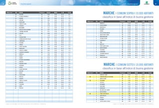 Classifiche regionali88 89Classifiche regionali
In giallo e con il simbolo n i Comuni Rifiuti Free (produzione di rifiuti indifferenziati < 75 Kg/ab/anno) In giallo e con il simbolo n i Comuni Rifiuti Free (produzione di rifiuti indifferenziati < 75 Kg/ab/anno)
“Rifiuti free” POS COMUNE Provincia Abitanti INDICE % RD PC RU
248 BOLGARE BG 6.063 46,96 65,2% 0,91
249 PESSINA CREMONESE CR 664 46,96 65,0% 1,11
250 BASIANO MI 3.662 46,65 69,7% 1,32
251 DRESANO MI 3.085 46,62 68,9% 1,32
252 BORDOLANO CR 627 46,44 67,6% 1,18
253 TORRE DE' BUSI LC 2.080 46,27 66,1% 0,91
254 VERDERIO LC 5.750 46,13 66,7% 0,98
255 MALAGNINO CR 1.671 45,93 70,1% 1,15
256 GADESCO-PIEVE DELMONA CR 2.027 45,93 65,2% 1,19
257 CARONNO VARESINO VA 4.951 45,86 66,1% 1,25
258 COGLIATE MB 8.480 45,79 68,5% 1,15
259 ELLO LC 1.230 45,79 72,2% 1,57
260 PIZZIGHETTONE CR 6.593 45,75 67,8% 1,14
261 SCANDOLARA RIPA D'OGLIO CR 563 45,75 65,0% 1,08
262 CAMPARADA MB 2.021 45,61 68,9% 1,19
263 PALADINA BG 4.067 45,06 69,8% 1,14
264 ORNAGO MB 4.921 44,92 69,2% 1,13
265 CASTEL ROZZONE BG 2.918 44,89 68,1% 1,23
266 PANTIGLIATE MI 5.944 44,75 66,7% 1,19
267 CERRO AL LAMBRO MI 5.083 44,54 68,6% 1,14
268 CAVENAGO DI BRIANZA MB 7.221 44,06 67,3% 1,13
269 MONVALLE VA 2.009 44,03 68,0% 1,17
270 DERVIO LC 2.679 43,85 68,6% 1,72
271 VIGNATE MI 9.249 43,72 67,4% 1,14
272 PESSANO CON BORNAGO MI 9.125 42,33 65,0% 1,07
273 BARZAGO LC 2.471 42,33 69,2% 1,26
274 PADERNO D'ADDA LC 3.927 41,64 68,1% 1,13
275 PEDRENGO BG 6.100 41,19 69,3% 1,22
276 SIRTORI LC 2.874 41,13 69,4% 1,26
277 OLGIATE MOLGORA LC 6.376 40,95 65,9% 1,21
278 DOLZAGO LC 2.428 40,78 67,4% 1,24
279 NOSATE MI 684 40,26 67,6% 1,18
280 CASTELVERDE CR 5.791 39,36 65,0% 1,21
281 BOVEZZO BS 7.480 38,67 67,7% 1,14
282 GALBIATE LC 8.581 38,54 69,3% 1,46
283 TORRE DE' ROVERI BG 2.416 38,26 65,0% 1,00
284 ARCISATE VA 9.984 37,98 65,0% 1,29
285 CUGGIONO MI 8.280 37,98 66,0% 1,48
286 DORIO LC 314 37,67 74,4% 2,27
287 PERLEDO LC 970 36,12 65,7% 2,38
MARCHE | COMUNI SOPRA I 10.000 ABITANTI
MARCHE | COMUNI SOTTO I 10.000 ABITANTI
1 MONDOLFO PU 14.465 66,82 78,9% 1,12
2 CASTELFIDARDO AN 18.850 61,12 75,6% 1,13
3 MORROVALLE MC 10.240 58,74 72,1% 1,03
4 RECANATI MC 21.523 58,05 76,1% 1,17
5 CINGOLI MC 10.559 55,28 70,6% 1,03
6 SAN SEVERINO MARCHE MC 12.824 51,31 73,1% 1,24
7 SANT'ELPIDIO A MARE FM 17.257 48,00 66,1% 0,94
8 MONTEMARCIANO AN 10.092 46,44 71,6% 1,20
9 POTENZA PICENA MC 16.030 45,96 70,5% 1,47
10 CHIARAVALLE AN 14.933 45,93 71,8% 1,14
11 FANO PU 61.192 45,75 69,2% 1,68
12 MATELICA MC 10.500 43,54 67,0% 1,15
13 PORTO SANT'ELPIDIO FM 26.319 43,51 65,0% 1,25
14 MONTEGRANARO FM 13.143 42,82 69,1% 0,98
15 TOLENTINO MC 20.449 41,64 68,4% 1,33
16 CORRIDONIA MC 15.324 41,13 69,1% 1,22
17 CIVITANOVA MARCHE MC 41.788 39,57 67,7% 1,59
18 SENIGALLIA AN 45.034 38,33 66,1% 1,31
19 MONTEPRANDONE AP 12.776 36,53 65,7% 1,43
1 SERRA DE' CONTI AN 3.769 75,62 79,0% 1,05
n 2 CAMPOROTONDO DI FIASTRONE MC 563 68,23 85,1% 0,94
3 MONTELUPONE MC 3.552 66,30 79,8% 1,10
n 4 FOLIGNANO AP 9.269 65,30 75,5% 0,62
5 PETRIOLO MC 2.002 65,12 75,1% 0,87
6 APPIGNANO MC 4.233 64,95 76,4% 1,12
7 AGUGLIANO AN 4.916 64,57 70,7% 0,87
8 URBISAGLIA MC 2.648 64,09 76,8% 1,07
9 BELFORTE DEL CHIENTI MC 1.892 63,57 77,6% 1,05
10 SAN COSTANZO PU 4.856 62,50 76,8% 1,01
n 11 TORRE SAN PATRIZIO FM 2.080 62,33 74,8% 0,80
12 SANT'IPPOLITO PU 1.598 62,15 75,2% 1,25
13 PIORACO MC 1.247 60,46 76,3% 1,01
14 OFFAGNA AN 1.936 60,26 70,3% 1,01
15 CASTELLEONE DI SUASA AN 1.700 59,94 65,1% 0,86
classifica in base all’indice di buona gestione
classifica in base all’indice di buona gestione
“Rifiuti free” POS COMUNE Provincia Abitanti INDICE % RD PC RU
“Rifiuti free” POS COMUNE Provincia Abitanti INDICE % RD PC RU
 