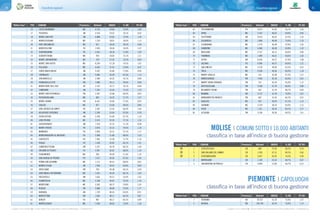 Classifiche regionali90 91Classifiche regionali
In giallo e con il simbolo n i Comuni Rifiuti Free (produzione di rifiuti indifferenziati < 75 Kg/ab/anno) In giallo e con il simbolo n i Comuni Rifiuti Free (produzione di rifiuti indifferenziati < 75 Kg/ab/anno)
“Rifiuti free” POS COMUNE Provincia Abitanti INDICE % RD PC RU “Rifiuti free” POS COMUNE Provincia Abitanti INDICE % RD PC RU
16 CASTELRAIMONDO MC 4.723 59,60 73,9% 1,06
17 POLVERIGI AN 4.524 59,22 70,1% 0,92
18 MONTE SAN VITO AN 6.888 59,05 73,9% 1,05
19 MONTECASSIANO MC 7.230 58,91 78,4% 1,13
20 RIPE SAN GINESIO MC 871 58,39 78,3% 0,96
21 MONTEFELCINO PU 2.695 58,36 74,0% 1,07
22 SERRUNGARINA PU 2.635 58,18 71,8% 1,02
23 SERRAPETRONA MC 995 58,05 73,1% 1,11
24 MONTE SAN MARTINO MC 769 57,35 72,5% 0,85
25 MONTE SAN GIUSTO MC 8.209 57,18 74,5% 1,02
26 POLLENZA MC 6.635 57,01 73,8% 0,97
27 SANTA MARIA NUOVA AN 4.262 56,80 71,8% 0,90
28 CORINALDO AN 5.082 56,49 67,5% 1,12
29 SAN MARCELLO AN 2.098 56,32 70,1% 0,88
30 FRANCAVILLA D'ETE FM 1.006 56,11 70,9% 0,90
31 MONTEFIORE DELL'ASO AP 2.163 55,77 70,1% 0,84
32 CAMERANO AN 7.325 55,42 71,5% 1,23
33 MONTE SAN PIETRANGELI FM 2.507 55,08 69,4% 0,83
34 PIEVEBOVIGLIANA MC 883 54,25 71,7% 1,27
35 MONTE URANO FM 8.341 54,04 71,4% 0,93
36 GUALDO MC 827 53,56 69,6% 0,84
37 SAN LORENZO IN CAMPO PU 3.442 53,35 66,0% 1,06
38 BELVEDERE OSTRENSE AN 2.299 53,04 67,0% 0,78
39 OSTRA VETERE AN 3.358 53,04 67,7% 1,10
40 LORO PICENO MC 2.413 52,35 77,1% 1,14
41 SASSOFERRATO AN 7.419 52,31 71,1% 0,98
42 MONTE PORZIO PU 2.876 52,31 74,5% 1,18
43 MONDAVIO PU 3.859 52,31 72,1% 1,17
44 MONTEMAGGIORE AL METAURO PU 2.908 51,80 68,4% 1,03
45 CARTOCETO PU 7.993 51,28 71,7% 1,16
46 PIAGGE PU 1.028 50,93 69,1% 1,01
47 CAMERATA PICENA AN 2.537 50,76 68,1% 1,09
48 ORCIANO DI PESARO PU 2.097 50,07 68,6% 1,10
49 FIORDIMONTE MC 206 49,59 71,4% 1,19
50 SAN GIORGIO DI PESARO PU 1.417 49,55 67,3% 1,00
51 PENNA SAN GIOVANNI MC 1.151 49,41 68,0% 0,83
52 MORRO D'ALBA AN 1.958 49,41 65,8% 0,99
53 ORTEZZANO FM 799 49,38 69,1% 0,78
54 SANT'ANGELO IN PONTANO MC 1.491 49,24 68,1% 1,09
55 TRECASTELLI AN 7.663 49,21 70,4% 1,02
56 ESANATOGLIA MC 2.108 49,07 73,3% 1,16
57 MONTEFANO MC 3.563 48,72 70,8% 1,24
58 PEDASO FM 2.868 48,69 72,9% 1,77
59 BARBARA AN 1.378 48,55 65,0% 0,91
60 MONTOTTONE FM 1.005 48,17 66,3% 0,87
61 BARCHI PU 987 48,17 69,1% 0,99
62 MONTECOSARO MC 7.036 48,03 73,4% 1,18
63 FOSSOMBRONE PU 9.673 47,82 65,7% 1,26
64 APIRO MC 2.347 46,65 69,0% 0,95
65 FILOTTRANO AN 9.610 46,62 67,5% 1,32
66 CALDAROLA MC 1.849 46,48 75,0% 1,19
67 COLMURANO MC 1.274 46,48 67,0% 1,05
68 CAMERINO MC 6.986 46,48 65,8% 1,32
69 MOGLIANO MC 4.747 46,13 66,6% 0,96
70 FIUMINATA MC 1.489 44,41 69,6% 1,03
71 OSTRA AN 6.836 44,37 67,4% 1,08
72 SALTARA PU 6.906 44,37 69,0% 1,21
73 SAN GINESIO MC 3.578 44,06 65,5% 0,91
74 TREIA MC 9.596 44,06 68,4% 1,18
75 MONTE CAVALLO MC 155 42,68 67,2% 1,27
76 MONTEGIORGIO FM 7.004 42,30 69,4% 0,91
77 MONTE VIDON CORRADO FM 751 42,30 65,9% 1,12
78 GROTTAZZOLINA FM 3.368 41,78 68,4% 0,89
79 BELMONTE PICENO FM 652 41,78 68,7% 0,92
80 NUMANA AN 3.712 41,78 70,9% 3,67
81 MONSAMPIETRO MORICO FM 662 41,26 66,2% 0,91
82 GAGLIOLE MC 633 39,40 67,1% 1,14
83 SARNANO MC 3.329 38,54 66,0% 1,15
84 VISSO MC 1.161 30,94 69,1% 2,57
85 ALTIDONA FM 3.358 30,90 68,2% 1,61
MOLISE | COMUNI SOTTO I 10.000 ABITANTI
PIEMONTE | CAPOLUOGHI
n 1 CERCEPICCOLA CB 689 70,96 80,2% 0,76
n 2 SAN GIULIANO DEL SANNIO CB 1.026 67,51 80,3% 0,66
n 3 CERCEMAGGIORE CB 3.857 63,02 76,5% 0,44
4 MONTAGANO CB 1.100 53,52 68,7% 0,67
5 SAN MARTINO IN PENSILIS CB 4.809 51,80 66,7% 0,75
1 VERBANIA VB 30.313 53,18 72,0% 1,57
2 NOVARA NO 104.704 50,59 70,9% 1,13
classifica in base all’indice di buona gestione
classifica in base all’indice di buona gestione
“Rifiuti free” POS COMUNE Provincia Abitanti INDICE % RD PC RU
“Rifiuti free” POS COMUNE Provincia Abitanti INDICE % RD PC RU
 