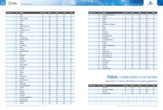 Classifiche regionali94 95Classifiche regionali
In giallo e con il simbolo n i Comuni Rifiuti Free (produzione di rifiuti indifferenziati < 75 Kg/ab/anno) In giallo e con il simbolo n i Comuni Rifiuti Free (produzione di rifiuti indifferenziati < 75 Kg/ab/anno)
“Rifiuti free” POS COMUNE Provincia Abitanti INDICE % RD PC RU “Rifiuti free” POS COMUNE Provincia Abitanti INDICE % RD PC RU
71 MEINA NO 2.513 51,45 73,9% 1,23
72 PELLA NO 1.020 51,10 73,5% 1,47
73 VAPRIO D'AGOGNA NO 1.024 50,93 68,9% 1,07
74 CINAGLIO AT 453 50,62 66,1% 0,73
75 CEVA CN 5.801 50,41 68,1% 1,02
76 POMBIA NO 2.233 50,41 68,8% 1,61
77 SAN MARZANO OLIVETO AT 1.064 50,24 66,4% 0,70
78 CUNICO AT 527 49,93 65,0% 0,82
79 CASTELNUOVO CALCEA AT 764 49,90 70,1% 1,15
80 REVELLO CN 4.249 49,90 65,3% 1,00
81 ROSTA TO 4.845 49,90 65,9% 1,25
82 BRIONA NO 1.217 49,72 67,8% 1,09
83 VILLANOVA D'ASTI AT 5.842 49,59 65,7% 1,19
84 RIVA PRESSO CHIERI TO 4.584 49,41 69,6% 0,89
85 MIASINO NO 841 49,21 68,4% 1,10
86 FONTANILE AT 577 49,03 65,2% 0,78
87 COSSOMBRATO AT 529 48,90 66,5% 0,72
88 OSASIO TO 942 48,72 68,5% 1,02
89 VERZUOLO CN 6.462 48,69 68,6% 1,13
90 BALDICHIERI D'ASTI AT 1.125 48,55 73,7% 1,33
91 VAIE TO 1.436 48,34 67,6% 1,06
92 ROMENTINO NO 5.613 48,34 65,6% 1,03
93 CANDIOLO TO 5.677 48,20 69,7% 1,17
94 CONZANO AL 1.026 48,17 66,9% 1,04
95 CASALVOLONE NO 868 48,00 67,2% 0,98
96 SOZZAGO NO 1.086 48,00 72,5% 1,40
97 PIOBESI TORINESE TO 3.743 47,86 67,6% 1,17
98 CALTIGNAGA NO 2.587 47,82 67,7% 1,10
99 FELIZZANO AL 2.382 47,82 66,5% 1,17
100 SORISO NO 755 47,65 66,8% 1,07
101 GHEMME NO 3.660 47,48 67,6% 0,92
102 SUNO NO 2.835 47,48 66,9% 1,15
103 BORGONE SUSA TO 2.261 47,31 68,5% 1,06
104 LA LOGGIA TO 8.766 47,17 66,5% 1,02
105 SAN NAZZARO SESIA NO 720 47,13 69,5% 1,36
106 AMENO NO 870 46,44 66,9% 1,21
107 MORANSENGO AT 208 45,93 69,6% 0,90
108 CHIUSA DI SAN MICHELE TO 1.668 45,93 68,1% 1,01
109 RUBIANA TO 2.449 45,93 67,2% 1,28
110 ALMESE TO 6.406 45,61 68,9% 1,37
111 DIVIGNANO NO 1.496 45,06 67,4% 1,50
112 FRUGAROLO AL 2.023 44,72 65,8% 1,25
113 VESPOLATE NO 2.075 44,54 67,7% 1,17
114 FRASSINELLO MONFERRATO AL 530 44,54 65,6% 1,18
115 BORGOLAVEZZARO NO 2.110 44,54 65,4% 1,23
116 CANNERO RIVIERA VB 976 44,54 71,0% 2,11
117 CENTALLO CN 6.928 44,37 68,8% 1,19
118 CASTELNUOVO DON BOSCO AT 3.276 44,37 67,8% 1,46
119 BIANDRATE NO 1.318 44,03 74,6% 1,53
120 TORNACO NO 887 43,68 66,2% 1,10
121 MANTA CN 3.749 43,51 73,3% 1,45
122 NIBBIOLA NO 771 43,51 68,0% 1,27
123 BORGORATTO ALESSANDRINO AL 622 42,82 66,4% 1,24
124 BOCA NO 1.279 42,82 65,5% 1,26
125 BOZZOLE AL 326 42,65 67,1% 1,22
126 MOMO NO 2.584 42,47 67,4% 1,17
127 CASALEGGIO NO 930 42,47 73,9% 1,63
128 DORMELLETTO NO 2.604 42,30 65,2% 2,19
129 GARBAGNA NOVARESE NO 1.411 41,44 65,9% 1,14
130 BERGAMASCO AL 761 41,26 66,0% 1,17
131 CUCCARO MONFERRATO AL 337 40,23 65,0% 0,95
132 MORETTA CN 4.184 40,23 65,2% 1,64
133 CASALINO NO 1.575 39,19 67,1% 1,64
134 GRANOZZO CON MONTICELLO NO 1.419 39,02 65,6% 1,26
135 VERUNO NO 1.922 39,02 67,1% 1,42
136 FUBINE AL 1.645 38,85 67,4% 1,43
137 MARANO TICINO NO 1.556 38,67 68,0% 1,58
138 MONTECHIARO D'ASTI AT 1.339 38,36 65,0% 1,05
139 MONTEGROSSO D'ASTI AT 2.308 37,98 65,0% 0,95
140 SAN PIETRO MOSEZZO NO 1.994 37,12 69,6% 1,80
141 OLIVOLA AL 127 34,88 65,0% 1,60
142 ORTA SAN GIULIO NO 1.118 34,19 66,9% 2,55
143 TERDOBBIATE NO 490 32,98 68,8% 1,41
144 CASELETTE TO 3.035 31,77 65,0% 1,18
145 VICOLUNGO NO 873 31,42 68,6% 3,29
146 MASSINO VISCONTI NO 1.087 31,08 65,0% 1,63
PUGLIA | COMUNI SOPRA I 10.000 ABITANTI
1 RUTIGLIANO BA 18.684 64,95 77,0% 1,01
2 SAN VITO DEI NORMANNI BR 19.476 48,90 65,9% 0,97
3 CRISPIANO TA 13.809 47,51 69,4% 0,94
4 CANOSA DI PUGLIA BT 30.459 40,40 65,0% 1,19
classifica in base all’indice di buona gestione
“Rifiuti free” POS COMUNE Provincia Abitanti INDICE % RD PC RU
 