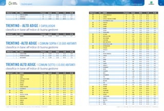 Classifiche regionali100 101Classifiche regionali
In giallo e con il simbolo n i Comuni Rifiuti Free (produzione di rifiuti indifferenziati < 75 Kg/ab/anno) In giallo e con il simbolo n i Comuni Rifiuti Free (produzione di rifiuti indifferenziati < 75 Kg/ab/anno)
TRENTINO - ALTO ADIGE | CAPOLUOGHI
1 TRENTO TN 117.304 63,47 77,7% 1,17
classifica in base all’indice di buona gestione
“Rifiuti free” POS COMUNE Provincia Abitanti INDICE % RD PC RU
TRENTINO -ALTO ADIGE | COMUNI SOPRA I 10.000 ABITANTI
1 LEVICO TERME TN 10.442 67,78 76,6% 0,89
2 PERGINE VALSUGANA TN 21.641 67,61 80,3% 1,25
3 BRESSANONE BZ 21.384 51,28 69,5% 1,33
classifica in base all’indice di buona gestione
“Rifiuti free” POS COMUNE Provincia Abitanti INDICE % RD PC RU
“Rifiuti free” POS COMUNE Provincia Abitanti INDICE % RD PC RU
TRENTINO ALTO ADIGE | COMUNI SOTTO I 10.000 ABITANTI
n 1 FORNACE TN 1.357 76,24 85,6% 0,84
n 2 TENNA TN 1.127 75,90 84,2% 0,84
n 3 SANT'ORSOLA TERME TN 1.131 75,21 84,9% 0,82
n 4 CAPRIANA TN 679 75,10 77,2% 0,71
n 5 BEDOLLO TN 1.719 74,52 81,8% 1,00
n 6 GRUMES TN 442 73,38 76,2% 0,82
n 7 VIGNOLA-FALESINA TN 220 72,44 80,1% 0,91
8 CALDONAZZO TN 4.107 72,44 78,3% 1,02
n 9 FAVER TN 839 72,34 87,2% 0,79
n 10 SOVER TN 837 72,34 85,4% 0,87
11 PALÙ DEL FERSINA TN 199 71,93 76,9% 0,98
n 12 BOSENTINO TN 862 71,75 81,8% 0,92
n 13 VIGOLO VATTARO TN 2.333 71,75 79,3% 0,96
n 14 PANCHIÀ TN 1.065 71,65 84,2% 1,12
n 15 CIMONE TN 729 71,48 81,4% 0,82
n 16 VATTARO TN 1.272 71,24 83,3% 0,89
classifica in base all’indice di buona gestione
“Rifiuti free” POS COMUNE Provincia Abitanti INDICE % RD PC RU “Rifiuti free” POS COMUNE Provincia Abitanti INDICE % RD PC RU
n 17 CENTA SAN NICOLÒ TN 686 71,24 82,0% 0,91
n 18 CEMBRA TN 1.829 71,13 86,7% 0,81
n 19 CASTELLO-MOLINA DI FIEMME TN 2.832 71,13 84,1% 1,08
20 CALCERANICA AL LAGO TN 2.165 71,06 75,7% 1,08
n 21 FIEROZZO TN 506 70,89 83,6% 0,93
n 22 VARENA TN 1.242 70,61 81,1% 1,02
n 23 CARANO TN 2.116 70,61 79,0% 0,99
24 DAIANO TN 853 70,61 79,1% 1,02
25 TESERO TN 3.970 70,61 77,5% 1,04
26 FRASSILONGO TN 404 70,55 78,3% 1,04
n 27 VEZZANO TN 2.203 70,44 85,6% 0,85
n 28 BASELGA DI PINÈ TN 6.242 70,37 81,7% 0,95
n 29 VALFLORIANA TN 576 70,27 83,2% 0,99
n 30 CIVEZZANO TN 4.068 69,85 81,2% 0,92
n 31 NAVE SAN ROCCO TN 1.407 69,75 88,0% 0,83
32 ROVERÈ DELLA LUNA TN 1.590 69,58 80,1% 1,08
n 33 SPORMAGGIORE TN 1.289 69,41 87,9% 1,07
n 34 TERLAGO TN 2.033 69,41 84,6% 0,85
35 TASSULLO TN 1.905 69,41 73,7% 1,02
36 CIS TN 320 69,41 73,7% 1,02
37 RUFFRÈ-MENDOLA TN 623 69,41 73,7% 1,02
38 COREDO TN 2.093 69,41 73,7% 1,02
39 CLOZ TN 745 69,41 73,7% 1,02
40 DENNO TN 1.303 69,41 73,7% 1,02
41 RUMO TN 946 69,41 73,7% 1,02
42 FLAVON TN 566 69,41 73,7% 1,02
43 ROMALLO TN 616 69,41 73,7% 1,02
44 SARNONICO TN 979 69,41 73,7% 1,02
45 VERVÒ TN 800 69,41 73,7% 1,02
46 CAVARENO TN 1.360 69,41 73,7% 1,02
47 BREZ TN 794 69,41 73,7% 1,02
48 SPORMINORE TN 718 69,41 73,7% 1,02
49 TAIO TN 3.089 69,41 73,7% 1,02
50 CASTELFONDO TN 711 69,41 73,7% 1,02
51 BRESIMO TN 264 69,41 73,7% 1,02
52 TON TN 1.354 69,41 72,6% 1,03
53 SANZENO TN 967 69,41 72,5% 1,03
n 54 ALBIANO TN 1.530 69,06 82,8% 0,75
n 55 GRAUNO TN 141 68,89 86,6% 0,82
n 56 SEGONZANO TN 1.510 68,72 84,0% 0,71
n 57 LONA-LASES TN 886 67,68 82,4% 0,79
n 58 ALDENO TN 3.085 67,51 85,3% 0,90
59 CAMPODENNO TN 1.512 67,33 73,7% 1,02
60 DAMBEL TN 438 67,33 73,7% 1,02
61 MALOSCO TN 679 67,33 73,7% 1,02
62 DON TN 346 67,33 73,7% 1,02
63 SFRUZ TN 479 67,33 73,7% 1,02
8 FORTE DEI MARMI LU 7.713 45,68 71,0% 3,65
9 CANTAGALLO PO 3.121 43,89 67,3% 1,27
10 VICOPISANO PI 8.639 40,23 68,2% 1,42
 
