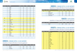 Classifiche regionali102 103Classifiche regionali
In giallo e con il simbolo n i Comuni Rifiuti Free (produzione di rifiuti indifferenziati < 75 Kg/ab/anno) In giallo e con il simbolo n i Comuni Rifiuti Free (produzione di rifiuti indifferenziati < 75 Kg/ab/anno)
“Rifiuti free” POS COMUNE Provincia Abitanti INDICE % RD PC RU
64 RONZONE TN 826 67,33 73,7% 1,02
65 TUENNO TN 2.456 67,33 73,7% 1,02
66 CUNEVO TN 625 67,33 73,7% 1,02
67 TERRES TN 332 67,33 73,7% 1,02
68 REVÒ TN 1.254 67,33 73,7% 1,02
69 FONDO TN 1.728 67,33 73,7% 1,02
70 NANNO TN 613 67,33 73,7% 1,02
71 TRES TN 833 67,33 73,7% 1,02
72 SMARANO TN 648 67,33 73,7% 1,02
73 CAGNÒ TN 356 67,33 73,7% 1,02
74 AMBLAR TN 297 67,33 73,7% 1,02
75 ROMENO TN 1.621 67,33 73,7% 1,02
n 76 VALDA TN 213 67,16 88,4% 0,57
n 77 GIOVO TN 2.496 67,16 86,8% 0,68
78 GARNIGA TERME TN 377 66,13 78,9% 1,02
n 79 ZAMBANA TN 1.732 65,95 87,9% 0,89
80 CAVALESE TN 5.895 65,61 78,1% 1,28
n 81 PADERGNONE TN 806 65,09 85,9% 0,99
82 PREDAZZO TN 6.295 65,09 80,4% 1,32
83 ZIANO DI FIEMME TN 2.406 64,74 81,7% 1,14
84 LAVIS TN 8.883 64,40 79,7% 1,38
n 85 CALAVINO TN 1.578 64,05 84,0% 0,96
86 SAN MICHELE ALL'ADIGE TN 3.039 63,02 85,0% 1,38
87 CLES TN 7.025 62,50 70,0% 1,07
n 88 CAVEDINE TN 2.988 61,98 84,0% 0,92
n 89 MEZZOLOMBARDO TN 7.030 61,46 84,7% 1,23
90 MEZZOCORONA TN 5.410 60,77 73,8% 1,04
n 91 FAEDO TN 616 60,08 82,7% 0,90
n 92 CAVEDAGO TN 537 58,01 86,6% 1,51
93 LISIGNAGO TN 552 58,01 70,3% 0,96
94 ANDALO TN 1.061 55,25 79,9% 4,50
95 MOLVENO TN 1.138 54,21 79,5% 2,70
96 FAI DELLA PAGANELLA TN 904 52,14 85,4% 2,06
“Rifiuti free” POS COMUNE Provincia Abitanti INDICE % RD PC RU
1 MARSCIANO PG 18.931 50,52 66,0% 1,32
2 TODI PG 16.991 48,45 65,4% 1,26
3 UMBERTIDE PG 16.663 46,72 71,0% 1,42
4 BASTIA UMBRA PG 21.930 40,44 68,6% 1,48
UMBRIA | COMUNI SOPRA I 10.000 ABITANTI
classifica in base all’indice di buona gestione
“Rifiuti free” POS COMUNE Provincia Abitanti INDICE % RD PC RU
“Rifiuti free” POS COMUNE Provincia Abitanti INDICE % RD PC RU
“Rifiuti free” POS COMUNE Provincia Abitanti INDICE % RD PC RU
1 BELLUNO BL 35.856 68,54 77,1% 1,02
2 TREVISO TV 83.652 53,90 72,1% 1,30
n 1 PONZANO VENETO TV 12.495 76,00 84,3% 0,88
n 2 RIESE PIO X TV 11.093 74,10 85,2% 0,78
n 3 ZERO BRANCO TV 11.281 74,10 80,6% 0,82
n 4 VEDELAGO TV 16.832 73,58 85,1% 0,75
n 5 VIGODARZERE PD 13.001 71,69 78,8% 0,87
n 6 VILLORBA TV 18.009 71,69 81,2% 1,10
n 7 FELTRE BL 20.652 70,89 82,2% 1,00
n 8 TREVIGNANO TV 10.776 70,65 86,4% 0,75
n 9 SAN VENDEMIANO TV 10.104 70,48 85,3% 1,12
n 10 PIEVE DI SOLIGO TV 12.132 70,13 85,3% 0,95
n 11 PREGANZIOL TV 16.898 69,61 87,3% 0,96
n 12 MONTEBELLUNA TV 31.332 69,27 84,3% 1,06
n 13 MOTTA DI LIVENZA TV 10.795 69,27 83,2% 1,08
n 14 SAN BIAGIO DI CALLALTA TV 13.032 68,75 86,5% 0,94
n 15 RONCADE TV 14.293 68,75 87,0% 0,98
n 16 CARBONERA TV 11.179 68,75 85,9% 0,91
n 17 SPRESIANO TV 12.020 68,75 84,5% 0,98
n 18 CASIER TV 11.304 68,75 84,5% 1,02
n 19 SUSEGANA TV 11.951 68,75 83,5% 1,07
n 1 BETTONA PG 4.341 68,13 81,8% 1,12
2 TORGIANO PG 6.721 54,49 70,5% 1,27
3 GIANO DELL'UMBRIA PG 3.819 50,28 69,2% 1,09
4 FRATTA TODINA PG 1.863 50,10 67,9% 1,10
5 MONTE CASTELLO DI VIBIO PG 1.609 48,72 65,5% 1,03
6 LISCIANO NICCONE PG 637 40,26 69,2% 1,17
VENETO | CAPOLUOGHI
VENETO | COMUNI SOPRA I 10.000 ABITANTI
UMBRIA | COMUNI SOTTO I 10.000 ABITANTI
classifica in base all’indice di buona gestione
classifica in base all’indice di buona gestione
classifica in base all’indice di buona gestione
 