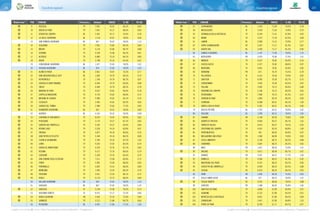 Classifiche regionali106 107Classifiche regionali
In giallo e con il simbolo n i Comuni Rifiuti Free (produzione di rifiuti indifferenziati < 75 Kg/ab/anno)In giallo e con il simbolo n i Comuni Rifiuti Free (produzione di rifiuti indifferenziati < 75 Kg/ab/anno)
“Rifiuti free” POS COMUNE Provincia Abitanti INDICE % RD PC RU
n 9 VAZZOLA TV 7.001 76,52 83,3% 0,83
n 10 BREDA DI PIAVE TV 7.841 76,17 86,6% 0,85
n 11 SEREN DEL GRAPPA BL 2.491 76,17 76,4% 0,78
n 12 LA VALLE AGORDINA BL 1.118 76,07 78,0% 0,66
13 SAN TOMASO AGORDINO BL 667 76,07 78,0% 1,12
n 14 SEGUSINO TV 1.901 75,83 85,5% 0,84
n 15 MASER TV 5.110 75,66 86,7% 0,88
n 16 ISTRANA TV 9.330 75,48 85,2% 0,81
n 17 ALTIVOLE TV 6.860 75,14 84,1% 0,80
n 18 VIDOR TV 3.798 75,14 81,6% 0,87
19 CENCENIGHE AGORDINO BL 1.327 75,03 78,0% 1,01
20 VOLTAGO AGORDINO BL 876 75,03 78,0% 1,03
n 21 ALANO DI PIAVE BL 2.861 74,97 76,3% 0,77
n 22 SAN GREGORIO NELLE ALPI BL 1.602 74,79 83,2% 0,70
n 23 REFRONTOLO TV 1.764 74,79 86,7% 0,87
n 24 GODEGA DI SANT'URBANO TV 6.054 74,79 85,0% 0,88
n 25 TARZO TV 4.446 74,79 80,2% 0,78
n 26 MARENO DI PIAVE TV 9.637 74,62 85,9% 0,78
n 27 CAPPELLA MAGGIORE TV 4.710 74,62 84,0% 0,72
n 28 MEDUNA DI LIVENZA TV 2.909 74,62 83,1% 0,74
n 29 CESSALTO TV 3.905 74,62 82,9% 0,83
n 30 CAVASO DEL TOMBA TV 2.989 74,62 77,5% 0,85
n 31 RIVAMONTE AGORDINO BL 652 74,52 78,0% 0,89
32 AGORDO BL 4.165 74,52 78,0% 0,98
n 33 CAERANO DI SAN MARCO TV 8.019 74,45 85,9% 0,85
n 34 POSSAGNO TV 2.174 74,27 87,1% 0,85
n 35 GIAVERA DEL MONTELLO TV 5.182 74,27 83,4% 0,86
n 36 REVINE LAGO TV 2.226 74,10 82,8% 0,67
n 37 ORSAGO TV 3.877 74,10 84,9% 0,76
n 38 SAN PIETRO DI FELETTO TV 5.344 74,10 86,2% 0,86
n 39 CISON DI VALMARINO TV 2.700 74,10 87,2% 1,02
n 40 LORIA TV 9.263 73,93 85,5% 0,74
n 41 GORGO AL MONTICANO TV 4.220 73,76 87,1% 0,83
n 42 RESANA TV 9.517 73,76 84,6% 0,79
n 43 CODOGNÈ TV 5.320 73,76 83,3% 0,74
n 44 SAN ZENONE DEGLI EZZELINI TV 7.411 73,58 85,8% 0,73
n 45 FONTE TV 5.992 73,58 86,0% 0,85
n 46 FONTANELLE TV 5.823 73,41 86,6% 0,80
n 47 MONFUMO TV 1.403 73,24 86,3% 0,76
n 48 FREGONA TV 3.051 73,24 80,1% 0,72
n 49 ASOLO TV 9.119 72,72 86,0% 0,80
50 VALLADA AGORDINA BL 500 72,62 78,0% 1,32
51 GOSALDO BL 667 72,62 78,0% 1,34
n 52 SARCEDO VI 5.278 72,38 76,5% 0,72
53 ROSSANO VENETO VI 8.075 72,17 75,3% 0,86
n 54 BADIA CALAVENA VR 2.643 72,10 77,6% 0,84
n 55 SARMEDE TV 3.121 71,86 84,7% 0,66
56 PEDAVENA BL 4.497 71,86 77,2% 1,00
“Rifiuti free” POS COMUNE Provincia Abitanti INDICE % RD PC RU
n 57 SOVRAMONTE BL 1.453 71,69 74,3% 0,78
n 58 MUSSOLENTE VI 7.659 71,65 75,8% 0,79
n 59 SERNAGLIA DELLA BATTAGLIA TV 6.244 71,51 87,8% 0,93
n 60 MIANE TV 3.372 71,34 82,4% 0,68
n 61 LAMON BL 2.900 71,31 74,9% 0,77
n 62 CINTO CAOMAGGIORE VE 3.267 71,17 81,4% 0,87
n 63 QUERO VAS BL 3.260 71,17 81,2% 0,96
64 CANALE D'AGORDO BL 1.147 71,06 78,0% 1,23
65 BOVOLENTA PD 3.425 70,96 77,4% 1,01
n 66 MANSUÈ TV 5.037 70,82 85,9% 0,76
n 67 CASTELCUCCO TV 2.227 70,82 88,0% 0,97
n 68 MORGANO TV 4.481 70,82 85,8% 0,96
n 69 BARBONA PD 673 70,79 75,5% 0,78
n 70 VILLAVERLA VI 6.161 70,44 79,4% 0,85
n 71 SAN FIOR TV 6.993 70,30 82,7% 0,75
n 72 CORDIGNANO TV 7.045 70,30 83,2% 0,92
n 73 FOLLINA TV 3.905 70,13 86,0% 0,88
n 74 PADERNO DEL GRAPPA TV 2.196 70,13 84,2% 0,95
n 75 PEDEROBBA TV 7.486 70,13 81,5% 0,97
n 76 ZENSON DI PIAVE TV 1.804 69,79 89,2% 0,99
n 77 CORNUDA TV 6.288 69,61 86,1% 1,00
n 78 SANTA LUCIA DI PIAVE TV 9.187 69,61 84,1% 0,90
79 ROCCA PIETORE BL 1.292 69,51 78,0% 1,82
80 FALCADE BL 1.999 69,51 78,0% 1,83
n 81 FUMANE VR 4.148 69,34 79,8% 0,98
n 82 QUINTO DI TREVISO TV 9.856 69,27 84,7% 1,05
n 83 FARRA DI SOLIGO TV 9.014 69,27 78,1% 0,93
n 84 CRESPANO DEL GRAPPA TV 4.501 69,10 80,8% 1,00
n 85 PORTOBUFFOLÈ TV 763 68,92 85,0% 0,97
n 86 MEGLIADINO SAN VITALE PD 1.969 68,89 79,0% 0,83
n 87 COLLE UMBERTO TV 5.190 68,75 86,2% 0,88
n 88 CHIARANO TV 3.687 68,75 85,3% 0,92
89 MASI PD 1.821 68,54 75,0% 1,01
n 90 ARCADE TV 4.471 68,40 86,7% 0,97
91 GRANZE PD 2.047 68,37 77,7% 1,04
n 92 ORMELLE TV 4.500 68,23 81,3% 0,42
n 93 MASERADA SUL PIAVE TV 9.357 68,23 84,7% 0,90
n 94 CROCETTA DEL MONTELLO TV 6.049 68,23 82,5% 0,88
n 95 CEGGIA VE 6.223 68,23 80,1% 0,95
96 ERBÈ VR 1.836 68,20 75,0% 0,83
97 COLLE SANTA LUCIA BL 371 68,13 78,0% 1,57
n 98 TEGLIO VENETO VE 2.291 68,06 78,5% 0,88
99 CARCERI PD 1.588 68,02 76,8% 1,06
n 100 SAN POLO DI PIAVE TV 4.860 67,89 85,9% 0,91
n 101 GAIARINE TV 6.122 67,89 85,5% 0,91
n 102 NERVESA DELLA BATTAGLIA TV 6.841 67,89 84,2% 0,89
n 103 CIMADOLMO TV 3.441 67,89 84,8% 1,03
n 104 PONTE DI PIAVE TV 8.399 67,71 84,7% 0,97
 