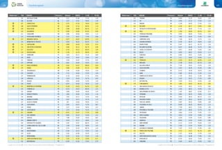 Classifiche regionali108 109Classifiche regionali
In giallo e con il simbolo n i Comuni Rifiuti Free (produzione di rifiuti indifferenziati < 75 Kg/ab/anno) In giallo e con il simbolo n i Comuni Rifiuti Free (produzione di rifiuti indifferenziati < 75 Kg/ab/anno)
“Rifiuti free” POS COMUNE Provincia Abitanti INDICE % RD PC RU
105 BATTAGLIA TERME PD 3.911 67,68 77,5% 1,28
106 ALLEGHE BL 1.237 67,61 78,0% 1,49
n 107 CORREZZOLA PD 5.372 67,54 76,6% 0,93
n 108 GAZZO VERONESE VR 5.405 67,16 82,0% 1,10
n 109 ISOLA RIZZA VR 3.284 66,99 84,1% 1,11
n 110 SALGAREDA TV 6.694 66,85 87,6% 0,90
111 CASALEONE VR 5.900 66,64 78,8% 1,12
112 POVEGLIANO VERONESE VR 7.127 66,57 77,9% 0,96
n 113 NOGAROLE ROCCA VR 3.677 66,47 82,0% 1,11
114 MONASTIER DI TREVISO TV 4.250 66,33 83,2% 1,39
n 115 CARTIGLIANO VI 3.809 66,30 73,0% 0,74
n 116 SAN PIETRO DI MORUBIO VR 3.040 66,13 86,7% 0,98
n 117 SALIZZOLE VR 3.755 66,13 82,6% 1,04
n 118 ROVERCHIARA VR 2.764 65,78 80,9% 0,99
119 GRANCONA VI 1.876 65,71 73,1% 0,80
120 ARSIÈ BL 2.412 65,47 73,9% 0,91
121 FONZASO BL 3.250 65,47 72,7% 0,93
122 OPPEANO VR 9.831 65,44 79,4% 1,03
n 123 RIVOLI VERONESE VR 2.181 65,37 80,0% 0,93
n 124 SORGÀ VR 3.060 65,09 81,1% 0,98
125 TREVENZUOLO VR 2.764 65,09 79,9% 1,05
126 CALDIERO VR 7.741 65,02 75,3% 1,09
127 PRAMAGGIORE VE 4.710 64,95 77,7% 0,96
128 LOREGGIA PD 7.610 64,43 76,7% 0,93
129 VIGASIO VR 9.955 64,40 75,4% 1,00
130 FOSSÒ VE 6.972 64,26 76,5% 1,03
n 131 MONTEBELLO VICENTINO VI 9.158 64,23 81,2% 1,02
132 STANGHELLA PD 4.213 64,23 80,3% 1,21
133 GRUARO VE 2.828 64,09 78,0% 1,05
134 ARQUÀ PETRARCA PD 1.856 64,05 76,2% 1,16
135 BRUGINE PD 7.032 63,71 73,2% 0,96
136 BAGNOLI DI SOPRA PD 3.627 63,71 76,1% 1,15
137 SELVA DI CADORE BL 520 63,64 78,0% 2,76
138 CASTEGNERO VI 2.953 63,57 71,2% 0,87
139 PONSO PD 2.477 63,54 78,0% 1,07
140 CASTELBALDO PD 1.572 63,54 75,1% 1,15
n 141 LAVAGNO VR 8.431 63,47 77,3% 0,88
142 DUE CARRARE PD 9.065 63,19 75,0% 1,51
143 SOVIZZO VI 7.389 63,02 70,6% 0,87
144 ANNONE VENETO VE 3.979 62,71 78,6% 1,05
145 OSPEDALETTO EUGANEO PD 5.932 62,67 80,2% 1,05
146 LIVINALLONGO DEL COL DI LANA BL 1.339 62,60 78,0% 1,91
147 BAONE PD 3.151 62,33 80,7% 1,24
148 ARZERGRANDE PD 4.765 62,15 72,4% 1,01
149 ILLASI VR 5.332 62,09 76,2% 1,13
150 MONTAGNANA PD 9.276 61,81 75,3% 1,40
n 151 SANTA GIUSTINA IN COLLE PD 7.232 61,50 72,8% 0,71
152 MASSANZAGO PD 6.029 61,50 73,4% 0,79
“Rifiuti free” POS COMUNE Provincia Abitanti INDICE % RD PC RU
153 TRIBANO PD 4.440 61,29 76,6% 1,38
154 VO’ PD 3.393 61,12 77,6% 1,33
155 ANGIARI VR 2.238 60,95 77,4% 1,22
n 156 BELFIORE VR 3.102 60,77 79,8% 0,98
157 FOSSALTA DI PORTOGRUARO VE 6.104 60,64 77,1% 1,25
n 158 PALÙ VR 1.256 60,60 82,5% 0,91
159 TERRASSA PADOVANA PD 2.692 60,60 75,5% 1,19
160 COSTABISSARA VI 7.405 60,46 71,6% 0,99
161 CAMPAGNA LUPIA VE 7.168 60,29 75,7% 1,16
162 CAVAION VERONESE VR 5.793 60,19 78,6% 1,24
163 BOARA PISANI PD 2.597 60,12 82,7% 1,26
164 BOLZANO VICENTINO VI 6.547 60,08 74,7% 1,08
165 CASALE DI SCODOSIA PD 4.873 60,08 73,6% 1,08
166 DOLCÈ VR 2.624 60,01 78,3% 1,17
167 CODEVIGO PD 6.482 59,91 75,0% 1,09
168 SOAVE VR 7.111 59,84 74,4% 1,11
n 169 TERRAZZO VR 2.254 59,74 83,4% 1,14
170 MERLARA PD 2.748 59,56 82,1% 1,48
171 GALLIERA VENETA PD 7.105 59,43 75,2% 1,24
172 LOZZO ATESTINO PD 3.167 59,39 72,3% 1,00
173 LEGNARO PD 8.732 59,39 78,2% 1,36
174 AGNA PD 3.382 59,39 71,6% 1,10
175 CAMPIGLIA DEI BERICI VI 1.739 59,32 71,4% 0,89
176 BOSARO RO 1.519 59,25 77,2% 0,99
177 BUTTAPIETRA VR 7.059 59,15 74,0% 1,00
n 178 CONCAMARISE VR 1.083 59,05 84,3% 0,90
179 SAN GIORGIO IN BOSCO PD 6.330 58,91 74,7% 0,85
180 BAGNOLO DI PO RO 1.353 58,91 76,4% 1,05
181 SAN GERMANO DEI BERICI VI 1.187 58,81 67,0% 0,71
182 PERNUMIA PD 3.865 58,70 78,8% 1,36
183 ROVOLON PD 4.930 58,53 80,1% 1,23
184 PIACENZA D'ADIGE PD 1.327 58,53 83,3% 1,55
185 POVE DEL GRAPPA VI 3.092 58,53 70,8% 1,08
186 COLOGNOLA AI COLLI VR 8.589 58,29 80,6% 1,13
187 LIMENA PD 7.700 58,22 72,0% 1,05
188 FRASSINELLE POLESINE RO 1.467 58,05 75,7% 1,02
189 PASTRENGO VR 3.060 57,94 72,9% 1,27
190 CINTO EUGANEO PD 2.010 57,84 73,8% 0,94
191 POLVERARA PD 3.259 57,84 72,4% 0,89
192 SANDRIGO VI 8.503 57,60 73,4% 0,90
193 SANT'URBANO PD 2.115 57,49 76,6% 1,24
194 URBANA PD 2.168 57,49 76,0% 1,26
195 CAZZANO DI TRAMIGNA VR 1.552 57,25 71,0% 1,02
n 196 PONTECCHIO POLESINE RO 2.212 57,01 81,1% 0,92
197 SALETTO PD 2.767 56,98 77,3% 1,18
198 SANTA MARGHERITA D'ADIGE PD 2.316 56,98 77,8% 1,45
199 BORGORICCO PD 8.703 56,66 73,6% 0,97
200 CANDIANA PD 2.426 56,63 74,9% 0,92
 