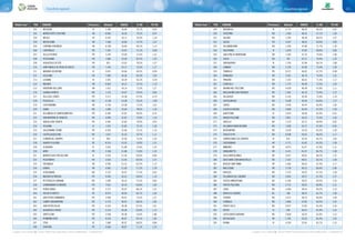Classifiche regionali110 111Classifiche regionali
In giallo e con il simbolo n i Comuni Rifiuti Free (produzione di rifiuti indifferenziati < 75 Kg/ab/anno) In giallo e con il simbolo n i Comuni Rifiuti Free (produzione di rifiuti indifferenziati < 75 Kg/ab/anno)
“Rifiuti free” POS COMUNE Provincia Abitanti INDICE % RD PC RU
201 MOLVENA VI 2.589 56,46 70,7% 0,94
202 MONTEFORTE D'ALPONE VR 8.856 56,39 74,2% 0,97
203 MEOLO VE 6.455 56,11 76,0% 1,18
204 MOZZECANE VR 7.506 56,04 73,7% 1,07
205 CAPRINO VERONESE VR 8.338 56,04 69,1% 1,13
206 CURTAROLO PD 7.301 55,97 71,1% 0,98
207 VILLA ESTENSE PD 2.243 55,94 77,4% 1,31
208 VESCOVANA PD 1.802 55,59 81,5% 1,22
209 VIGHIZZOLO D'ESTE PD 925 55,42 78,3% 1,27
210 SANT'ANGELO DI PIOVE DI SACCO PD 7.245 55,11 73,3% 1,17
211 MARANO VICENTINO VI 9.621 54,66 69,5% 0,99
212 SOLESINO PD 7.085 54,56 81,0% 1,96
213 LUSIANA VI 2.691 54,39 65,5% 0,78
214 NOGARA VR 8.662 54,21 74,7% 1,19
215 BRENTINO BELLUNO VR 1.421 54,14 72,3% 1,27
216 GUARDA VENETA RO 1.191 54,07 70,4% 0,98
217 VILLA DEL CONTE PD 5.571 53,38 67,9% 0,79
218 POLESELLA RO 4.138 53,38 70,2% 1,08
219 COSTERMANO VR 3.730 53,28 71,2% 1,63
220 GAIBA RO 1.085 53,04 78,5% 1,36
221 VILLANOVA DI CAMPOSAMPIERO PD 6.059 52,87 69,9% 0,74
222 SAN MARTINO DI VENEZZE RO 4.005 52,87 72,8% 1,10
223 ANGUILLARA VENETA PD 4.495 52,83 70,0% 0,95
224 SOLAGNA VI 1.937 52,83 72,1% 1,28
225 GALZIGNANO TERME PD 4.426 52,66 74,1% 1,16
226 CASTELGUGLIELMO RO 1.657 52,52 70,7% 1,11
227 CISMON DEL GRAPPA VI 938 52,49 73,3% 1,24
228 QUARTO D'ALTINO VE 8.313 52,35 70,9% 1,31
229 SCHIAVON VI 2.623 51,80 72,6% 1,25
230 ARRE PD 2.168 51,80 71,8% 1,24
231 MONTECCHIO PRECALCINO VI 5.019 51,45 69,6% 0,89
232 POZZONOVO PD 3.632 51,45 82,9% 1,57
233 TREGNAGO VR 4.930 51,31 67,5% 1,12
234 GARDA VR 4.062 51,04 71,2% 2,78
235 CEREGNANO RO 3.723 50,97 71,3% 0,92
236 MASERÀ DI PADOVA PD 9.092 50,41 69,6% 1,10
237 PETTORAZZA GRIMANI RO 1.690 50,10 73,2% 0,90
238 CARMIGNANO DI BRENTA PD 7.651 50,10 66,8% 1,00
239 PONTELONGO PD 3.727 50,07 68,1% 1,22
240 FIESSO D'ARTICO VE 8.075 49,93 66,1% 1,04
241 SAN PIETRO VIMINARIO PD 3.040 49,41 73,3% 1,21
242 CAMPO SAN MARTINO PD 5.772 49,41 68,2% 1,05
243 SAN PIETRO IN GU PD 4.523 49,38 67,5% 1,01
244 ALBAREDO D'ADIGE VR 5.314 49,38 65,8% 1,12
245 SANT'ELENA PD 2.458 49,38 74,6% 1,88
246 PIOMBINO DESE PD 9.524 49,07 69,1% 1,00
247 STRA VE 7.680 49,07 68,0% 0,98
248 CARTURA PD 4.666 49,07 71,1% 1,14
“Rifiuti free” POS COMUNE Provincia Abitanti INDICE % RD PC RU
249 BRENDOLA VI 6.716 48,69 68,3% 0,92
250 CRESPINO RO 1.964 48,55 67,1% 1,04
251 SALARA RO 1.204 48,38 68,2% 1,07
252 GAZZO PD 4.347 48,03 69,0% 0,90
253 VILLAMARZANA RO 1.200 47,86 71,7% 1,30
254 VALSTAGNA VI 1.829 47,82 68,9% 0,96
255 SAN ZENO DI MONTAGNA VR 1.365 47,76 74,0% 1,96
256 CALTO RO 787 47,51 70,4% 1,32
257 SAN NAZARIO VI 1.705 47,48 68,1% 1,08
258 CANARO RO 2.793 47,00 73,4% 1,20
259 TOMBOLO PD 8.372 46,82 67,2% 0,98
260 BONAVIGO VR 2.031 46,79 74,4% 1,22
261 PINCARA RO 1.243 46,65 71,4% 1,17
262 CENESELLI RO 1.772 46,48 72,5% 1,20
263 ARIANO NEL POLESINE RO 4.428 46,48 67,8% 1,11
264 MEGLIADINO SAN FIDENZIO PD 1.942 46,10 73,0% 1,72
265 VILLADOSE RO 5.145 45,96 72,0% 1,14
266 CASTELMASSA RO 4.300 45,96 69,6% 1,37
267 LOREO RO 3.550 45,44 66,4% 1,03
268 COSTA DI ROVIGO RO 2.686 45,44 67,2% 1,30
269 ALBETTONE VI 2.079 44,58 65,4% 0,91
270 ARQUÀ POLESINE RO 2.851 44,23 73,4% 1,26
271 GAVELLO RO 1.574 43,72 68,9% 0,92
272 VILLANOVA MARCHESANA RO 1.008 43,72 67,4% 0,95
273 BERGANTINO RO 2.630 43,20 65,3% 1,30
274 TAGLIO DI PO RO 8.398 43,02 68,2% 1,17
275 CAMPOLONGO SUL BRENTA VI 819 42,30 65,7% 1,02
276 CASTAGNARO VR 3.771 41,82 65,3% 1,38
277 MINERBE VR 4.675 41,47 67,9% 1,31
278 SANGUINETTO VR 4.121 41,47 66,7% 1,38
279 VILLA BARTOLOMEA VR 5.927 40,92 68,2% 1,37
280 GIACCIANO CON BARUCHELLA RO 2.167 40,61 66,1% 1,40
281 BOSCHI SANT'ANNA VR 1.446 40,44 67,4% 1,17
282 MALCESINE VR 3.738 40,23 68,0% 3,90
283 PAPOZZE RO 1.574 39,92 67,2% 1,28
284 VILLANOVA DEL GHEBBO RO 2.095 39,57 67,3% 1,27
285 FIESSO UMBERTIANO RO 4.196 39,05 69,5% 1,25
286 FRATTA POLESINE RO 2.715 39,05 68,9% 1,31
287 LUSIA RO 3.586 38,54 69,2% 1,14
288 BORCA DI CADORE BL 768 38,54 65,7% 1,90
289 STIENTA RO 3.312 38,19 66,6% 1,44
290 CORBOLA RO 2.468 37,85 69,2% 1,42
291 PORTO TOLLE RO 9.972 37,85 65,4% 1,54
292 ROTZO VI 658 36,43 65,9% 1,25
293 CASTELNOVO BARIANO RO 2.858 36,29 65,0% 1,13
294 BEVILACQUA VR 1.783 33,36 65,4% 1,43
295 ROANA VI 4.339 32,46 65,1% 1,53
 