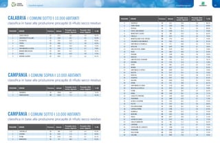 Classifiche regionali68 69Classifiche regionali
CAMPANIA | COMUNI SOTTO I 10.000 ABITANTI
classifica in base alla produzione procapite di rifiuto secco residuo
1 CASOLE BRUZIO CS 2771 30,2 0,9 89,2%
2 SAN BENEDETTO ULLANO CS 1559 35,7 0,5 81,9%
3 PIETRAFITTA CS 1331 51,4 0,8 82,8%
4 TRENTA CS 2666 51,7 0,8 82,0%
5 CAROLEI CS 3361 52,3 0,6 77,0%
6 SAN VINCENZO LA COSTA CS 2194 52,6 0,7 79,8%
7 MARANO MARCHESATO CS 3567 61,7 0,7 76,7%
8 PEDACE CS 1918 62,9 0,8 77,9%
9 MORANO CALABRO CS 4591 71,7 0,6 65,1%
POSIZIONE COMUNE Provincia Abitanti
Procapite secco
residuo (Kg/a/ab)
Procapite rifiuti
urbani (Kg/g/ab)
% RD
CALABRIA | COMUNI SOTTO I 10.000 ABITANTI
classifica in base alla produzione procapite di rifiuto secco residuo
CAMPANIA | COMUNI SOPRA I 10.000 ABITANTI
1 BARONISSI SA 19564 58,5 1,1 79,3%
2 MONTESARCHIO BN 14514 71,1 1,1 81,0%
classifica in base alla produzione procapite di rifiuto secco residuo
POSIZIONE COMUNE Provincia Abitanti
Procapite secco
residuo (Kg/a/ab)
Procapite rifiuti
urbani (Kg/g/ab)
% RD
1 TORTORELLA SA 584 11,8 0,4 91,4%
2 SASSANO SA 5103 17,3 0,9 94,6%
3 PETINA SA 1218 23,5 0,7 91,1%
4 MORIGERATI SA 747 28,6 0,4 81,6%
5 SALVITELLE SA 613 32,6 0,6 86,1%
6 TORRE ORSAIA SA 2394 36,6 0,3 69,8%
7 PERTOSA SA 703 37,4 0,9 88,5%
8 CASTEL SAN LORENZO SA 2928 42,1 0,5 76,8%
9 MONTEFORTE CILENTO SA 599 43,9 0,4 66,4%
10 CIRCELLO BN 2675 44,3 0,6 79,4%
11 MONTEFALCONE DI VAL FORTORE BN 1754 44,3 0,7 79,0%
12 CHIUSANO DI SAN DOMENICO AV 2562 45,6 0,8 81,5%
13 SANT'ANGELO A FASANELLA SA 717 46,6 0,5 76,3%
14 APOLLOSA BN 2876 48,2 0,7 78,6%
15 SAN LEUCIO DEL SANNIO BN 3374 49,3 0,7 79,8%
16 VALVA SA 1901 49,4 0,4 67,0%
17 PIAGGINE SA 1538 49,6 0,6 78,0%
18 BASELICE BN 2585 50,3 0,6 77,0%
19 GINESTRA DEGLI SCHIAVONI BN 510 51,3 0,7 78,1%
20 ROFRANO SA 1732 51,6 0,5 72,8%
21 OTTATI SA 805 51,9 0,5 71,0%
22 MOIANO BN 4427 52,0 0,9 82,4%
23 SANT'ANGELO A CUPOLO BN 4549 53,1 0,7 79,0%
24 AULETTA SA 2577 55,2 0,6 72,9%
25 BISACCIA AV 4213 55,7 0,8 78,7%
26 SOLOPACA BN 4107 56,8 0,9 81,5%
27 BUCCINO SA 5450 57,9 0,7 76,4%
28 ATRANI SA 919 58,0 0,9 82,7%
29 SANT'ANDREA DI CONZA AV 1718 58,0 0,7 74,0%
30 MOIO DELLA CIVITELLA SA 2072 58,1 0,7 74,8%
31 FUTANI SA 1400 58,3 0,5 65,2%
32 BONEA BN 1549 58,7 0,8 77,7%
33 CASALETTO SPARTANO SA 1476 60,0 0,6 71,3%
34 TRENTINARA SA 1888 62,6 0,7 71,9%
35 ALTAVILLA SILENTINA SA 7102 65,2 0,7 73,5%
36 FELITTO SA 1437 66,7 0,6 68,0%
37 ROCCABASCERANA AV 2546 66,7 0,9 78,4%
38 CAPRIGLIA IRPINA AV 2398 67,1 0,6 67,6%
39 ALBANELLA SA 6460 67,5 0,7 72,5%
40 MORCONE BN 5425 68,4 0,7 69,5%
41 PADULI BN 4077 69,0 0,7 71,3%
42 GIFFONI SEI CASALI SA 5272 69,1 0,8 77,5%
43 CORLETO MONFORTE SA 704 71,5 0,6 65,5%
44 CONTRONE SA 902 71,7 0,7 70,3%
45 CASTIGLIONE DEL GENOVESI SA 1398 71,8 0,7 72,6%
46 PERDIFUMO SA 1804 72,6 0,6 69,1%
47 PAGO VEIANO BN 2793 74,9 1 77,2%
48 COLLIANO SA 4002 75,0 0,8 70,0%
POSIZIONE COMUNE Provincia Abitanti
Procapite secco
residuo (Kg/a/ab)
Procapite rifiuti
urbani (Kg/g/ab)
% RD
POSIZIONE COMUNE Provincia Abitanti
Procapite secco
residuo (Kg/a/ab)
Procapite rifiuti
urbani (Kg/g/ab)
% RD
 