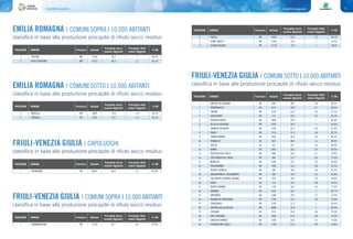 Classifiche regionali70 71Classifiche regionali
EMILIA ROMAGNA | COMUNI SOPRA I 10.000 ABITANTI
EMILIA ROMAGNA | COMUNI SOTTO I 10.000 ABITANTI
1 SOLIERA MO 15167 59,7 1 83,5%
2 NOVI DI MODENA MO 10257 60,6 1,2 85,1%
1 MEDOLLA MO 6284 74,0 1,4 85,1%
2 SORBOLO PR 9554 74,7 1,4 82,1%
classifica in base alla produzione procapite di rifiuto secco residuo
classifica in base alla produzione procapite di rifiuto secco residuo
POSIZIONE COMUNE Provincia Abitanti
Procapite secco
residuo (Kg/a/ab)
Procapite rifiuti
urbani (Kg/g/ab)
% RD
POSIZIONE COMUNE Provincia Abitanti
Procapite secco
residuo (Kg/a/ab)
Procapite rifiuti
urbani (Kg/g/ab)
% RD
FRIULI-VENEZIA GIULIA | CAPOLUOGHI
classifica in base alla produzione procapite di rifiuto secco residuo
1 PORDENONE PN 60812 68,9 1,2 81,8%
POSIZIONE COMUNE Provincia Abitanti
Procapite secco
residuo (Kg/a/ab)
Procapite rifiuti
urbani (Kg/g/ab)
% RD
1 FONTANAFREDDA PN 12120 60,7 0,9 81,0%
POSIZIONE COMUNE Provincia Abitanti
Procapite secco
residuo (Kg/a/ab)
Procapite rifiuti
urbani (Kg/g/ab)
% RD
FRIULI-VENEZIA GIULIA | COMUNI SOPRA I 10.000 ABITANTI
classifica in base alla produzione procapite di rifiuto secco residuo
FRIULI-VENEZIA GIULIA | COMUNI SOTTO I 10.000 ABITANTI
1 SAN VITO DI FAGAGNA UD 1687 38,7 0,8 84,3%
2 PREMARIACCO UD 4175 40,8 0,7 83,0%
3 CHIONS PN 5192 41,2 0,9 87,1%
4 CERCIVENTO UD 713 43,5 0,7 81,2%
5 PASIAN DI PRATO UD 9454 44,4 1 85,6%
6 SESTO AL REGHENA PN 6355 46,3 1 85,6%
7 CORNO DI ROSAZZO UD 3240 47,1 0,8 81,0%
8 OVARO UD 2114 47,4 0,8 82,1%
9 CAMPOFORMIDO UD 7861 48,3 0,8 80,2%
10 PAGNACCO UD 5051 48,4 1,1 85,9%
11 ZUGLIO UD 625 49,1 0,8 80,9%
12 VARMO UD 2853 50,2 0,9 82,0%
13 POZZUOLO DEL FRIULI UD 6984 50,4 0,7 79,6%
14 CASTELNOVO DEL FRIULI PN 904 51,7 0,6 75,9%
15 MORUZZO UD 2449 52,7 0,9 83,4%
16 PRAVISDOMINI PN 3482 53,2 0,9 81,5%
17 TREPPO CARNICO UD 649 54,4 0,9 81,2%
18 SAN MARTINO AL TAGLIAMENTO PN 1502 54,5 0,9 82,8%
19 COLLOREDO DI MONTE ALBANO UD 2252 54,8 0,9 83,0%
20 RAVEO UD 515 56,1 0,8 76,8%
21 TREPPO GRANDE UD 1705 56,2 0,6 71,2%
22 DIGNANO UD 2337 56,7 1 82,7%
23 ENEMONZO UD 1484 56,9 0,7 74,3%
24 PASIANO DI PORDENONE PN 7749 57,3 0,8 79,9%
25 CORDOVADO PN 2760 57,3 1 83,4%
26 CASARSA DELLA DELIZIA PN 8608 57,8 1 84,4%
27 COSEANO UD 2215 59,3 0,8 79,2%
28 RIVE D'ARCANO UD 2466 61,6 0,8 76,5%
29 CAVAZZO CARNICO UD 1095 61,8 0,7 75,6%
30 FORGARIA NEL FRIULI UD 1796 61,8 0,9 78,8%
classifica in base alla produzione procapite di rifiuto secco residuo
POSIZIONE COMUNE Provincia Abitanti
Procapite secco
residuo (Kg/a/ab)
Procapite rifiuti
urbani (Kg/g/ab)
% RD
POSIZIONE COMUNE Provincia Abitanti
Procapite secco
residuo (Kg/a/ab)
Procapite rifiuti
urbani (Kg/g/ab)
% RD
2 PORCIA PN 15295 61,6 1,2 85,1%
3 FIUME VENETO PN 11645 74,5 1 79,5%
4 AZZANO DECIMO PN 15739 75,0 1 78,5%
 
